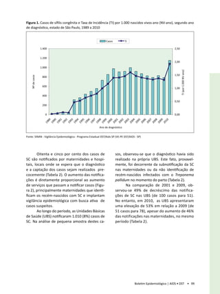 Figura 1. Casos de sífilis congênita e Taxa de Incidência (TI) por 1.000 nascidos vivos-ano (NV-ano), segundo ano
de diagnóstico, estado de São Paulo, 1989 a 2010


                                                                 Casos          TI

                  1.400                                                                                           2,50


                  1.200
                                                                                                                  2,00
                  1.000




                                                                                                                         TI (por 1.000 NV-ano)
                                                                                                                  1,50
    Nº de casos




                   800


                   600
                                                                                                                  1,00

                   400
                                                                                                                  0,50
                   200


                     0                                                                                            0,00
                      89
                      90
                      91
                      92
                      93
                      94
                      95
                      96
                      97
                      98
                      99
                      00
                      01
                      02
                      03
                      04
                      05
                      06
                      07
                      08
                      09
                      10
                    19
                    19
                    19
                    19
                    19
                    19
                    19
                    19
                    19
                    19
                    19
                    20
                    20
                    20
                    20
                    20
                    20
                    20
                    20
                    20
                    20
                    20
                                                            Ano de diagnósƟco


Fonte: SINAN - Vigilância Epidemiológica - Programa Estadual DST/Aids-SP (VE-PE DST/AIDS - SP)




       Oitenta e cinco por cento dos casos de                            sos, observou-se que o diagnóstico havia sido
SC são notificados por maternidades e hospi-                             realizado na própria UBS. Este fato, provavel-
tais, locais onde se espera que o diagnóstico                            mente, foi decorrente da subnotificação da SC
e a captação dos casos sejam realizados pre-                             nas maternidades ou da não identificação de
cocemente (Tabela 2). O aumento das notifica-                            recém-nascidos infectados com o Treponema
ções é diretamente proporcional ao aumento                               pallidum no momento do parto (Tabela 2).
de serviços que passam a notificar casos (Figu-                                 Na comparação de 2001 e 2009, ob-
ra 2), principalmente maternidades que identi-                           servou-se 49% de decréscimo das notifica-
ficam os recém-nascidos com SC e implantam                               ções de SC nas UBS (de 100 casos para 51).
vigilância epidemiológica com busca ativa de                             No entanto, em 2010, as UBS apresentaram
casos suspeitos.                                                         uma elevação de 53% em relação a 2009 (de
       Ao longo do período, as Unidades Básicas                          51 casos para 78), apesar do aumento de 46%
de Saúde (UBS) notificaram 1.010 (8%) casos de                           das notificações nas maternidades, no mesmo
SC. Na análise de pequena amostra destes ca-                             período (Tabela 2).




                                                                                        Boletim Epidemiológico | AIDS • DST • 99
 
