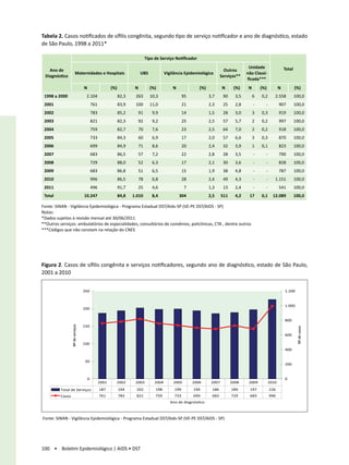 Tabela 2. Casos notificados de sífilis congênita, segundo tipo de serviço notificador e ano de diagnóstico, estado
de São Paulo, 1998 a 2011*

                                                                               Tipo de Serviço Notificador
                                                                                                                                           Unidade                  Total
   Ano de                                                                                                                    Outros
                           Maternidades e Hospitais                       UBS              Vigilância Epidemiológica                      não Classi-
 Diagnóstico                                                                                                               Serviços**
                                                                                                                                          ficada***
                                   N                    (%)           N          (%)           N              (%)           N      (%)     N       (%)          N           (%)
 1998 a 2000                        2.104                     82,3    263        10,3                 95            3,7      90     3,5        6   0,2      2.558           100,0
 2001                                      761                83,9    100        11,0                 21            2,3      25     2,8        -     -          907         100,0
 2002                                      783                85,2        91      9,9                 14            1,5      28     3,0        3   0,3          919         100,0
 2003                                      821                82,3        92      9,2                 25            2,5      57     5,7        2   0,2          997         100,0
 2004                                      759                82,7        70      7,6                 23            2,5      64     7,0        2   0,2          918         100,0
 2005                                      733                84,3        60      6,9                 17            2,0     57      6,6        3   0,3          870         100,0
 2006                                      699                84,9        71      8,6                 20            2,4     32      3,9        1   0,1          823         100,0
 2007                                      683                86,5        57      7,2                 22            2,8     28      3,5        -     -          790         100,0
 2008                                      729                88,0        52      6,3                 17            2,1     30      3,6        -     -          828         100,0
 2009                                      683                86,8        51      6,5                 15            1,9     38      4,8        -     -          787         100,0
 2010                                      996                86,5        78      6,8                 28            2,4     49      4,3        -     -      1.151           100,0
 2011                                      496                91,7        25      4,6                  7            1,3     13      2,4        -     -          541         100,0
 Total                             10.247                     84,8   1.010        8,4              304              2,5     511     4,2    17      0,1     12.089           100,0

Fonte: SINAN - Vigilância Epidemiológica - Programa Estadual DST/Aids-SP (VE-PE DST/AIDS - SP)
Notas:
*Dados sujeitos à revisão mensal até 30/06/2011
**Outros serviços: ambulatórios de especialidades, consultórios de convênios, policlínicas, CTA , dentre outros
***Códigos que não constam na relação do CNES




Figura 2. Casos de sífilis congênita e serviços notificadores, segundo ano de diagnóstico, estado de São Paulo,
2001 a 2010


                                   250                                                                                                                              1.200


                                                                                                                                                                    1.000
                                   200


                                                                                                                                                                    800
                                   150
                  Nº de serviços




                                                                                                                                                                             Nº de casos




                                                                                                                                                                    600

                                   100
                                                                                                                                                                    400


                                    50
                                                                                                                                                                    200


                                       0                                                                                                                            0
                                                 2001     2002        2003          2004       2005        2006      2007         2008     2009          2010
          Total de Serviços                      187          194      202          198         199        194       186          189      197           226
          Casos                                  761          783      821          759         733        699       683          729      683           996
                                                                                              Ano de diagnósƟco



Fonte: SINAN - Vigilância Epidemiológica - Programa Estadual DST/Aids-SP (VE-PE DST/AIDS - SP)




100 • Boletim Epidemiológico | AIDS • DST
 