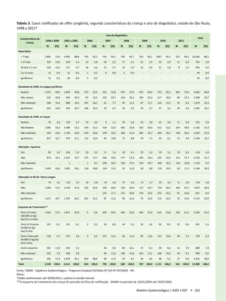 Tabela 3. Casos notificados de sífilis congênita, segundo características da criança e ano de diagnóstico, estado de São Paulo,
1998 a 2011*
                                                                                    Ano de diagnóstico
  Características da                                                                                                                                                              Total
                        1998 a 2000        2001 a 2005            2006              2007              2008               2009               2010              2011
       criança
                         N       (%)        N       (%)       N       (%)       N       (%)       N       (%)        N       (%)        N       (%)       N       (%)         N           (%)
 Faixa Etária

    7 dias            1.882      73,6     4.095     88,8     759        92,2   743        94,1   792        95,7    756        96,1   1097        95,3   522        96,5   10.646        88,1

   7-27 dias             332      13,0      250       5,4      23         2,8    20         2,5    17         2,1     15         1,9     33         2,9    11         2,0     701          5,8

   28 dias a 1 ano       318      12,4      217       4,7      38         4,6    21         2,7    16         1,9     16         2,0     21         1,8       8       1,5     655          5,4

   2 a 12 anos             13       0,5      21       0,5         1       0,1       6       0,8       3       0,4        -         -        -         -       -         -         44       0,4

   Ign/Branco              13       0,5      28       0,6         2       0,2       -         -       -         -        -         -        -         -       -         -         43       0,4


 Resultado de VDRL no sangue periférico

   Reativo             1.023      40,0     1.835     39,8     273        33,2   441        55,8   472        57,0    472        60,0    753        65,4   393        72,6    5.662        46,8

   Não reativo           532      20,8      936      20,3      87        10,6   235        29,7   218        26,3    199        25,3    217        18,9    84        15,5    2.508        20,7

   Não realizado         369      14,4      886      19,2     297        36,1    61         7,7    95        11,5     87        11,1    144        12,5    35         6,5    1.974        16,3

   Ign/Branco            634      24,8      954      20,7     166        20,2    53         6,7    43         5,2     29         3,7     37         3,2    29         5,4    1.945        16,1


 Resultado de VDRL no Liquor

   Reativo                 78       3,0     126       2,7      33         4,0       9       1,1    33         4,0     22         2,8     41         3,6    11         2,0     353          2,9

   Não Reativo         1.081       42,3    2.406     52,2     439        53,3   418        52,9   462        55,8    425        54,0    613        53,3   319        59,0    6.163        51,0

   Não realizado         562       22,0    1.105     24,0     219        26,6   278        35,2   260        31,4    281        35,7    404        35,1   158        29,2    3.267        27,0

   Ign/Branco            837       32,7     974      21,1     132        16,0    85        10,8    73         8,8     59         7,5     93         8,1    53         9,8    2.306        19,1


 Alteração Liquórica

   Sim                     83       3,2     242       5,2      29         3,5    11         1,4    34         4,1     25         3,2     59         5,1    33         6,1     516          4,3

   Não                   873       34,1    2.567     55,7     475        57,7   466        59,0   477        57,6    459        58,3    624        54,2   312        57,7    6.253        51,7

   Não realizado             -         -        1         -       1       0,1   209        26,5   226        27,3    234        29,7    349        30,3   134        24,8    1.154         9,5

   Ign/Branco          1.602       62,6    1.801     39,1     318        38,6   104        13,2    91        11,0     69         8,8    119        10,3    62        11,5    4.166        34,5


 Alteração no RX de Ossos Longos

   Sim                     79       3,1     115       2,5      23         2,8    19         2,4    27         3,3     13         1,7     23         2,0    11         2,0     310          2,6

   Não                 1.464       57,2    3.103     67,3     535        65,0   549        69,5   530        64,0    517        65,7    754        65,5   363        67,1    7.815        64,6

   Não realizado             -         -        -         -       -         -   135        17,1   172        20,8    178        22,6    255        22,2   91         16,8     831          6,9

   Ign/Branco          1.015      39,7     1.393     30,2     265        32,2    87        11,0    99        12,0     79        10,0    119        10,3    76        14,0    3.133        25,9


 Esquema de Tratamento**

   Penic G Cristal     1.463      57,2     1.657     35,9         5       0,6   399        50,5   446        53,9    440        55,9    619        53,8   330        61,0    5.359        44,3
   100.000 UI Kg/
   dia/10 a 14 dias
   Penic G Procaina      167        6,5     191       4,1         2       0,2    54         6,8    44         5,3     36         4,6     95         8,3    52         9,6     641          5,3
   50.000 UI Kg/
   dia/10 dias
   Penic G Benzatin      120        4,7     174       3,8         2       0,2   107        13,5    94        11,4     99        12,6    122        10,6    40         7,4     758          6,3
   50.000 UI Kg/dia
   dose única
   Outro esquema         301      11,8      243       5,3         -         -    46         5,8    84        10,1     73         9,3     99         8,6    43         7,9     889          7,4

   Não realizado         202        7,9     268       5,8         -         -    94        11,9   106        12,8    103        13,1    168        14,6    49         9,1     990          8,2

   Ign/Branco            305      11,9     2.078     45,1     814        98,9    90        11,4    54         6,5     36         4,6     48         4,2    27         5,0    3.452        28,6

 Total                 2.558     100,0     4.611    100,0     823     100,0     790     100,0     828     100,0      787     100,0     1.151    100,0     541     100,0     12.089     100,0

Fonte: SINAN - Vigilância Epidemiológica - Programa Estadual DST/Aids-SP (VE-PE DST/AIDS - SP)
Notas:
*Dados preliminares até 30/06/2011, sujeitos à revisão mensal
**O esquema de tratamento da criança foi excluído da ficha de notificação - SINAN no período de 14/01/2004 até 19/07/2005

                                                                                                                    Boletim Epidemiológico | AIDS • DST • 103
 