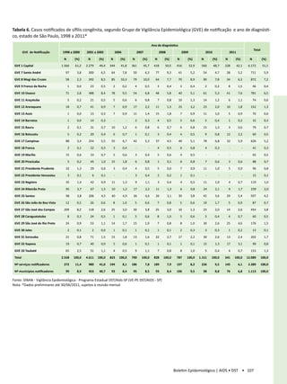Tabela 6. Casos notificados de sífilis congênita, segundo Grupo de Vigilância Epidemiológica (GVE) de notificação e ano de diagnósti-
co, estado de São Paulo, 1998 a 2011*
                                                                                                      Ano de diagnóstico
                                                                                                                                                                                           Total
         GVE de Notificação     1998 a 2000      2001 a 2005          2006              2007                2008               2009               2010                 2011

                                 N       (%)      N       (%)     N       (%)       N       (%)         N       (%)        N       (%)        N          (%)       N       (%)         N           (%)
 GVE 1 Capital                  1.566     61,2   2.279     49,4   344      41,8     361      45,7      418       50,5     416         52,9    560        48,7      228        42,1    6.172         51,1

 GVE 7 Santo André                97       3,8    300       6,5    64        7,8     50        6,3      77         9,3     41          5,2     54         4,7       28         5,2     711           5,9

 GVE 8 Mogi das Cruzes            58       2,3    392       8,5    85      10,3      79      10,0       64         7,7     70          8,9     90         7,8       34         6,3     872           7,2

 GVE 9 Franco da Rocha               1     0,0     23       0,5       2      0,2        4      0,5          3      0,4         3       0,4        2       0,2          8       1,5         46        0,4

 GVE 10 Osasco                    71       2,8    388       8,4    78        9,5     54        6,8      48         5,8     40          5,1     61         5,3       41         7,6     781           6,5

 GVE 11 Araçatuba                    5     0,2     21       0,5       5      0,6        6      0,8          7      0,8     10          1,3     14         1,2          6       1,1         74        0,6

 GVE 12 Araraquara                18       0,7     41       0,9       7      0,9     17        2,2      11         1,3     25          3,2     23         2,0       10         1,8     152           1,3

 GVE 13 Assis                        1     0,0     13       0,3       7      0,9     11        1,4      15         1,8         7       0,9     11         1,0          5       0,9         70        0,6

 GVE 14 Barretos                     1     0,0     14       0,3       -         -       2      0,3          4      0,5         5       0,6        5       0,4          1       0,2         32        0,3

 GVE 15 Bauru                        2     0,1     31       0,7    10        1,2        6      0,8          6      0,7         6       0,8     15         1,3          3       0,6         79        0,7

 GVE 16 Botucatu                     5     0,2     20       0,4       6      0,7        1      0,1          3      0,4         4       0,5        9       0,8       12         2,2         60        0,5

 GVE 17 Campinas                  88       3,4    254       5,5    55        6,7     42        5,3      37         4,5     40          5,1     78         6,8       32         5,9     626           5,2

 GVE 18 Franca                       2     0,1     22       0,5       3      0,4        -         -         4      0,5         6       0,8        4       0,3          -         -         41        0,3

 GVE 19 Marília                   15       0,6     33       0,7       5      0,6        3      0,4          5      0,6         4       0,5        -            -       -         -         65        0,5

 GVE 20 Piracicaba                   5     0,2     45       1,0    15        1,8        6      0,8          1      0,1         6       0,8        7       0,6          3       0,6         88        0,7

 GVE 21 Presidente Prudente       32       1,3     29       0,6       3      0,4        4      0,5          5      0,6         7       0,9     11         1,0          5       0,9         96        0,8

 GVE 22 Presidente Venceslau         3     0,1        6     0,1       -         -       3      0,4          2      0,2         1       0,1        -            -       -         -         15        0,1

 GVE 23 Registro                  35       1,4     42       0,9    11        1,3        9      1,1          3      0,4         4       0,5     11         1,0          4       0,7     119           1,0

 GVE 24 Ribeirão Preto            95       3,7     67       1,5    10        1,2     17        2,2      11         1,3         6       0,8     24         2,1          9       1,7     239           2,0

 GVE 25 Santos                    98       3,8    206       4,5    40        4,9     36        4,6       26        3,1     30          3,8     42         3,6       29         5,4     507           4,2

 GVE 26 São João da Boa Vista     12       0,5     26       0,6       8      1,0        5      0,6          7      0,8         5       0,6     19         1,7          5       0,9         87        0,7

 GVE 27 São José dos Campos      209       8,2    118       2,6    25        3,0     30        3,8      25         3,0     10          1,3     23         2,0       14         2,6     454           3,8

 GVE 28 Caraguatatuba                8     0,3     24       0,5       1      0,1        5      0,6          8      1,0         5       0,6        5       0,4          4       0,7         60        0,5

 GVE 29 São José do Rio Preto     24       0,9     53       1,1    14        1,7     15        1,9          7      0,8         8       1,0     30         2,6       25         4,6     176           1,5

 GVE 30 Jales                        2     0,1        2     0,0       1      0,1        1      0,1          1      0,1         2       0,3        3       0,3          1       0,2         13        0,1

 GVE 31 Sorocaba                  21       0,8     71       1,5    15        1,8     13        1,6      22         2,7     17          2,2     30         2,6       13         2,4     202           1,7

 GVE 32 Itapeva                   19       0,7     40       0,9       5      0,6        1      0,1          1      0,1         1       0,1     15         1,3       17         3,1         99        0,8

 GVE 33 Taubaté                   65       2,5     51       1,1       4      0,5        9      1,1          7      0,8         8       1,0        5       0,4          4       0,7     153           1,3

 Total                          2.558    100,0   4.611    100,0   823     100,0     790     100,0      828      100,0     787      100,0     1.151    100,0        541     100,0     12.089        100,0

 Nº serviços notificadores       272      11,4    980      41,0   194        8,1    186        7,8     189         7,9    197          8,2    226         9,5      145         6,1    2.389        100,0

 Nº municipios notificadores      99       8,9    453      40,7    93        8,4     95        8,5      93         8,4    106          9,5     98         8,8       76         6,8    1.113        100,0

Fonte: SINAN - Vigilância Epidemiológica - Programa Estadual DST/Aids-SP (VE-PE DST/AIDS - SP)
Nota: *Dados preliminares até 30/06/2011, sujeitos à revisão mensal




                                                                                                                         Boletim Epidemiológico | AIDS • DST • 107
 