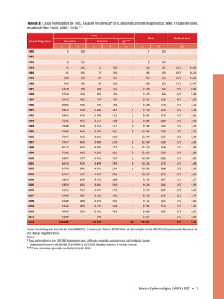 Tabela 3. Casos notificados de aids, Taxa de Incidência* (TI), segundo ano de diagnóstico, sexo e razão de sexo,
estado de São Paulo, 1980 - 2011 **
	
                                                      Sexo
                                                                                                         Total               Razão de Sexo
  Ano de Diagnóstico          Masculino                      Feminino               Ign***
                          N               TI           N                TI            N             N            TI              M/F
 1980                           1               0,0            -                -             -          1             0,0       -              -
 1981                           -                 -            -                -             -           -              -       -              -
 1982                           8               0,1            -                -             -          8             0,0       -              -
 1983                          25               0,2           1               0,0             -         26             0,1    25/1       25,00
 1984                          81               0,6           5               0,0             -         86             0,3    16/1       16,20
 1985                         340               2,5          10               0,1             -         350            1,3    34/1       34,00
 1986                         594               4,2          34               0,2             -         628            2,2    17/1       17,47
 1987                      1.414                9,9        164                1,1             -      1.578             5,5     9/1           8,62
 1988                      2.254               15,4        383                2,6             -      2.637             8,9     6/1           5,89
 1989                      3.012               20,2        539                3,5             -      3.551            11,8     6/1           5,59
 1990                      4.482               29,4        876                5,6             -      5.358            17,4     5/1           5,12
 1991                      5.812               37,4     1.306                 8,2             1      7.119            22,6     4/1           4,45
 1992                      6.861               43,4     1.799                11,1             1      8.661            27,0     4/1           3,81
 1993                      7.265               45,1     2.117                12,8             1      9.383            28,8     3/1           3,43
 1994                      7.438               45,4     2.313                13,7             3      9.754            29,3     3/1           3,22
 1995                      7.670               46,0     2.774                16,1             2     10.446            30,9     3/1           2,76
 1996                      7.947               46,9     3.330                19,0             -     11.277            32,7     2/1           2,39
 1997                      7.927               46,0     3.909                21,9             2     11.838            33,8     2/1           2,03
 1998                      8.112               46,3     4.300                23,7             1     12.413            34,8     2/1           1,89
 1999                      7.188               40,3     3.825                20,6             2     11.015            30,3     2/1           1,88
 2000                      6.827               37,7     3.761                19,9             1     10.589            28,6     2/1           1,82
 2001                      6.414               35,0     3.809                19,9             3     10.226            27,3     2/1           1,68
 2002                      6.773               36,5     4.151                21,4             1     10.925            28,8     2/1           1,63
 2003                      6.504               34,7     4.035                20,6             -     10.539            27,5     2/1           1,61
 2004                      5.853               30,9     3.720                18,8             -      9.573            24,7     2/1           1,57
 2005                      5.833               30,5     3.801                19,0             -      9.634            24,6     2/1           1,53
 2006                      5.695               29,4     3.504                17,3             -      9.199            23,2     2/1           1,63
 2007                      5.560               28,5     3.196                15,6             -      8.756            21,9     2/1           1,74
 2008                      5.688               28,9     3.423                16,5             -      9.111            22,5     2/1           1,66
 2009                      5.634               28,3     3.120                14,9             -      8.754            21,4     2/1           1,81
 2010                      4.494               22,4     2.195                10,4             -      6.689            16,2     2/1           2,05
 2011                      1.634                           793                                       2.427                     2/1           2,06
 Total                   145.340                  -    67.193                   -            18    212.551               -     2/1           2,16

Fonte: Base Integrada Paulista de Aids (BIPAIDS) - Cooperação Técnica PEDST/Aids-SP e Fundação Seade, MS/SVS/Departamento Nacional de
DST, Aids e Hepatites Virais
Notas:
* Taxa de Incidência por 100.000 habitantes-ano. Utilizada projeção populacional da Fundação Seade				
** Dados preliminares até 30/06/11 (SINAN) e 31/12/09 (Seade), sujeitos a revisão mensal					
*** Casos com sexo ignorado na declaraçäo de óbito	




                                                                                                  Boletim Epidemiológico | AIDS • DST • 9
 