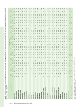Tabela 7. Casos notificados de sífilis congênita e taxa de incidência* (TI), segundo Grupo de Vigilância Epidimiológica (GVE) de residência e ano de diagnóstico, estado de
                                            São Paulo, 1998 a 2010**
                                                                                                                                                                                                               Ano de diagnóstico

                                                               GVE de Residência                  1998                1999                2000                2001                2002             2003                2004                2005                2006                2007                2008                2009                 2010

                                                                                              N          TI       N          TI       N          TI       N          TI       N          TI    N          TI       N          TI       N          TI       N          TI       N          TI       N          TI       N          TI        N          TI
                                             GVE 1 Capital                                   450      2,1         477     2,2         562     2,7         472     2,5         471     2,5      525     2,9         394     2,1         363     2,0         335     1,9         353     2,1         411     2,4         408     2,3          546        3,1

                                             GVE 7 Santo André                                39      0,8         39      0,8         26      0,6         64      1,6         58      1,5      65      1,7          53     1,4         53      1,4         65      1,7         47      1,3         77      2,1         42      1,2           55        1,5

                                             GVE 8 Mogi das Cruzes                            18      0,4         27      0,6         51      1,2         74      1,6         74      1,7      91      2,1         111     2,6         61      1,3         89      2,0         80      1,8         65      1,5         74      1,7           95        2,2

                                             GVE 9 Franco da Rocha                             2      0,2          2      0,2          2      0,2          3      0,4          4      0,5       7      0,8         11      1,3          7      0,8          3      0,4          6      0,7          3      0,4          2      0,2              4      0,5

                                             GVE 10 Osasco                                    19      0,3         32      0,6         45      0,8         84      1,6         89      1,8      69      1,4         78      1,6         91      1,9         82      1,7         61      1,3         53      1,1         43      0,9           68        1,4

                                             GVE 11 Araçatuba                                  1      0,1             -           -    4      0,3          5      0,4          2      0,2       3      0,4          8      0,9          4      0,5          5      0,6          6      0,7          7      0,8         10      1,1           14        1,6

                                             GVE 12 Araraquara                                 7      0,5          5      0,4          6      0,5          7      0,6          4      0,3      10      0,8          9      0,7         11      0,9          7      0,6         21      1,7         10      0,8         25      2,1           22        1,8

                                             GVE 13 Assis                                         -           -       -           -    1      0,1          1      0,2          2      0,3       3      0,5             -           -    6      0,9          6      1,0         11      1,8         15      2,5          6      1,0           10        1,6

                                             GVE 14 Barretos                                      -           -    1      0,2             -           -    1      0,2          1      0,2       3      0,5          3      0,5          6      1,1             -           -    2      0,4          4      0,8          5      0,9              6      1,2




108 • Boletim Epidemiológico | AIDS • DST
                                             GVE 15 Bauru                                         -           -    1      0,1             -           -    3      0,2          8      0,5       5      0,4          5      0,3         10      0,7         11      0,8          6      0,4          7      0,5          6      0,4           17        1,2

                                             GVE 16 Botucatu                                   2      0,2          1      0,1          2      0,2          3      0,4          3      0,4       2      0,2          7      0,9          5      0,6          5      0,6          1      0,1          3      0,4          5      0,7              8      1,1

                                             GVE 17 Campinas                                  31      0,5         22      0,4         31      0,5         25      0,5         31      0,6      49      0,9         63      1,2         77      1,4         54      1,0         42      0,8         36      0,7         40      0,7           79        1,4

                                             GVE 18 Franca                                        -           -    1      0,1          2      0,2          2      0,2          3      0,3      10      1,0          1      0,1          7      0,7          3      0,3             -           -    4      0,4          6      0,7              4      0,4

                                             GVE 19 Marília                                    3      0,3          6      0,6          7      0,8          4      0,5          15     1,9          4   0,5             6   0,8             5   0,6             6   0,8             3   0,4             5   0,7             5   0,7               -          -

                                             GVE 20 Piracicaba                                    1   0,0             2   0,1             2   0,1             6   0,3             5   0,3       10     0,5          17     0,9          12     0,6          17     0,9             6   0,3             2   0,1             6   0,3              7      0,4

                                             GVE 21 Presidente Prudente                       13      1,9             7   1,1          11     1,8             3   0,5          11     2,0          6   1,1             3   0,5             3   0,5             3   0,5             3   0,6             4   0,8             7   1,3           10        1,8

                                             GVE 22 Presidente Venceslau                          1   0,2             1   0,2             2   0,4             1   0,2             4   1,0          1   0,3             2   0,5             1   0,3             -           -       4   1,1             3   0,8             1   0,3               -          -

                                             GVE 23 Registro                                  18      3,1         10      1,6             7   1,2         12      2,2             6   1,1          6   1,2          10     1,9         11      2,2         11      2,4             9   2,0             4   0,9             4   1,0           11        2,7

                                             GVE 24 Ribeirão Preto                            28      1,4         35      1,8         29      1,5         18      1,0         11      0,6      13      0,7          13     0,7         10      0,6         10      0,6         13      0,8         11      0,6             6   0,3           23        1,3

                                             GVE 25 Santos                                     9      0,3         35      1,2         56      2,0         38      1,5         47      1,8      31      1,2         51      2,0         39      1,5         39      1,6         36      1,4         25      1,0         30      1,2           42        1,7

                                             GVE 26 São João da Boa Vista                      6      0,5          5      0,4          1      0,1          3      0,3          3      0,3       7      0,7          9      0,9          6      0,6          8      0,8          5      0,5          8      0,8          5      0,5           20        2,1

                                             GVE 27 São José dos Campos                       53      3,1         83      5,0         74      4,6         33      2,2         21      1,5      20      1,4         11      0,8         32      2,3         25      1,8         29      2,1         25      1,8         10      0,7           23        1,6

                                             GVE 28 Caraguatatuba                              4      0,8          6      1,2          2      0,4          1      0,2          8      1,7       3      0,7          3      0,7          9      2,0          1      0,2          4      0,9          8      1,8          5      1,2              5      1,1

                                             GVE 29 São José do Rio Preto                     10      0,6         10      0,6          3      0,2          4      0,3          4      0,3      14      1,0         16      1,1         15      1,1         13      0,9         15      1,1          7      0,5          9      0,6           29        2,0

                                             GVE 30 Jales                                      3      0,8             -           -       -           -       -           -    1      0,3          -           -    1      0,3             -           -    1      0,4          1      0,4          1      0,4          1      0,4              3      1,1

                                             GVE 31 Sorocaba                                      -           -    5      0,2         16      0,5          7      0,2          9      0,3      25      0,9         17      0,6         14      0,5         15      0,6         13      0,5         22      0,8         15      0,6           28        1,0

                                             GVE 32 Itapeva                                    4      0,6          4      0,5         10      1,3         13      1,9          6      0,9      11      1,7          5      0,8          4      0,6          5      0,8          1      0,2          1      0,2          3      0,6           16        3,3

                                             GVE 33 Taubaté                                    6      0,3         29      1,7         23      1,4         18      1,2         15      1,0       3      0,2         10      0,7          5      0,3          4      0,3         11      0,8          7      0,5          8      0,6              5      0,4

                                             Municipio Ignorado                                2          ..          6       ..          1       ..          2       ..          3       ..       1       ..          1       ..          3       ..          -           -       1       ..          -           -       -           -        1       ..

                                             Total                                           730      1,0         852     1,2         976     1,4         907     1,4         919     1,5      997     1,6         918     1,5         870     1,4         823     1,4         790     1,3         828     1,4         787     1,3         1.151       1,9

                                             Nº municipios com casos residentes               80                   89                  94                 110                 114              127                 132                 132                 122                 113                 116                 128                  144

                                            Fonte: SINAN - Vigilância Epidemiológica - Programa Estadual DST/Aids-SP (VE-PE DST/AIDS - SP)
                                            Nota: *Taxa de incidência por 1.000 NV - ano
 