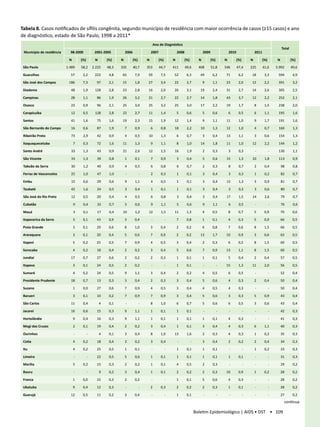 Tabela 8. Casos notificados de sífilis congênita, segundo município de residência com maior ocorrência de casos (≥15 casos) e ano
de diagnóstico, estado de São Paulo, 1998 a 2011*
                                                                                           Ano de Diagnóstico
                                                                                                                                                                                                   Total
 Municipio de residência     98-2000           2001-2005          2006                 2007                 2008                   2009                 2010                 2011

                            N       (%)        N       (%)    N          (%)       N          (%)       N          (%)         N          (%)       N          (%)       N          (%)        N           (%)
 São Paulo                 1.489    58,2      2.225    48,3   335        40,7      353        44,7      411        49,6        408        51,8      546        47,4      225        41,6      5.992        49,6

 Guarulhos                   57      2,2       223      4,8    65         7,9       59         7,5       52         6,3         49         6,2       71         6,2       18         3,3       594          4,9

 São José dos Campos        186      7,3        97      2,1    15         1,8       27         3,4       22         2,7            9       1,1       23         2,0       12         2,2       391          3,2

 Diadema                     48      1,9       128      2,8    23         2,8       16         2,0       26         3,1         19         2,4       31         2,7       14         2,6       305          2,5

 Campinas                    28      1,1        86      1,9    26         3,2       21         2,7       22         2,7         14         1,8       43         3,7       12         2,2       252          2,1

 Osasco                      23      0,9        96      2,1    25         3,0       25         3,2       25         3,0         17         2,2       19         1,7          8       1,5       238          2,0

 Carapicuíba                 12      0,5       128      2,8    22         2,7       11         1,4          5       0,6            5       0,6          6       0,5          6       1,1       195          1,6

 Santos                      41      1,6        75      1,6    19         2,3       15         1,9       12         1,4            9       1,1       11         1,0          9       1,7       191          1,6

 São Bernardo do Campo       16      0,6        87      1,9       7       0,9          6       0,8       18         2,2         10         1,3       12         1,0          4       0,7       160          1,3

 Ribeirão Preto              73      2,9        42      0,9       4       0,5       10         1,3          6       0,7            3       0,4       13         1,1          3       0,6       154          1,3

 Itaquaquecetuba                7    0,3        72      1,6    11         1,3          9       1,1          8       1,0         14         1,8       11         1,0       12         2,2       144          1,2

 Santo André                 33      1,3        43      0,9    21         2,6       12         1,5       16         1,9            2       0,3          3       0,3          -            -    130          1,1

 São Vicente                 33      1,3        39      0,8       1       0,1          7       0,9          3       0,4            5       0,6       15         1,3       10         1,8       113          0,9

 Taboão da Serra             30      1,2        40      0,9       4       0,5          6       0,8          6       0,7            2       0,3          8       0,7          2       0,4           98       0,8

 Ferraz de Vasconcelos       25      1,0        47      1,0       -            -       2       0,3          1       0,1            3       0,4          3       0,3          1       0,2           82       0,7

 Embu                        15      0,6        29      0,6       9       1,1          4       0,5          1       0,1            3       0,4       15         1,3          5       0,9           81       0,7

 Taubaté                     42      1,6        24      0,5       3       0,4          1       0,1          1       0,1            3       0,4          3       0,3          3       0,6           80       0,7

 São José do Rio Preto       12      0,5        20      0,4       4       0,5          6       0,8          3       0,4            3       0,4       17         1,5       14         2,6           79       0,7

 Cubatão                        9    0,4        33      0,7       5       0,6          9        1,1         5       0,6            9       1,1          6       0,5          -            -        76       0,6

 Mauá                           3    0,1        17      0,4    10         1,2       12          1,5      11         1,3            4       0,5          8       0,7          5       0,9           70       0,6

 Itapecerica da Serra           3    0,1        43      0,9       3       0,4          -            -       7       0,8            1       0,1          4       0,3          5       0,9           66       0,5

 Praia Grande                   3    0,1        29      0,6       8       1,0          3       0,4          2       0,2            6       0,8          7       0,6          8       1,5           66       0,5

 Araraquara                     3    0,1        20      0,4       5       0,6          7       0,9          2       0,2         13         1,7       10         0,9          3       0,6           63       0,5

 Itapevi                        5    0,2        25      0,5       7       0,9          4       0,5          3       0,4            2       0,3          6       0,5          8       1,5           60       0,5

 Sorocaba                       4    0,2        18      0,4       2       0,2          3       0,4          5       0,6            7       0,9       13         1,1          8       1,5           60       0,5

 Jundiaí                     17      0,7        27      0,6       2       0,2          2       0,3          1       0,1            1       0,1          5       0,4          2       0,4           57       0,5

 Itapeva                        3    0,1        24      0,5       2       0,2          -            -       1       0,1            -            -    15         1,3       11         2,0           56       0,5

 Sumaré                         4    0,2        24      0,5       9       1,1          3       0,4          2       0,2            4       0,5          6       0,5          -            -        52       0,4

 Presidente Prudente         18      0,7        13      0,3       3       0,4          2       0,3          3       0,4            5       0,6          4       0,3          2       0,4           50       0,4

 Suzano                         1    0,0        27      0,6       7       0,9          4       0,5          3       0,4            4       0,5          4       0,3          -            -        50       0,4

 Barueri                        3    0,1        10      0,2       7       0,9          7       0,9          3       0,4            5       0,6          3       0,3          5       0,9           43       0,4

 São Carlos                  11      0,4           4    0,1       -            -       8       1,0          6       0,7            5       0,6          6       0,5          3       0,6           43       0,4

 Jacareí                     16      0,6        15      0,3       9       1,1          1       0,1          1       0,1            -            -       -            -       -            -        42       0,3

 Hortolândia                    9    0,4        16      0,3       9       1,1          1       0,1          1       0,1            1       0,1          4       0,3          -            -        41       0,3

 Mogi das Cruzes                2    0,1        19      0,4       2       0,2          3       0,4          1       0,1            3       0,4          4       0,3          6       1,1           40       0,3

 Ourinhos                       -         -        4    0,1       3       0,4          8       1,0       13         1,6            2       0,3          4       0,3          1       0,2           35       0,3

 Cotia                          4    0,2        18      0,4       2       0,2          3       0,4          -            -         3       0,4          2       0,2          2       0,4           34       0,3

 Itu                            4    0,2        25      0,5       1       0,1          -            -       1       0,1            1       0,1          -            -       1       0,2           33       0,3

 Limeira                        -         -     22      0,5       5       0,6          1       0,1          1       0,1            1       0,1          1       0,1          -            -        31       0,3

 Marília                        5    0,2        15      0,3       2       0,2          1       0,1          4       0,5            2       0,3          -            -       -            -        29       0,2

 Bauru                          -         -        9    0,2       3       0,4          1       0,1          2       0,2            2       0,3       10         0,9          1       0,2           28       0,2

 Franca                         1    0,0        15      0,3       2       0,2          -            -       1       0,1            5       0,6          4       0,3          -            -        28       0,2

 Ubatuba                        9    0,4        12      0,3       -            -       2       0,3          2       0,2            2       0,3          1       0,1          -            -        28       0,2

 Guarujá                     12      0,5        11      0,2       3       0,4          -            -       1       0,1            -            -       -            -       -            -        27       0,2
                                                                                                                                                                                                    continua

                                                                                                                             Boletim Epidemiológico | AIDS • DST • 109
 