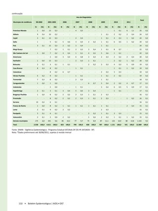 continuação
                                                                                             Ano de Diagnóstico
                                                                                                                                                                                                     Total
 Municipio de residência     98-2000            2001-2005           2006                 2007                 2008                 2009                  2010                 2011

                            N        (%)        N        (%)    N          (%)       N          (%)       N          (%)       N          (%)        N          (%)       N          (%)         N           (%)
 Francisco Morato               1     0,0        13       0,3       -            -       4       0,5          -            -       -            -        1       0,1          6       1,1            25       0,2

 Atibaia                        9     0,4        10       0,2       -            -       -            -       -            -       1       0,1           2       0,2          2       0,4            24       0,2

 Cajati                         3     0,1        13       0,3       -            -       2       0,3          -            -       1       0,1           4       0,3          1       0,2            24       0,2

 Salto                          1          -        5     0,1       5       0,6          3       0,4          2       0,2          1       0,1           6       0,5          1       0,2            24       0,2

 Poá                            3     0,1        15       0,3       2       0,2          3       0,4          -            -       1       0,1           -            -       -            -         24       0,2

 Mogi-Guaçu                     -          -        7     0,2       1       0,1          2       0,3          3       0,4          1       0,1           8       0,7          -            -         22       0,2

 São Caetano do Sul             1     0,0           7     0,2       3       0,4          1       0,1          4       0,5          5       0,6           1       0,1          -            -         22       0,2

 Americana                      -          -        2     0,0       3       0,4          6       0,8          3       0,4          2       0,3           2       0,2          2       0,4            20       0,2

 Itanhaém                       1     0,0        13       0,3       -            -       2       0,3          1       0,1          -            -        2       0,2          1       0,2            20       0,2

 Botucatu                       2     0,1           3     0,1       1       0,1          -            -       2       0,2          2       0,3           4       0,3          5       0,9            19       0,2

 Casa Branca                    8     0,3           8     0,2       -            -       1       0,1          -            -       -            -        1       0,1          1       0,2            19       0,2

 Catanduva                      -          -        8     0,2       6       0,7          -            -       -            -       2       0,3           3       0,3          -            -         19       0,2

 Várzea Paulista                6     0,2           9     0,2       -            -       1       0,1          -            -       1       0,1           2       0,2          -            -         19       0,2

 Tremembé                       7     0,3           8     0,2       -            -       2       0,3          -            -       1       0,1           -            -       -            -         18       0,1

 Caraguatatuba                  1     0,0           1     0,0       -            -       -            -       6       0,7          3       0,4           2       0,2          4       0,7            17       0,1

 Indaiatuba                     -          -        2     0,0       -            -       1       0,1          -            -       3       0,4           6       0,5          5       0,9            17       0,1

 Itapetininga                   2     0,1           3     0,1       3       0,4          5       0,6          3       0,4          -            -        1       0,1          -            -         17       0,1

 Bragança Paulista              1     0,0           8     0,2       2       0,2          2       0,3          1       0,1          2       0,3           -            -       -            -         16       0,1

 Promissão                      -          -        8     0,2       2       0,2          2       0,3          1       0,1          2       0,3           -            -       1       0,2            16       0,1

 Serrana                     10       0,4           6     0,1       -            -       -            -       -            -       -            -        -            -       -            -         16       0,1

 Franco da Rocha                1     0,0           8     0,2       1       0,1          1       0,1          1       0,1          1       0,1           -            -       2       0,4            15       0,1

 Leme                           2     0,1           9     0,2       2       0,2          -            -       -            -       2       0,3           -            -       -            -         15       0,1

 Penápolis                      3     0,1           6     0,1       -            -       -            -       2       0,2          1       0,1           3       0,3          -            -         15       0,1

 Votorantim                     2     0,1           2     0,0       2       0,2          -            -       5       0,6          2       0,3           1       0,1          1       0,2            15       0,1

 Demais municipios          175       6,8       441       9,6   85         10,3      77          9,7      74          8,9      87         11,1       125        10,9       80        14,8       1.144         9,5

 Total                     2.558    100,0      4.611    100,0   823     100,0        790       100,0      828     100,0        787     100,0        1.151    100,0        541     100,0        12.089     100,0

Fonte: SINAN - Vigilância Epidemiológica - Programa Estadual DST/Aids-SP (VE-PE DST/AIDS - SP)
Nota: *Dados preliminares até 30/06/2011, sujeitos à revisão mensal




           110 • Boletim Epidemiológico | AIDS • DST
 