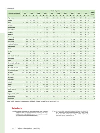 Continuação
                                                                                                                     Ano de Diagnóstico
                                                                                                                                                                                                                                      Total de
  Municipio de residência            2001                2002                2003                2004                2005                2006                2007                2008                2009                2010
                                                                                                                                                                                                                                       casos
                                 N          TI       N          TI       N          TI       N          TI       N          TI       N          TI       N          TI       N          TI       N          TI       N          TI
 Mogi-Guaçu                          -           -       -           -       2   1,1             4   2,2             1    0,6            1      0,5          2      1,1          3   1,7             1   0,6             8      4,3        22

 Olímpia                             -           -       1      1,6          -           -       -           -       1    1,5            -           -       -           -       1   1,6             2   3,3             3      4,8          8

 Osasco                           11     0,9          15        1,3       17     1,5          32     2,7          21      1,8         25        2,2       25        2,3       25     2,3          17     1,6          19        1,8       207

 Ourinhos                            -           -       -           -       1   0,7             -           -       3    1,9            3      2,1          8      5,9       13     9,4             2   1,3             4      2,7        34

 Pariquera-Açu                       -           -       -           -       -           -       2   5,7             2    6,1            -           -       3   11,0            1   3,5             1   3,4             2      6,8        11

 Paulo de Faria                      -           -       -           -       -           -       1   7,6             1    7,1            -           -       -           -       1   8,1             -           -       2   17,7            5

 Penápolis                           -           -       -           -       1   1,4             4   5,0             1    1,3            -           -       -           -       2   2,5             1   1,3             3      4,2        12

 Pilar do Sul                        -           -       -           -       -           -       -           -       -           -       -           -       -           -       -           -       1   2,6             4      9,5          5

 Pirassununga                        -           -       -           -       -           -       1   1,1             1    1,1            4      4,6          -           -       -           -       1   1,1             2      2,4          9

 Pitangueiras                        1   1,6             2      3,5          3   4,7             -           -       -           -       -           -       -           -       1   1,8             1   1,8             3      5,5        11

 Praia Grande                        3   0,8             2      0,6          -           -    12     3,2          12      3,2            8      2,2          3      0,8          2   0,5             6   1,6             7      1,8        55

 Presidente Prudente                 2   0,7             7      2,5          -           -       1   0,4             3    1,1            3      1,1          2      0,7          3   1,1             5   1,9             4      1,5        30

 Ribeirão Preto                   14     1,8             6      0,8          7   0,9             7   0,9             8    1,0            4      0,5       10        1,4          6   0,8             3   0,4          13        1,6        78

 Rincão                              -           -       -           -       1   5,8             -           -       -           -       -           -       -           -       -           -       1   6,3             3   21,9            5

 Rio Claro                           -           -       1      0,4          -           -       1   0,4             -           -       -           -       1      0,4          -           -       2   0,8             2      0,9          7

 Salto                               -           -       2      1,4          -           -       2   1,4             1    0,7            5      3,6          3      2,1          2   1,4             1   0,7             6      4,3        22

 Santa Cruz do Rio Pardo             -           -       2      3,4          1   1,6             -           -       1    1,5            1      1,7          1      1,8          2   3,4             1   1,6             2      3,3        11

 Santo André                         8   0,8             3      0,3          9   1,0          10     1,1          13      1,4         21        2,3       12        1,4       16     1,8             2   0,2             3      0,3        97

 Santos                           21     3,8          30        5,5          9   1,7             8   1,4             7    1,3         19        3,6       15        2,8       12     2,3             9   1,8          11        2,3       141

 São Bernardo do Campo            14     1,2          24        2,1       23     2,0          13     1,1          13      1,1            7      0,6          6      0,5       18     1,6          10     0,9          12        1,1       140

 São Carlos                          2   0,7             -           -       1   0,3             -           -       1    0,4            -           -       8      2,8          6   2,1             5   1,7             6      2,1        29

 São José do Rio Preto               2   0,4             -           -       2   0,4             8   1,7             8    1,7            4      0,8          6      1,2        3     0,6           3     0,6          17        3,3        53

 São José dos Campos              32     3,3          19        2,1       18     2,0           9     1,0          19      2,1         15        1,7       27        3,0       22     2,4           9     1,0          23        2,4       193

 São Paulo                      472      2,5         471        2,5      525     2,9         394     2,1         363      2,0        335        1,9      353        2,1      411     2,4         408     2,3         546        3,1     4.278

 São Sebastião                       -           -    1         0,8          -           -       -           -     1      0,8            -           -     2        1,6          -           -       -           -       2      1,6         6

 São Vicente                       5     1,0          4         0,7        5     1,0          14     2,6          11      2,1          1        0,2        7        1,3        3     0,6           5     1,0          15        3,0        70

 Sertãozinho                         -           -       -           -       -           -     1     0,7             -           -     1        0,7          -           -     1     0,6           1     0,6             2      1,3         6

 Sorocaba                          1     0,1          2         0,2        7     0,9           5     0,6           3      0,4          2        0,3        3        0,4        5     0,6           7     0,9          13        1,6        48

 Sumaré                              -           -       -           -    5      1,5         13      4,0          6       1,7         9         2,6       3         0,9       2      0,6          4      1,1             6      1,6        48

 Suzano                            3     0,7          7         1,5       7      1,5          4      0,9          6       1,3         7         1,6       4         1,0       3      0,7          4      1,0             4      1,0        49

 Taboão da Serra                  17     3,5          9         1,9       5      1,0          4      0,9          5       1,1         4         0,9       6         1,3       6      1,3          2      0,5             8      1,8        66

 Taubaté                           8     2,0          9         2,3       3      0,8          3      0,8          1       0,2         3         0,8       1         0,3       1      0,3          3      0,8             3      0,8        35

 Vargem Grande do Sul                -           -       -           -       -           -       -           -       -           -       -           -       -           -       -           -       -           -       2      3,7         2

 Várzea Paulista                   7     4,3             -           -    1      0,6             -           -    1       0,6            -           -    1         0,6          -           -    1      0,6             2      1,1        13

 Votuporanga                         -           -    1         1,1          -           -       -           -       -           -       -           -    3         3,2          -           -    1      1,1             3      3,1          8

Fonte: SINAN - Vigilância Epidemiológica - Programa Estadual DST/Aids-SP (VE-PE DST/AIDS - SP)




           Referência
           1. Fundação SEADE. Informações dos Municípios Paulistas – IMP - Consultas                                     2. Tayra A, Holcman MM, Szwarcwald CL, Soares CL, Placco ALN, Matida LH,
                   de Pré-natal. Mães que Tiveram Sete e Mais Consultas de Pré-Natal;                                             et al. Relatório do estudo sentinela parturiente HIV e sífilis – estado
                   2010 [acesso em 20 jan 2012]. Disponível em: http://www.seade.                                                de São Paulo-2004. Boletim Epidemiológico de AIDS do Estado de
                   gov.br/produtos/imp/index.php?page=tabela .                                                                   São Paulo – SES-SP. 2006;25(1):37-41.




           112 • Boletim Epidemiológico | AIDS • DST
 