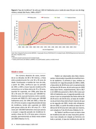Figura 2. Taxa de 2Incidência* dede aids por 100 mil habitantes-ano e razão de sexoe(%) por ano de diagnósƟco, Estado ano de diag-
             Figura - Taxa de Incidência
                                         aids por 100 mil habitantes-ano razão de sexo (%) por
nóstico, estado São Paulo, 1980 a 2010** São Paulo, 1980 a 2010*

                                                   Masculino          Feminino            Total           Razão de Sexo

                              50                                                                                          40
                              45                                                                                          35
                              40
                                                                                                                          30
    TI (por 100mil hab-ano)




                              35




                                                                                                                               razão M/F (%)
                              30                                                                                          25

                              25                                                                                          20
                              20                                                                                          15
                              15
                                                                                                                          10
                              10
                              5                                                                                           5

                              0                                                                                           0
                                   1980 1982 1984 1986 1988 1990 1992 1994 1996 1998 2000 2002 2004 2006 2008 2010
                                                                    Ano de DiagnósƟco

Fonte: Base Integrada Paulista de Aids (BIPAIDS) - Cooperação Técnica PEDST/Aids-SP e Fundação Seade, MS/SVS/Departamento Nacional de
DST, Aids e Hepatites Virais
Notas:
* Utilizada projeção populacional da Fundação Seade
** Dados preliminares até 30/06/11 (SINAN) e 31/12/09 (Seade), sujeitos a revisão mensal




Idade e sexo
       Em número absoluto de casos, toman-                                              Podem ser observados dois fatos interes-
do-se as décadas de 80 e 90 inteiras, a faixa                                    santes, relacionados à questão do envelhecimen-
etária predominante foi a de 30 a 39 anos de                                     to da epidemia. O primeiro é que, embora se
idade. Focalizando a medida de risco de aids,                                    mantendo em segunda posição de 2003 a 2009,
a partir de 1991, verifica-se que no período                                     a faixa etária de 40-49 anos vem se aproximando
de 1991 a 1995 a maior taxa de incidência (TI)                                   da faixa de 30-39 anos, de tal sorte que em 2003
concentrou-se na faixa etária de 25 a 29 anos,                                   estas taxas foram, respectivamente, 50,4 e 68,7
quando foi superada, em 1996, pela faixa de                                      e em 2009 elas passaram a 40,9 e 44,5 casos por
30 a 39 anos (TI= 84,9 casos por 100.000 ha-                                     100 mil habitantes-ano. A segunda questão a ob-
bitantes-ano), que permaneceu como a predo-                                      servar é que na comparação das faixas etárias de
minante até 2009 (TI= 44,5 casos por 100.000                                     20-24 anos e de 50-59 anos, as taxas de incidên-
habitantes-ano). De 1996 até 2002, a faixa de                                    cia da primeira faixa etária foram maiores do que
25 a 29 anos ocupou a segunda posição da taxa                                    as da segunda até 2001, tendo sido ultrapassa-
de incidência, tendo sido superada em 2003                                       das em 2002, e a partir de então as taxas de inci-
pelo grupo etário de 40 a 49 anos (TI = 50,4                                     dência de 50-59 anos tem sido cada vez maiores,
casos por 100.000 habitantes-ano) que passou                                     com relação às TI de 20-24 anos (Tabelas 4 e 5).
a ocupar a segunda posição de incidência le-                                            Na Tabela 5 verifica-se que no total a taxa
vando a faixa de 25 a 29 anos para a terceira                                    de incidência de aids no sexo masculino perma-
posição, permanecendo as faixas nesta ordem                                      nece mais elevada em relação ao feminino em
até 2009 (Tabelas 4 e 5) .                                                       todo o período. A taxa de incidência de aids foi

10 • Boletim Epidemiológico | AIDS • DST
 