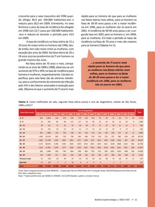 crescente para o sexo masculino até 1996 quan-                                        rápido para os homens do que para as mulheres
do atingiu 46,9 por 100.000 habitantes-ano e                                          nas faixas etárias mais velhas, para os homens na
reduziu para 28,3 em 2009. Entretanto, no sexo                                        faixa de 30-39 anos passa a ter a maior incidên-
feminino o pico da taxa de incidência foi atingido                                    cia em 1996, para as mulheres isto só ocorre em
em 1998 com 23,7 casos por 100.000 habitantes-                                        2001. A incidência de 40-49 anos passa a ser a se-
-ano e reduziu-se durante o período para 14,9                                         gunda taxa em 2001 para os homens e, em 2004,
em 2009.                                                                              para as mulheres. Em todo o período as taxas de
        A taxa de incidência na faixa etária de 15 a                                  incidência na faixa de 70 anos e mais são maiores
19 anos foi maior entre os homens até 1996, des-                                      para os homens (Tabelas 4 e 5).
de então, tem sido maior entre as mulheres, com
exceção dos anos de 2004. Na faixa etária de 20 a
24 anos ocorreu predomínio da TI em homens na
grande maioria dos anos.
       Na faixa etária de 70 anos e mais, compa-                                               ...o aumento da TI ocorre mais
rando-se os anos de 2000 e 2008, observou-se um                                             rápido para os homens do que para
aumento de 97% e 49% na taxa de incidência para                                             as mulheres nas faixas etárias mais
homens e mulheres, respectivamente. Estudos es-                                               velhas, para os homens na faixa
pecíficos para esta faixa são de extrema relevân-                                            de 30-39 anos passa a ter a maior
cia, para o conhecimento do momento da infecção                                            incidência em 1996, para as mulheres
pelo HIV e dos fatores associados à evolução para                                                   isto só ocorre em 2001.
aids. Observa-se que o aumento da TI ocorre mais



Tabela 4. Casos notificados de aids, segundo faixa etária (anos) e ano de diagnóstico, estado de São Paulo,
1980 a 2011*
                                                                             Ano de Diagnóstico
  Faixa Etária (anos)                                                                                                                                    Total
                        80 a 89   90 a 99   2000       2001       2002     2003         2004    2005     2006    2007    2008    2009    2010    2011

 0-4                       243     2.896      310        279        239      179         129     116        76     59      73      69      51      20      4.739

 5-9                        33       453       85         96        115      117          93      60        52     34      26      13      20       9      1.206

 10 - 12                    28       121       13         24         19       20          30      27        22     22      18      21      14       6       385

 13 - 14                    33       125       10         15         14       11          17      14        16     14      32       9      13       2       325

 15 - 19                   435     1.988      143        130        146      141         110     114       119    130     158     137      82      31      3.864

 20 - 24                 1.283    10.510      801        739        730      665         564     574       516    515     557     582     529     159     18.724

 25 - 29                 1.820    21.198     1.853      1661       1661     1471        1344    1272      1242   1182    1220    1246     961     302     38.433

 30 - 39                 3.172    38.276     4.356      4145       4523     4255        3715    3671      3423   3131    3138    2968    2135     842     81.750

 40 - 49                 1.263    15.404     2.079      2177       2394     2526        2421    2561      2502   2378    2492    2301    1761     648     42.907

 50 - 59                   383     4.484      695        704        804      856         865     972       912    965    1051    1014     848     305     14.858

 60 - 69                   124     1.396      211        203        216      238         222     201       265    257     268     321     228      82      4.232

 70 anos e mais             21       278       30         49         54       54          59      46        50     69      73      66      47      21       917

 ignorada                   27       135           3          4      10           6        4       6         4       -      5       7        -       -      211

 Total                   8.865    97.264    10.589     10.226     10.925   10.539       9.573   9.634    9.199   8.756   9.111   8.754   6.689   2.427   212.551

Fonte: Base Integrada Paulista de Aids (BIPAIDS) - Cooperação Técnica PEDST/Aids-SP e Fundação Seade, MS/SVS/Departamento Nacional de
DST, Aids e Hepatites Virais		
Nota: * Dados preliminares até 30/06/11 (SINAN) e 31/12/09 (Seade), sujeitos a revisão mensal	




                                                                                                        Boletim Epidemiológico | AIDS • DST • 11
 