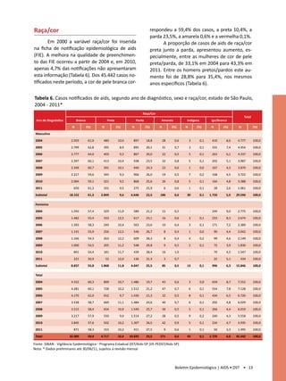 Raça/cor                                                                           respondeu a 59,4% dos casos, a preta 10,4%, a
                                                                                   parda 23,5%, a amarela 0,6% e a vermelha 0,1%.
       Em 2000 a variável raça/cor foi inserida                                          A proporção de casos de aids de raça/cor
na ficha de notificação epidemiológica de aids                                     preta junto a parda, apresentou aumento, es-
(FIE). A melhora na qualidade de preenchimen-                                      pecialmente, entre as mulheres de cor de pele
to das FIE ocorreu a partir de 2004 e, em 2010,                                    preta/parda, de 33,1% em 2004 para 43,3% em
apenas 4,7% das notificações não apresentaram                                      2011. Entre os homens pretos/pardos este au-
esta informação (Tabela 6). Dos 45.442 casos no-                                   mento foi de 28,8% para 35,4%, nos mesmos
tificados neste período, a cor de pele branca cor-                                 anos específicos (Tabela 6).

Tabela 6. Casos notificados de aids, segundo ano de diagnóstico, sexo e raça/cor, estado de São Paulo,
2004 - 2011*
                                                                         Raça/Cor
                                                                                                                                                Total
 Ano de Diagnóstico        Branca               Preta                Parda              Amarela         Indigena           Ign/Branco
                       N            (%)     N           (%)      N           (%)       N        (%)     N       (%)        N        (%)     N           (%)

Masculino

2004                   2.959         61,9    480         10,0     897        18,8          28     0,6       3      0,1     410       8,6    4.777       100,0

2005                   2.799         62,8    395          8,9     895        20,1          31     0,7       3      0,1     331       7,4    4.454       100,0

2006                   2.777         64,0    403          9,3     867        20,0          22     0,5       5      0,1     263       6,1    4.337       100,0

2007                   2.397         60,1    413         10,4     938        23,5          32     0,8       5      0,1     202       5,1    3.987       100,0

2008                   2.349         60,7    391         10,1     940        24,3          22     0,6       1      0,0     167       4,3    3.870       100,0

2009                   2.217         59,6    345          9,3     966        26,0          19     0,5       7      0,2     168       4,5    3.722       100,0

2010                   2.004         59,1    321          9,5     868        25,6          26     0,8       5      0,1     164       4,8    3.388       100,0

2011                    650          61,3    101          9,5     275        25,9           6     0,6       1      0,1         28    2,6    1.061       100,0

Subtotal              18.152         61,3   2.849         9,6    6.646       22,5      186        0,6   30         0,1    1.733      5,9   29.596       100,0

Feminino

2004                   1.593         57,4    329         11,9     589        21,2          15     0,5       -         -    249       9,0    2.775       100,0

2005                   1.482         55,4    333         12,5     617        23,1          16     0,6       3      0,1     223       8,3    2.674       100,0

2006                   1.393         58,3    249         10,4     563        23,6          10     0,4       3      0,1     171       7,2    2.389       100,0

2007                   1.141         55,9    256         12,5     546        26,7           8     0,4       1      0,0         90    4,4    2.042       100,0

2008                   1.166         54,3    263         12,2     609        28,3           8     0,4       4      0,2         99    4,6    2.149       100,0

2009                   1.000         54,5    205         11,2     548        29,8           9     0,5       2      0,1         72    3,9    1.836       100,0

2010                    841          54,4    181         11,7     439        28,4          16     1,0       -         -        70    4,5    1.547       100,0

2011                    221          50,9       52       12,0     136        31,3           3     0,7       -         -        22    5,1     434        100,0

 Subtotal              8.837         55,8   1.868        11,8    4.047       25,5          85     0,5   13         0,1     996       6,3   15.846       100,0

 Total

 2004                  4.552         60,3    809         10,7    1.486       19,7          43     0,6       3      0,0     659       8,7    7.552       100,0

 2005                  4.281         60,1    728         10,2    1.512       21,2          47     0,7       6      0,1     554       7,8    7.128       100,0

 2006                  4.170         62,0    652          9,7    1.430       21,3          32     0,5       8      0,1     434       6,5    6.726       100,0

 2007                  3.538         58,7    669         11,1    1.484       24,6          40     0,7       6      0,1     292       4,8    6.029       100,0

 2008                  3.515         58,4    654         10,9    1.549       25,7          30     0,5       5      0,1     266       4,4    6.019       100,0

 2009                  3.217         57,9    550          9,9    1.514       27,2          28     0,5       9      0,2     240       4,3    5.558       100,0

 2010                  2.845         57,6    502         10,2    1.307       26,5          42     0,9       5      0,1     234       4,7    4.935       100,0

2011                    871          58,3    153         10,2     411        27,5          9      0,6       1      0,1         50    3,3    1.495       100,0

Total                 26.989         59,4   4.717        10,4   10.693       23,5      271        0,6   43         0,1    2.729      6,0   45.442       100,0

Fonte: SINAN - Vigilância Epidemiológica - Programa Estadual DST/Aids-SP (VE-PEDST/Aids-SP)					
Nota: * Dados preliminares até 30/06/11, sujeitos a revisão mensal	



                                                                                                  Boletim Epidemiológico | AIDS • DST • 13
 