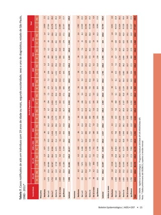 Tabela 7. Casos notificados de aids em indivíduos com 19 anos de idade ou mais, segundo escolaridade, sexo e ano de diagnóstico, estado de São Paulo,
                                           1980 - 2011*
                                                                                                                                                            Ano de Diagnóstico
                                                                                                                                                                                                                                                                                     Total
                                              Escolaridade          80 a 89                90 a 99           2000 a 2004           2005                 2006                  2007                2008                2009                 2010                 2011

                                                                N         (%)          N         (%)          N      (%)      N           (%)      N           (%)       N           (%)      N          (%)     N           (%)      N           (%)      N           (%)       N           (%)

                                            Masculino

                                             Nenhuma            111            1,6    1.516           2,3     677      2,4        86        2,0        83        1,9         39        1,0     43         1,1        44        1,2        45        1,3        15        1,4     2.659         2,1

                                             De 1 a 3         1.672           23,6   18.486          28,4    5.515    19,5    451          10,3    369           8,7      294          7,5    273         7,2    236           6,4    203           6,1        65        6,2    27.564        22,1

                                             De 4 a 7         1.752           24,7   18.587          28,6    8.566    30,3   1.418         32,5   1.276         30,0    1.059         27,0    917        24,2    827          22,5    682          20,4    194          18,6    35.278        28,2

                                             De 8 a 11          990           13,9    9.718          14,9    6.071    21,4   1.248         28,6   1.275         30,0    1.436         36,6   1.397       36,8   1.452         39,6   1.322         39,5    461          44,2    25.370        20,3

                                             De 12 e mais     1.009           14,2    5.491           8,4    2.334     8,2    512          11,7    544          12,8      423         10,8    500        13,2    476          13,0    466          13,9    130          12,5    11.885         9,5

                                             Ign/Branco       1.564           22,0   11.283          17,3    5.154    18,2    654          15,0    710          16,7      672         17,1    665        17,5    635          17,3    631          18,8    179          17,1    22.147        17,7

                                            Subtotal          7.098       100,0      65.081      100,0      28.317   100,0   4.369        100,0   4.257        100,0    3.923        100,0   3.795   100,0      3.670        100,0   3.349        100,0   1.044        100,0   124.903       100,0

                                            Feminino

                                             Nenhuma                37         4,0    1.002           4,3     620      3,9        86        3,4        66        2,9         30        1,5     56         2,7        38        2,1        36        2,4        11        2,6     1.982         3,8

                                             De 1 a 3           331           36,2    7.871          33,6    3.448    21,7    317          12,4    264          11,5      186          9,4    204         9,9    179          10,0    114           7,6        35        8,3    12.949        24,5

                                             De 4 a 7           237           25,9    6.817          29,1    5.226    33,0    890          34,8    803          34,9      617         31,3    648        31,5    527          29,5    452          30,2    129          30,4    16.346        31,0

                                             De 8 a 11              71         7,8    2.827          12,1    3.106    19,6    701          27,4    684          29,7      671         34,1    732        35,6    633          35,5    572          38,3    161          38,0    10.158        19,3

                                             De 12 e mais           38         4,2     850            3,6     711      4,5    180           7,0    128           5,6      105          5,3    116         5,6    109           6,1        83        5,6        19        4,5     2.339         4,4

                                              Ign/Branco        201           22,0    4.030          17,2    2.748    17,3    383          15,0    359          15,6      360         18,3    303        14,7    299          16,8    238          15,9        69       16,3     8.990        17,0

                                            Subtotal            915       100,0      23.397      100,0      15.859   100,0   2.557        100,0   2.304        100,0    1.969        100,0   2.059   100,0      1.785        100,0   1.495        100,0    424         100,0    52.764       100,0

                                            Ambos os sexos

                                             Nenhuma            148            1,8    2.518           2,8    1.297     2,9    172           2,5    149           2,3         69        1,2     99         1,7        82        1,5        81        1,7        26        1,8     4.641         2,6

                                             De 1 a 3         2.003           25,0   26.357          29,8    8.963    20,3    768          11,1    633           9,6      480          8,1    477         8,1    415           7,6    317           6,5    100           6,8    40.513        22,8

                                             De 4 a 7         1.989           24,8   25.404          28,7   13.792    31,2   2.308         33,3   2.079         31,7    1.676         28,4   1.565       26,7   1.354         24,8   1.134         23,4    323          22,0    51.624        29,1

                                             De 8 a 11        1.061           13,2   12.545          14,2    9.177    20,8   1.949         28,1   1.959         29,9    2.107         35,8   2.129       36,4   2.085         38,2   1.894         39,1    622          42,4    35.528        20,0

                                             De 12 e mais     1.047           13,1    6.341           7,2    3.045     6,9    692          10,0    672          10,2      528          9,0    616        10,5    585          10,7    549          11,3    149          10,1    14.224         8,0

                                             Ign/Branco       1.765           22,0   15.313          17,3    7.902    17,9   1.037         15,0   1.069         16,3    1.032         17,5    968        16,5    934          17,1    869          17,9    248          16,9    31.137        17,5

                                            Total             8.013       100,0      88.478      100,0      44.176   100,0   6.926        100,0   6.561        100,0    5.892        100,0   5.854   100,0      5.455        100,0   4.844        100,0   1.468        100,0   177.667       100,0

                                           Fonte: SINAN - Vigilância Epidemiológica - Programa Estadual DST/Aids-SP (VE-PEDST/Aids-SP)




Boletim Epidemiológico | AIDS • DST • 15
                                           Nota: * Dados preliminares até 30/06/11, sujeitos a revisão mensal
 