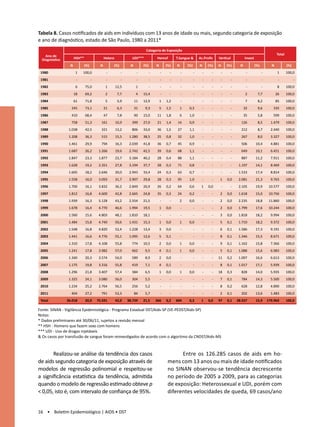 Tabela 8. Casos notificados de aids em indivíduos com 13 anos de idade ou mais, segundo categoria de exposição
e ano de diagnóstico, estado de São Paulo, 1980 a 2011*
                                                                         Categoria de Exposição
    Ano de                                                                                                                                                                    Total
  Diagnóstico         HSH**                   Hetero            UDI***             Hemof        T.Sangue &        Ac.Profis     Vertical             Invest
                  N           (%)         N        (%)         N        (%)       N       (%)   N       (%)       N       (%)   N       (%)      N            (%)         N           (%)
 1980                 1    100,0               -          -         -         -       -     -       -         -       -     -       -      -          -             -         1       100,0
 1981                  -            -          -          -         -         -       -     -       -         -       -     -       -      -          -             -          -            -
 1982                 6       75,0             1       12,5         1         -       -     -       -         -       -     -       -      -          -             -         8       100,0
 1983                 18      69,2             2        7,7         4   15,4          -     -       -         -       -     -       -      -         2         7,7            26      100,0
 1984                 61      71,8             5        5,9        11   12,9          1   1,2       -         -       -     -       -      -          7        8,2            85      100,0
 1985             245         73,1            21        6,3        31    9,3          5   1,5       1    0,3          -     -       -      -         32        9,6         335        100,0
 1986             410         68,4            47        7,8        90   15,0       11     1,8       6    1,0          -     -       -      -         35        5,8         599        100,0
 1987             758         51,3        161          10,9     399     27,0       21     1,4    14      0,9          -     -       -      -     126           8,5        1.479       100,0
 1988            1.038        42,5        321          13,2     806     33,0       36     1,5    27      1,1          -     -       -      -     212           8,7        2.440       100,0
 1989            1.208        36,3        515          15,5    1.280    38,5       25     0,8    32      1,0          -     -       -      -     267           8,0        3.327       100,0
 1990            1.461        29,9        794          16,3    2.039    41,8       36     0,7    45      0,9          -     -       -      -     506          10,4        4.881       100,0
 1991            1.687        26,2       1.266         19,6    2.742    42,5       39     0,6    68      1,1          -     -       -      -     649          10,1        6.451       100,0
 1992            1.847        23,3       1.877         23,7    3.184    40,2       28     0,4    88      1,1          -     -       -      -     887          11,2        7.911       100,0
 1993            1.628        19,2       2.351         27,8    3.194    37,7       28     0,3    71      0,8          -     -       -      -    1.197         14,1        8.469       100,0
 1994            1.605        18,2       2.646         30,0    2.943    33,4       24     0,3    63      0,7          -     -       -      -    1.533         17,4        8.814       100,0
 1995            1.558        16,0       3.093         31,7    2.907    29,8       28     0,3    95      1,0          -     -    1      0,0     2.081         21,3        9.763       100,0
 1996            1.700        16,1       3.832         36,2    2.849    26,9       26     0,2    64      0,6       1      0,0       -      -    2.105         19,9       10.577       100,0
 1997            1.812        16,8       4.600         42,8    2.665    24,8       35     0,3    24      0,2          -     -    2      0,0     1.618         15,0       10.756       100,0
 1998            1.939        16,3       5.128         43,2    2.554    21,5          -     -       2    0,0          -     -    2      0,0     2.235         18,8       11.860       100,0
 1999            1.678        16,4       4.770         46,6    1.994    19,5          1   0,0       -         -       -     -    2      0,0     1.799         17,6       10.244       100,0
 2000            1.560        15,6       4.803         48,1    1.810    18,1          -     -       -         -       -     -    3      0,0     1.818         18,2        9.994       100,0
 2001            1.484        15,8       4.740         50,6    1.431    15,3          1   0,0       1    0,0          -     -    5      0,1     1.710         18,2        9.372       100,0
 2002            1.548        16,8       4.820         52,4    1.228    13,4          3   0,0       -         -       -     -    6      0,1     1.586         17,3        9.191       100,0
 2003            1.441        16,6       4.776         55,1    1.095    12,6          5   0,1       -         -       -     -    8      0,1     1.346         15,5        8.671       100,0
 2004            1.310        17,8       4.108         55,8     774     10,5          2   0,0       1    0,0          -     -    9      0,1     1.162         15,8        7.366       100,0
 2005            1.241        17,8       3.982         57,0     662      9,5          4   0,1       1    0,0          -     -    5      0,1     1.088         15,6        6.983       100,0
 2006            1.340        20,3       3.574         54,0     589      8,9          2   0,0       -         -       -     -   11      0,2     1.097         16,6        6.613       100,0
 2007            1.175        19,8       3.316         55,8     419      7,1          4   0,1       -         -       -     -    8      0,1     1.017         17,1        5.939       100,0
 2008            1.296        21,8       3.407         57,4     384      6,5          1   0,0       1    0,0          -     -   18      0,3      828          14,0        5.935       100,0
 2009            1.325        24,1       3.080         56,0     304      5,5          -     -       -         -       -     -    7      0,1      784          14,3        5.500       100,0
 2010            1.234        25,2       2.764         56,5     256      5,2          -     -       -         -       -     -    8      0,2      628          12,8        4.890       100,0
 2011             404         27,2        791          53,3        84    5,7          -     -       -         -       -     -    2      0,1      202          13,6        1.483       100,0
 Total          36.018        20,0      75.591         42,0   38.729    21,5      366     0,2   604      0,3       1      0,0   97      0,1    28.557         15,9      179.963       100,0

Fonte: SINAN - Vigilância Epidemiológica - Programa Estadual DST/Aids-SP (VE-PEDST/Aids-SP)
Notas:
* Dados preliminares até 30/06/11, sujeitos a revisão mensal
** HSH - Homens que fazem sexo com homens
*** UDI - Uso de drogas injetáveis
& Os casos por transfusão de sangue foram reinvestigados de acordo com o algoritmo da CNDST/Aids-MS



       Realizou-se análise da tendência dos casos                                                Entre os 126.285 casos de aids em ho-
de aids segundo categoria de exposição através de                                          mens com 13 anos ou mais de idade notificados
modelos de regressão polinomial e respeitou-se                                             no SINAN observou-se tendência decrescente
a significância estatística da tendência, admitida                                         no período de 2005 a 2009, para as categorias
quando o modelo de regressão estimado obteve p                                             de exposição: Heterossexual e UDI, porém com
< 0,05, isto é, com intervalo de confiança de 95%.                                         diferentes velocidades de queda, 69 casos/ano


16 • Boletim Epidemiológico | AIDS • DST
 