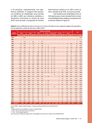 e 74 casos/ano, respectivamente, com signi-                                               heterossexuais reduziu-se em 18% e entre os
ficância estatística. A categoria HSH apresen-                                            UDI a redução foi de 52%, no mesmo período.
tou tendência de estabilidade nesse período                                                       Esta tendência de estabilidade entre os
de 2005 a 2009, sem relevância estatística e,                                             HSH aponta para a maior atenção frente à maior
apresentou crescimento no número de casos                                                 vulnerabilidade desta categoria comparada com
de7% nesse período. A proporção de homens                                                 as demais (Tabela 9 e Figura 5).


Tabela 9. Casos notificados de aids em homens com 13 anos de idade ou mais, segundo categoria de exposição e
ano de diagnóstico, estado de São Paulo, 1980 a 2011*	
                                                                    Categoria de Exposição
   Ano de                                                                                                                                                       Total
                    HSH**                Hetero               UDI***              Hemof        T.Sangue&        Vertical              Invest
 Diagnóstico
                N           (%)      N        (%)         N            (%)       N       (%)    N       (%)    N       (%)        N            (%)         N            (%)
 1980               1    100,0            -          -          -            -       -     -        -     -        -         -         -             -           1      100,0
 1981                                                -                       -             -              -                  -                       -           -            -
 1982                6      75,0          1       12,5         1       12,5          -     -        -     -        -         -         -             -           8      100,0
 1983               18      72,0          1        4,0         4       16,0          -     -        -     -        -         -         2        8,0             25      100,0
 1984               61      76,3          1        1,3        11       13,8       1      1,3        -     -        -         -         6        7,5             80      100,0
 1985            245        74,9         14        4,3        31        9,5       5      1,5        1   0,3        -         -        31        9,5            327      100,0
 1986            410        72,1         31        5,4        81       14,2      11      1,9        3   0,5        -         -        33        5,8            569      100,0
 1987            758        56,9     107           8,0     320         24,0       21     1,6        8   0,6        -         -     117          8,8        1.331        100,0
 1988           1.038       48,9     196           9,2     653         30,8       36     1,7    15      0,7        -         -     184          8,7        2.122        100,0
 1989           1.208       42,0     328          11,4    1060         36,9       25     0,9    19      0,7        -         -     233          8,1        2.873        100,0
 1990           1.461       35,2     465          11,2    1714         41,3       36     0,9    30      0,7        -         -     440         10,6        4.146        100,0
 1991           1.687       31,6     733          13,7    2330         43,6       39     0,7    35      0,7        -         -     522          9,8        5.346        100,0
 1992           1.847       29,2     998          15,8    2656         42,0       28     0,4    50      0,8        -         -     749         11,8        6.328        100,0
 1993           1.628       24,5    1251          18,9    2698         40,7       28     0,4    38      0,6        -         -     993         15,0        6.636        100,0
 1994           1.605       23,6    1358          20,0    2499         36,7       24     0,4    34      0,5        -         -    1281         18,8        6.801        100,0
 1995           1.558       21,4    1488          20,5    2501         34,4       28     0,4    54      0,7        -         -    1647         22,6        7.276        100,0
 1996           1.700       22,5    1766          23,4    2367         31,4       26     0,3    35      0,5        1       0,0    1649         21,9        7.544        100,0
 1997           1.812       24,9    2011          27,6    2225         30,6       35     0,5    10      0,1        1       0,0    1180         16,2        7.274        100,0
 1998           1.939       24,8    2175          27,8    2110         27,0          -     -        1   0,0        1       0,0    1587         20,3        7.813        100,0
 1999           1.678       24,9    2095          31,1    1653         24,5        1     0,0        -     -        2       0,0    1306         19,4        6.735        100,0
 2000           1.560       24,0    2134          32,9    1545         23,8          -     -        -     -        3       0,0    1251         19,3        6.493        100,0
 2001           1.484       25,0    2086          35,1    1162         19,6        1     0,0        -     -        3       0,1    1206         20,3        5.942        100,0
 2002           1.548       26,4    2208          37,6    1011         17,2       3      0,1        -     -        2       0,0    1093         18,6        5.865        100,0
 2003           1.441       26,2    2201          40,1     884         16,1       5      0,1        -     -        3       0,1     957         17,4        5.491        100,0
 2004           1.310       27,9    1935          41,2     624         13,3       2      0,0        1   0,0        4       0,1     821         17,5        4.697        100,0
 2005           1.241       28,3    1864          42,5     549         12,5       4      0,1        -     -        2       0,0     730         16,6        4.390        100,0
 2006           1.340       31,3    1670          39,0     489         11,4       2      0,0        -     -        3       0,1     774         18,1        4.278        100,0
 2007           1.175       29,8    1661          42,1     360          9,1       4      0,1        -     -        1       0,0     743         18,8        3.944        100,0
 2008           1.296       33,8    1636          42,7     314          8,2       1      0,0        -     -        8       0,2     578         15,1        3.833        100,0
 2009           1.325       35,9    1537          41,6     263          7,1          -     -        -     -        6       0,2     563         15,2        3.694        100,0
 2010           1.234       36,6    1445          42,9     215          6,4          -     -        -     -        3       0,1     473         14,0        3.370        100,0
 2011            404        38,4     411          39,0        74        7,0          -     -        -     -        1       0,1     163         15,5        1.053        100,0
 Total         36.018       28,5   35.807         28,4   32.404        25,7      366     0,3   334      0,3     44         0,0   21.312        16,9      126.285        100,0

Fonte: SINAN - Vigilância Epidemiológica - Programa Estadual DST/Aids-SP (VE-PEDST/Aids-SP)
Notas:
* Dados preliminares até 30/06/11, sujeitos a revisão mensal
** HSH - Homens que fazem sexo com homens
*** UDI - Uso de drogas injetáveis
& Os casos por transfusão de sangue foram reinvestigados de acordo com o algoritmo da CNDST/Aids-MS


                                                                                                              Boletim Epidemiológico | AIDS • DST • 17
 