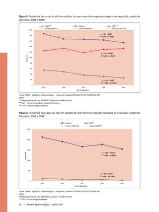 Figura 5. Tendência dos casos de aids em adultos do sexo masculino segundo categoria de exposição, estado de
São Paulo, 2005 a 2009*

                                               HSH**                                   Hetero                                        UDI***
                                               Linear (HSH**)                          Linear (Hetero)                               Linear (UDI***)
                             2.000

                                                                                                                      y = -69x + 1880
                             1.800
                                                                                                                   r 2 = 0,84; p = 0,023

                             1.600


                             1.400


                             1.200
                                                                                                                      y = 12x + 1238,2
               Nº de casos




                                                                                                                    r 2 = 0,08; p = 0,327
                             1.000


                               800


                               600


                               400


                               200                                                                                     y = -74x + 619,1
                                                                                                                     R 2 = 0,97; p < 0,001
                                   0
                                        2005                     2006                      2007                          2008                  2009
                                                                                    Ano de diagnósƟco


Fonte: SINAN - Vigilância Epidemiológica - Programa Estadual DST/Aids-SP (VE-PEDST/Aids-SP)
Notas:
* Dados preliminares até 30/06/11, sujeitos a revisão mensal
** HSH - Homens que fazem sexo com homens
*** UDI - Uso de drogas injetáveis


Figura 6. Tendência dos casos de aids em adultos do sexo feminino segundo categoria de exposição, estado de
São Paulo, 2005 a 2009*

                                                                        Hetero                          UDI**
                                                                        Linear (Hetero)                 Linear (UDI**)
                      2500




                      2000




                      1500
                                                                                                                      y = -128x + 2183,1
      Nº de casos




                                                                                                                      r 2 = 0,82; p =0,035

                      1000




                             500

                                                                                                                      y = -17x + 128,8
                                                                                                                   r 2 = 0,90; p < 0,001

                               0
                                       2005                     2006                      2007                      2008                      2009
                                                                                  Ano de DiagnósƟco


Fonte: SINAN - Vigilância Epidemiológica - Programa Estadual DST/Aids-SP (VE-PEDST/Aids-SP)
Notas:
* Dados preliminares até 30/06/11, sujeitos a revisão mensal
** UDI - Uso de drogas injetáveis

18 • Boletim Epidemiológico | AIDS • DST
 