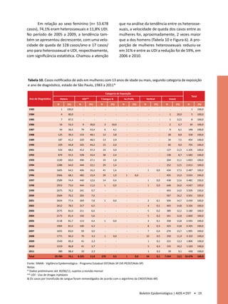 Em relação ao sexo feminino (n= 53.678                                          que na análise da tendência entre os heterosse-
casos), 74,1% eram heterossexuais e 11,8% UDI.                                        xuais, a velocidade de queda dos casos entre as
No período de 2005 a 2009, a tendência tam-                                           mulheres foi, aproximadamente, 2 vezes maior
bém se apresentou decrescente, com uma velo-                                          que a dos homens (Tabela 10 e Figura 6). A pro-
cidade de queda de 128 casos/ano e 17 casos/                                          porção de mulheres heterossexuais reduziu-se
ano para heterossexual e UDI, respectivamente,                                        em 31% e entre as UDI a redução foi de 59%, em
com significância estatística. Chamou a atenção                                       2006 e 2010.




Tabela 10. Casos notificados de aids em mulheres com 13 anos de idade ou mais, segundo categoria de exposição
e ano de diagnóstico, estado de São Paulo, 1983 a 2011*	

                                                                        Categoria de Exposição
                                                                                                                                                                  Total
 Ano de Diagnóstico         Hetero               UDI**             T.Sangue &           Ac.Profis                 Vertical              Invest
                        N        (%)         N           (%)       N        (%)        N         (%)          N          (%)        N            (%)         N            (%)
 1983                        1   100,0            -            -        -         -        -           -           -           -         -             -          1       100,0
 1984                        4       80,0         -            -        -         -        -           -           -           -         1       20,0             5       100,0
 1985                        7       87,5         -            -        -         -        -           -           -           -         1       12,5             8       100,0
 1986                       16       53,3         9      30,0           3    10,0          -           -           -           -         2        6,7            30       100,0
 1987                       54       36,5        79      53,4           6     4,1          -           -           -           -         9        6,1        148          100,0
 1988                   125          39,3    153         48,1          12     3,8          -           -           -           -        28        8,8        318          100,0
 1989                   187          41,2    220         48,5          13     2,9          -           -           -           -        34        7,5        454          100,0
 1990                   329          44,8    325         44,2          15     2,0          -           -           -           -        66        9,0        735          100,0
 1991                   533          48,2    412         37,3          33     3,0          -           -           -           -    127          11,5       1.105         100,0
 1992                   879          55,5    528         33,4          38     2,4          -           -           -           -    138           8,7       1.583         100,0
 1993                  1100          60,0    496         27,1          33     1,8          -           -           -           -    204          11,1       1.833         100,0
 1994                  1288          64,0    444         22,1          29     1,4          -           -           -           -    252          12,5       2.013         100,0
 1995                  1605          64,5    406         16,3          41     1,6          -           -           1         0,0    434          17,5       2.487         100,0
 1996                  2066          68,1    482         15,9          29     1,0          1        0,0            -           -    455          15,0       3.033         100,0
 1997                  2589          74,4    440         12,6          14     0,4          -           -           1         0,0    438          12,6       3.482         100,0
 1998                  2953          73,0    444         11,0           1     0,0          -           -           1         0,0    648          16,0       4.047         100,0
 1999                  2675          76,2    341          9,7           -         -        -           -           -           -    493          14,0       3.509         100,0
 2000                  2669          76,2    265          7,6           -         -        -           -           -           -    567          16,2       3.501         100,0
 2001                  2654          77,4    269          7,8          1      0,0          -           -           2         0,1    504          14,7       3.430         100,0
 2002                  2612          78,5    217          6,5           -         -        -           -           4         0,1    493          14,8       3.326         100,0
 2003                  2575          81,0    211          6,6           -         -        -           -           5         0,2    389          12,2       3.180         100,0
 2004                  2173          81,4    150          5,6           -         -        -           -           5         0,2    341          12,8       2.669         100,0
 2005                  2118          81,7    113          4,4          1      0,0          -           -           3         0,1    358          13,8       2.593         100,0
 2006                  1904          81,5    100          4,3           -         -        -           -           8         0,3    323          13,8       2.335         100,0
 2007                  1655          83,0        59       3,0           -         -        -           -           7         0,4    274          13,7       1.995         100,0
 2008                  1771          84,3        70       3,3           1     0,0          -           -          10         0,5    250          11,9       2.102         100,0
 2009                  1543          85,4        41       2,3           -         -                                1         0,1    221          12,2       1.806         100,0
 2010                  1319          86,8        41       2,7           -         -                                5         0,3    155          10,2       1.520         100,0
 2011                   380          88,4        10       2,3           -         -                                1         0,2        39        9,1        430          100,0
 Total                39.784         74,1   6.325        11,8      270        0,5          1        0,0           54         0,1   7.244         13,5      53.678         100,0

Fonte: SINAN - Vigilância Epidemiológica - Programa Estadual DST/Aids-SP (VE-PEDST/Aids-SP)								
Notas:														
* Dados preliminares até 30/06/11, sujeitos a revisão mensal											
** UDI - Uso de drogas injetáveis													
& Os casos por transfusão de sangue foram reinvestigados de acordo com o algoritmo da CNDST/Aids-MS	



                                                                                                           Boletim Epidemiológico | AIDS • DST • 19
 