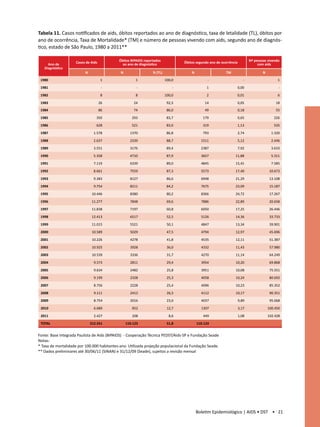 Tabela 11. Casos notificados de aids, óbitos reportados ao ano de diagnóstico, taxa de letalidade (TL), óbitos por
ano de ocorrência, Taxa de Mortalidade* (TM) e número de pessoas vivendo com aids, segundo ano de diagnós-
tico, estado de São Paulo, 1980 a 2011**

                                            óbitos BIPAIDS reportados                                                      nº pessoas vivendo
                    Casos de Aids                                                óbitos segundo ano de ocorrência
     Ano de                                   ao ano de diagnóstico                                                             com aids
   Diagnóstico
                          N                  N                  % (TL)               N                    TM                       N
 1980                                1                1                  100,0                 -                       -                    1

 1981                                -                 -                     -                1                 0,00                         -

 1982                                8                8                  100,0                2                 0,01                        6

 1983                               26               24                   92,3               14                 0,05                       18
 1984                               86               74                   86,0               49                 0,18                       55

 1985                            350                293                   83,7              179                 0,65                      226

 1986                            628                521                   83,0              319                 1,13                      535

 1987                           1.578              1370                   86,8              793                 2,74                     1.320

 1988                           2.637              2339                   88,7             1511                     5,12                 2.446

 1989                           3.551              3176                   89,4             2387                     7,92                 3.610

 1990                           5.358              4710                   87,9             3657                11,88                     5.311

 1991                           7.119              6339                   89,0             4845                15,41                     7.585

 1992                           8.661              7559                   87,3             5573                17,40                    10.673

 1993                           9.383              8127                   86,6             6948                21,29                    13.108

 1994                           9.754              8211                   84,2             7675                23,09                    15.187

 1995                          10.446              8380                   80,2             8366                24,72                    17.267

 1996                          11.277              7848                   69,6             7886                22,89                    20.658

 1997                          11.838              7197                   60,8             6050                17,25                    26.446

 1998                          12.413              6517                   52,5             5126                14,36                    33.733

 1999                          11.015              5521                   50,1             4847                13,34                    39.901

 2000                          10.589              5029                   47,5             4794                12,97                    45.696

 2001                          10.226              4278                   41,8             4535                12,11                    51.387

 2002                          10.925              3928                   36,0             4332                11,43                    57.980

 2003                          10.539              3336                   31,7             4270                11,14                    64.249

 2004                           9.573              2811                   29,4             3954                10,20                    69.868

 2005                           9.634              2482                   25,8             3951                10,08                    75.551

 2006                           9.199              2328                   25,3             4058                10,24                    80.692

 2007                           8.756              2228                   25,4             4096                10,23                    85.352

 2008                           9.111              2412                   26,5             4112                10,17                    90.351

 2009                           8.754              2016                   23,0             4037                     9,89                95.068

 2010                           6.689               852                   12,7             1307                     3,17               100.450

 2011                           2.427               208                    8,6              449                     1,08               102.428

 TOTAL                        212.551            110.123                  51,8           110.123

		Paulista de Aids (BIPAids)
Fonte: Base Integrada                          - Cooperação Técnica PEDST/Aids-SP e Fundação Seade
Notas:
* Taxa de mortalidade por 100.000 habitantes-ano. Utilizada projeção populacional da Fundação Seade.
** Dados preliminares até 30/06/11 (SINAN) e 31/12/09 (Seade), sujeitos a revisão mensal




                                                                                         Boletim Epidemiológico | AIDS • DST • 21
 