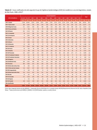 Tabela 12 - Casos notificados de aids segundo Grupo de Vigilância Epidemiológica (GVE) de residência e ano de diagnóstico, estado
de São Paulo, 1980 a 2011*

                                                                                          Ano de Diagnóstico
                                                                                                                                                                              Total
         GVE de Residência      80 a 89    90 a 99    2000       2001       2002       2003       2004      2005      2006    2007    2008    2009    2010     2011
                                  N          N          N          N          N          N         N         N         N       N       N       N       N        N         N            %
 GVE 1 Capital                   5.106     40.497      3.670      3.658      3.871      3.861     3.355     3.533     3.333   3.124   3.224   3.180   2.626     883      83.921        39,5
 GVE 7 Santo André                 384      5.507       559        563        634        582       620       534       495     414     510     420     321      134      11.677         5,5
 GVE 8 Mogi das Cruzes             211      3.422       460        381        480        498       518       460       459     454     442     386     236      112       8.519         4,0
 GVE 9 Franco da Rocha                47      736           54         78         97         88    115       100       108     109      81      86      64       29       1.792         0,8
 GVE 10 Osasco                     291      4.133       521        514        585        549       504       489       481     450     380     407     374      116       9.794         4,6
 GVE 11 Araçatuba                     48    1.117       186        151        162        135       142       140       128     154     191     112      78       32       2.776         1,3
 GVE 12 Araraquara                    73    1.845       236        263        234        205       184       176       174     181     164     152     121       57       4.065         1,9
 GVE 13 Assis                         42      519           60         70         77         92        79        91     66      61      69      48      34       10       1.318         0,6
 GVE 14 Barretos                      43    1.190       121        128        119        106           98        85    106     120     127     101      97       39       2.480         1,2
 GVE 15 Bauru                         67    1.902       210        193        273        226       189       235       202     161     186     189     141       47       4.221         2,0
 GVE 16 Botucatu                      44      440           60         77         73         79        89        79     70      66      62      77      89       43       1.348         0,6
 GVE 17 Campinas                   373      6.040       820        829        867        945       779       718       847     678     773     847     561      212      15.289         7,2
 GVE 18 Franca                        50      922           89     109        107            80        58        71    147      95      96      93      70       24       2.011         0,9
 GVE 19 Marília                       52      798       104            93     139        101       106       101        84      80      92      84      62       19       1.915         0,9
 GVE 20 Piracicaba                 102      2.447       349        314        394        347       265       303       281     318     283     273     171       52       5.899         2,8
 GVE 21 Presidente Prudente           45      611           80         93     109            94        92        90     79      82     121      77      73       30       1.676         0,8
 GVE 22 Presidente Venceslau          13      160           26         34         43         33        37        33     42      43      49      30      46       13        602          0,3
 GVE 23 Registro                      12      258           35         35         26         47        52        50     38      37      40      32      32       13        707          0,3
 GVE 24 Ribeirão Preto             304      4.181       489        459        415        351       338       304       337     355     341     332     235       90       8.531         4,0
 GVE 25 Santos                     894      7.283       655        581        594        543       522       541       411     561     539     577     355      143      14.199         6,7
 GVE 26 São João da Boa Vista         34      832       133        135        147        159       109       116       100     118     132      86      82       23       2.206         1,0
 GVE 27 São José dos Campos        116      2.567       327        294        337        242       257       276       237     200     203     214     160       45       5.475         2,6
 GVE 28 Caraguatatuba                 12      509           97     104            74         92        76        97     64      57      85      84      45       22       1.418         0,7
 GVE 29 São José do Rio Preto      216      3.710       407        333        351        361       332       283       283     315     338     270     221       81       7.501         3,5
 GVE 30 Jales                         10      167           32         44         24         25        37        32     34      26      23      38      27       10        529          0,2
 GVE 31 Sorocaba                   171      3.150       440        378        344        355       313       442       328     245     300     306     232       98       7.102         3,3
 GVE 32 Itapeva                        4      152           24         17         18         28        29        40     22      15      27      22      18       11        427          0,2
 GVE 33 Taubaté                    100      2.149       339        287        321        304       260       202       232     224     214     215     117       39       5.003         2,4
 Não classificados                     1         20          6         11         10         11        18        13     11      13      19      16         1        -      150          0,1

 Total                           8.865     97.264     10.589     10.226     10.925     10.539     9.573     9.634     9.199   8.756   9.111   8.754   6.689    2.427    212.551       100,0

Fonte: Base Integrada Paulista de Aids (BIPAids) - Cooperação Técnica PEDST/Aids-SP e Fundação Seade, MS/SVS/Departamento Nacional de DST, Aids e Hepatites Virais
Notas: * Dados preliminares até 30/06/11 (SINAN) e 31/12/09 (Seade), sujeitos a revisão mensal




                                                                                                                        Boletim Epidemiológico | AIDS • DST • 23
 
