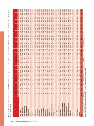 Tabela 13. Taxa de incidência de aids por 100.000 habitantes-ano, segundo Grupo de Vigilância Epidemiológica (GVE) de residência e ano de diagnóstico, estado de São
                                           Paulo, 2000 a 2010*
                                                                                                                              Ano de Diagnóstico                                                                               Taxa de Incidência
                                                       GVE de Residência           2000       2001      2002       2003       2004      2005      2006      2007      2008      2009      2010     2000   2001   2002   2003   2004   2005   2006    2007   2008   2009   2010
                                                                                    N          N          N          N         N         N         N         N         N         N         N        TI     TI     TI     TI     TI     TI     TI      TI     TI     TI     TI
                                            GVE 1 Capital                          3.670       3.658     3.871      3.861     3.355     3.533     3.333     3.124     3.224     3.180     2.626    35,2   34,8   36,5   36,1   31,1   32,5    30,5   28,3   29,1   28,5   23,4
                                            GVE 7 Santo André                        559        563       634        582       620       534       495       414       510       420       321     23,8   23,7   26,4   24,1   25,4   21,7    20,0   16,6   20,3   16,6   12,6
                                            GVE 8 Mogi das Cruzes                    460        381       480        498       518       460       459       454       442       386       236     20,0   16,3   20,2   20,6   21,1   18,5    18,2   17,7   17,0   14,7    8,9
                                            GVE 9 Franco da Rocha                       54         78         97         88    115       100       108       109           81        86     64     12,8   18,0   22,0   19,5   24,9   21,2    22,5   22,3   16,3   16,9   12,4
                                            GVE 10 Osasco                            521        514       585        549       504       489       481       450       380       407       374     22,1   21,5   24,1   22,3   20,2   19,3    18,8   17,3   14,5   15,3   13,9
                                            GVE 11 Araçatuba                         186        151       162        135       142       140       128       154       191       112        78     28,3   22,8   24,2   20,0   20,8   20,3    18,4   22,0   27,0   15,7   10,9
                                            GVE 12 Araraquara                        236        263       234        205       184       176       174       181       164       152       121     27,8   30,6   26,9   23,3   20,7   19,6    19,2   19,7   17,7   16,2   12,8
                                            GVE 13 Assis                                60         70         77         92        79        91        66        61        69        48     34     14,2   16,4   17,9   21,2   18,1   20,7    14,9   13,7   15,4   10,6    7,5




24 • Boletim Epidemiológico | AIDS • DST
                                            GVE 14 Barretos                          121        128       119        106           98        85    106       120       127       101        97     31,2   32,8   30,3   26,8   24,6   21,2    26,3   29,6   31,2   24,7   23,6
                                            GVE 15 Bauru                             210        193       273        226       189       235       202       161       186       189       141     21,7   19,7   27,6   22,6   18,7   23,0    19,6   15,5   17,7   17,9   13,2
                                            GVE 16 Botucatu                             60         77         73         79        89        79        70        66        62        77     89     12,1   15,3   14,3   15,3   17,0   15,0    13,1   12,2   11,4   14,0   16,0
                                            GVE 17 Campinas                          820        829       867        945       779       718       847       678       773       847       561     24,2   24,0   24,7   26,4   21,4   19,4    22,5   17,7   19,8   21,4   13,9
                                            GVE 18 Franca                               89      109       107            80        58        71    147           95        96        93     70     15,1   18,3   17,8   13,2    9,4   11,4    23,4   15,0   15,0   14,4   10,8
                                            GVE 19 Marília                           104           93     139        101       106       101           84        80        92        84     62     17,8   15,8   23,5   17,0   17,7   16,8    13,9   13,2   15,1   13,7   10,1
                                            GVE 20 Piracicaba                        349        314       394        347       265       303       281       318       283       273       171     28,0   24,8   30,7   26,7   20,2   22,8    20,8   23,3   20,5   19,6   12,1
                                            GVE 21 Presidente Prudente                  80         93     109            94        92        90        79        82    121           77     73     20,4   23,4   27,2   23,3   22,6   22,0    19,2   19,8   29,0   18,3   17,3
                                            GVE 22 Presidente Venceslau                 26         34         43         33        37        33        42        43        49        30     46      9,0   11,7   14,7   11,2   12,6   11,2    14,2   14,5   16,5   10,1   15,4
                                            GVE 23 Registro                             35         35         26         47        52        50        38        37        40        32     32     13,0   12,9    9,6   17,2   19,0   18,3    13,9   13,5   14,6   11,7   11,7
                                            GVE 24 Ribeirão Preto                    489        459       415        351       338       304       337       355       341       332       235     44,2   40,7   36,2   30,1   28,5   25,2    27,5   28,6   27,0   25,9   18,1
                                            GVE 25 Santos                            655        581       594        543       522       541       411       561       539       577       355     44,4   38,9   39,2   35,4   33,6   34,4    25,8   34,9   33,1   35,1   21,4
                                            GVE 26 São João da Boa Vista             133        135       147        159       109       116       100       118       132           86     82     18,3   18,4   19,9   21,4   14,6   15,4    13,2   15,5   17,2   11,2   10,6
                                            GVE 27 São José dos Campos               327        294       337        242       257       276       237       200       203       214       160     38,4   34,0   38,4   27,2   28,5   30,2    25,6   21,3   21,4   22,2   16,4
                                            GVE 28 Caraguatatuba                        97      104           74         92        76        97        64        57        85        84     45     43,3   45,2   31,4   38,1   30,7   38,3    24,7   21,5   31,5   30,5   16,0
                                            GVE 29 São José do Rio Preto             407        333       351        361       332       283       283       315       338       270       221     37,7   30,4   31,7   32,2   29,2   24,6    24,4   26,8   28,5   22,5   18,2
                                            GVE 30 Jales                                32         44         24         25        37        32        34        26        23        38     27     12,9   17,6    9,6    9,9   14,7   12,6    13,4   10,2    9,0   14,9   10,6
                                            GVE 31 Sorocaba                          440        378       344        355       313       442       328       245       300       306       232     26,9   22,7   20,3   20,6   17,9   24,8    18,1   13,4   16,1   16,2   12,1
                                            GVE 32 Itapeva                              24         17         18         28        29        40        22        15        27        22     18      7,4    5,2    5,5    8,5    8,8   12,2     6,7    4,6    8,2    6,7    5,5
                                            GVE 33 Taubaté                           339        287       321        304       260       202       232       224       214       215       117     37,1   31,0   34,3   32,2   27,3   21,0    23,9   22,8   21,6   21,5   11,6
                                            Ignorado                                      6        11         10         11        18        13        11        13        19        16        1
                                            Total                                 10.589      10.226    10.925     10.539     9.573     9.634     9.199     8.756     9.111     8.754     6.689    28,6   27,3   28,8   27,5   24,7   24,6    23,2   21,9   22,5   21,4   16,2

                                           Fonte: Base Integrada Paulista de Aids (BIP-Aids) - Cooperação Técnica PEDST/Aids-SP e Fundação Seade, MS/SVS/Departamento Nacional de DST, Aids e Hepatites Virais
                                           Nota: * Dados preliminares até 30/06/10 (SINAN) e 31/12/08 (Seade), sujeitos a revisão mensal
 