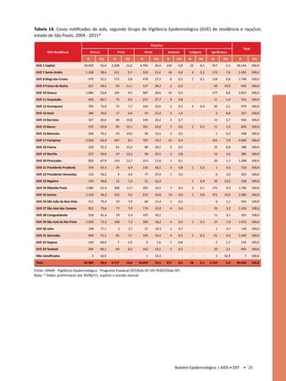 Tabela 14. Casos notificados de aids, segundo Grupo de Vigilância Epidemiológica (GVE) de residência e raça/cor,
estado de São Paulo, 2004 - 2011*
                                                                                       Raça/cor
                                                                                                                                                             Total
         GVE Residência               Branca               Preta                  Parda           Amarela           Indigena           Ign/Branco

                                  N        (%)         N           (%)        N           (%)     N       (%)       N       (%)        N        (%)     N            (%)
 GVE 1 Capital                  10.059         55,4   2.208        12,2       4.794       26,4    144      0,8      22       0,1       917       5,1   18.144        100,0

 GVE 7 Santo André               1.338         58,6    221          9,7        529        23,2     18      0,8          4    0,2       173       7,6    2.283        100,0

 GVE 8 Mogi das Cruzes            970          55,5    172          9,8        478        27,3        8    0,5          2    0,1       118       6,8    1.748        100,0

 GVE 9 Franco da Rocha            221          49,2        50      11,1        127        28,3        2    0,4          -         -        49   10,9     449         100,0

 GVE 10 Osasco                   1.084         52,8    195          9,5        587        28,6     10      0,5          -         -    177       8,6    2.053        100,0

 GVE 11 Araçatuba                 463          60,7        72       9,4        211        27,7        6    0,8          -         -        11    1,4     763         100,0

 GVE 12 Araraquara                705          72,0        75       7,7        163        16,6        2    0,2          4    0,4           30    3,1     979         100,0

 GVE 13 Assis                     180          70,0        17       6,6           54      21,0        4    1,6          -         -         2    0,8     257         100,0

 GVE 14 Barretos                  337          60,6        60      10,8        140        25,2        4    0,7          -         -        15    2,7     556         100,0

 GVE 15 Bauru                     535          63,8        85      10,1        201        24,0        5    0,6          2    0,2           11    1,3     839         100,0

 GVE 16 Botucatu                  326          76,2        43      10,0           56      13,1        2    0,5          -         -         1    0,2     428         100,0

 GVE 17 Campinas                 2.556         63,9    347          8,7        767        19,2     15      0,4          -         -    315       7,9    4.000        100,0

 GVE 18 Franca                    220          55,3        61      15,3           80      20,1        2    0,5          -         -        35    8,8     398         100,0

 GVE 19 Marília                   227          59,0        47      12,2           98      25,5        3    0,8          -         -        10    2,6     385         100,0

 GVE 20 Piracicaba                820          67,9    154         12,7        213        17,6        1    0,1          -         -        20    1,7    1.208        100,0

 GVE 21 Presidente Prudente       334          65,5        35       6,9        135        26,5        4    0,8          1    0,2            1    0,2     510         100,0

 GVE 22 Presidente Venceslau      110          54,2         9       4,4           77      37,9        1    0,5          -         -         6    3,0     203         100,0

 GVE 23 Registro                  134          58,8        12       5,3           51      22,4        -         -       1    0,4           30   13,2     228         100,0

 GVE 24 Ribeirão Preto           1.085         61,4    206         11,7        291        16,5        7    0,4          2    0,1       175       9,9    1.766        100,0

 GVE 25 Santos                   1.150         46,3    232          9,3        615        24,8     14      0,6          1    0,0       471      19,0    2.483        100,0

 GVE 26 São João da Boa Vista     411          75,4        43       7,9           84      15,4        1    0,2          -         -         6    1,1     545         100,0

 GVE 27 São José dos Campos       812          73,6        77       7,0        176        15,9        4    0,4          -         -        35    3,2    1.104        100,0

 GVE 28 Caraguatatuba             218          61,4        19       5,4        107        30,1        -         -       -         -        11    3,1        355      100,0

 GVE 29 São José do Rio Preto    1.050         72,3    106          7,3        265        18,2        4    0,3          1    0,1           27    1,9    1.453        100,0

 GVE 30 Jales                     108          77,1         3       2,1           27      19,3        1    0,7          -         -         1    0,7        140      100,0

 GVE 31 Sorocaba                  849          71,1        92       7,7        195        16,3        4    0,3          3    0,3           51    4,3    1.194        100,0

 GVE 32 Itapeva                   100          84,0         7       5,9            9       7,6        1    0,8          -         -         2    1,7     119         100,0

 GVE 33 Taubaté                   584          69,1        69       8,2        162        19,2        4    0,5          -         -        26    3,1     845         100,0

 Não classificados                    3        42,9         -            -         1      14,3        -         -       -         -         3   42,9         7       100,0

 Total                          26.989         59,4   4.717        10,4      10.693       23,5    271      0,6      43       0,1      2.729      6,0   45.442        100,0

Fonte: SINAN - Vigilância Epidemiológica - Programa Estadual DST/Aids-SP (VE-PEDST/Aids-SP)				
Nota: * Dados preliminares até 30/06/11, sujeitos a revisão mensal




                                                                                                          Boletim Epidemiológico | AIDS • DST • 25
 