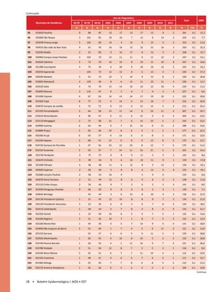 Continuação
                                                                              Ano de Diagnóstico
                                                                                                                                                  Total           2009
        Município de Residência        80-89    90-99     00-04     2005        2006      2007       2008      2009      2010      2011
                                        N        N         N         N           N         N          N         N         N         N         N           (%)       TI
 95     353650 Paulínia                     6        86        87        12          17        13         17        12         9        2     261          0,1     15,3
 96     355060 São Roque                    3     101          81        19          10         7         12         6        14        3     256          0,1       7,7
 97     353930 Pirassununga                 5     105          83        14           4        12          9        15         4        2     253          0,1     21,6
 98     354910 São João da Boa Vista        4        61        76        16          16        15         22        21        16        3     250          0,1     25,3
 99     352930 Matão                        2        91        85         9          16        17          8        12         5        3     248          0,1     15,7
 100    350960 Campo Limpo Paulista         4     102          72        12          11        11          9        11        12        3     247          0,1     15,1
 101    355620 Valinhos                     5        72        79        10          19         8         19        11        16        8     247          0,1     10,6
 102    351280 Cosmópolis                   4        75        76         6          20         9         18        19        14        2     243          0,1     33,2
 103   350250 Aparecida                     -     103          72        12          12         6          6        13         4        2     230          0,1     37,2
 104   350590 Batatais                      3        91        73        10           5        14          9        15         8        2     230          0,1     26,8
 105   352850 Mairiporã                     2     120          46         8           6        12         11        10        11        4     230          0,1     12,7
 106   354520 Salto                         4        74        70        12          14        10         10        12        18        5     229          0,1     11,5
 107   353050 Mococa                        3     116          67         9           7         6          7         4         4        4     227          0,1       6,0
 108   351040 Capivari                      4        67        62        14          14        14         17        19        10        1     222          0,1     39,8
 109   355500 Tupã                          8        77        55         9          14         9         13        19         7        5     216          0,1     29,9
 110   350970 Campos do Jordão              5        75        72         9          13         6         15        12         5        3     215          0,1     25,3
 111   351550 Fernandópolis                 3        64        58        13          11        14          6        23        11        4     207          0,1     35,7
 112   353010 Mirandópolis                  4        90        47         9          11         6         15         9         6        3     200          0,1     33,0
 113   353110 Mongaguá                      3        72        58        15           7         6         14        10         5        2     192          0,1     22,2
 114   350900 Caieiras                      6        64        49         9           7        15         16         9        11        2     188          0,1     10,6
 115   353890 Pirajuí                       2        92        46        10           8         6          4         5        3         1     177          0,1     22,3
 116   350390 Arujá                         6        59        57         9          14         6          6         8        2         4     171          0,1     10,9
 117   352240 Itapeva                       2        68        41        13           6         8          9        12        8         3     170          0,1     13,7
 118   354730 Santana de Parnaíba           1        47        56        10          15        10          8        12        7         4     170          0,1     11,4
 119   352410 Ituverava                     2        50        37        7           14        11         16        21        4         3     165          0,1      54,5
 120    353730 Penápolis                    3        75        37         6           8         9         11         5         5        2     161          0,1       8,6
 121    355670 Vinhedo                      5        49        43         9           6        16         10        11         9        1     159          0,1      17,8
 122    353390 Olímpia                      4        58        38        11           6        12          8         5        12        2     156          0,1     10,1
 123    350920 Cajamar                      2        66        40         5           8         8          4        12         6        4     155          0,1     19,1
 124    352680 Lençóis Paulista             2        58        53        16           9          -         5         4         6          -   153          0,1       6,6
 125    354070 Porto Ferreira               2        51        49        12           8         6          9         6         3        2     148          0,1     11,8
 126    351510 Embu-Guaçu                   2        59        46         9           7         2          6         5         2        3     141          0,1       8,0
 127    353550 Paraguaçu Paulista           9        66        30         9           6         4          8         3         3        1     139          0,1       7,1
 128    350635 Bertioga                     -        45        44         3           6        13          8        10         4        3     136          0,1     21,9
 129    354130 Presidente Epitácio          1        31        45        12          10         8          8         9         7        3     134          0,1     21,9
 130   354150 Presidente Venceslau          5        52        29         6           8         5          9         7         8        5     134          0,1     18,5
 131   352510 Jardinópolis                  1        58        34         5           7         8          4         8         4        4     133          0,1     21,7
 132   352320 Itararé                       1        32        50        16           6         5          9         7         5        1     132          0,1     14,6
 133   354260 Registro                      3        51        36        10           7         1          8         7         5        4     132          0,1     12,9
 134   353180 Monte Mor                     1        44        39         4           5         7         14         9         4        4     131          0,1     18,9
 135   354940 São Joaquim da Barra          3        52        40         1           7         4          5         6        11        2     131          0,1     13,0
 136   355150 Serrana                       -        55        27         6           6         5          9        11         5        5     129          0,1     28,8
 137   352920 Martinópolis                  1        20        54         9          10         8         10         5         3        2     122          0,1     20,8
 138   353740 Pereira Barreto               1        26        43         4           1        11         16         9         7        3     121          0,1     36,0
 139   353780 Piedade                       2        51        26        12           8         7          3         5         3        1     118          0,1      9,6
 140   353340 Nova Odessa                   3        32        31         6           7         7         11        10        4         1     112          0,1     19,9
 141   351310 Cravinhos                     1        48        31         4           6         5          7         4        4         1     111          0,1     12,7
 142   351960 Ibitinga                      3        25        39         7           7         8          6         8        5         2     110          0,1     15,3
 143   350170 Américo Brasiliense           1        42        36         9           5         4          3         5        2         2     109          0,1     14,8
                                                                                                                                                                 Continua


28 • Boletim Epidemiológico | AIDS • DST
 