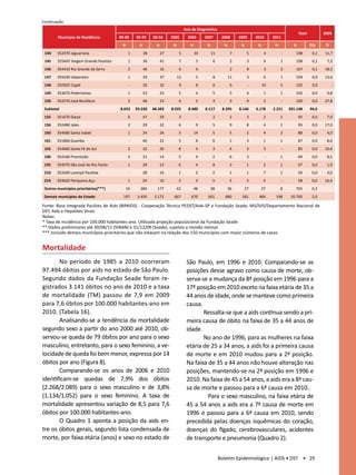 Continuação
                                                                                  Ano de Diagnóstico
                                                                                                                                                            Total          2009
        Município de Residência         80-89     90-99      00-04      2005        2006       2007        2008      2009       2010       2011
                                         N          N          N         N           N          N           N         N          N          N           N           (%)     TI
 144    352470 Jaguariúna                     1         38         27         5          10         11           7         5          4           -      108         0,1   11,7
 145    355645 Vargem Grande Paulista         1         36         41         7           5          6           2         3          6         1        108         0,1    7,2
 146    354410 Rio Grande da Serra            2         46         32         6           6           -          2         8          3         2        107         0,1   18,5
 147    355630 Valparaíso                     1         20         37        12           5          8          11         3          6         1        104         0,0   13,6
 148    350925 Cajati                         -         26         32         9           8          6           6          -        10         5        102         0,0         -
 149    353670 Pederneiras                    1         53         23         5           4          5           5         4          1         1        102         0,0    9,8
 150    352570 José Bonifácio                 2         46         23         6           5          4           3         9          2           -      100         0,0   27,8
 Subtotal                               8.653     93.530     48.503     8.925       8.480      8.117       8.395     8.146      6.178      2.221      201.148       94,6
 155    351670 Garça                          6         47         29         3            -         2           2         3          2         1           95       0,0    7,0
 156    352480 Jales                          2         29         22         6           9          5           9         8          4         1           95       0,0   17,0
 160    354680 Santa Isabel                   1         24         26         5          14          5           5         2          4         2           88       0,0    4,0
 161    351860 Guariba                        -         40         22         5           8          6           1         3          1         1           87       0,0    8,6
 165    354660 Santa Fé do Sul                2         32         26         8           4          3           4         3          3           -         85       0,0   10,4
 190    354160 Promissão                      3         31         14         5           4          2           6         3           -        1           69       0,0    8,5
 195    354970 São José do Rio Pardo          1         29         12         6           4          8           3         1          2         1           67       0,0    1,9
 210    352640 Laranjal Paulista              -         28         16         1           2          2           1         1          7         1           59       0,0    4,0
 214    353620 Pariquera-Açu                  1         24         10         3           3          5           5         3          4           -         58       0,0   16,4
 Outros municípios prioritários(***)         16     284        177           42          48         38          36        27         27         8        703         0,3
 Demais municípios do Estado              197      3.450      3.172      667          670       601          680      581        484        198        10.700        5,0

Fonte: Base Integrada Paulista de Aids (BIPAIDS) - Cooperação Técnica PEDST/Aids-SP e Fundação Seade, MS/SVS/Departamento Nacional de
DST, Aids e Hepatites Virais
Notas:
* Taxa de incidência por 100.000 habitantes-ano. Utilizada projeção populacional da Fundação Seade
** Dados preliminares até 30/06/11 (SINAN) e 31/12/09 (Seade), sujeitos a revisão mensal
*** incluido demais municípios prioritários que não estavam na relação dos 150 municípios com maior números de casos


Mortalidade
       No período de 1985 a 2010 ocorreram                                         São Paulo, em 1996 e 2010. Comparando-se as
97.494 óbitos por aids no estado de São Paulo.                                     posições desse agravo como causa de morte, ob-
Segundo dados da Fundação Seade foram re-                                          serva-se a mudança da 8ª posição em 1996 para a
gistrados 3.141 óbitos no ano de 2010 e a taxa                                     17ª posição em 2010 exceto na faixa etária de 35 a
de mortalidade (TM) passou de 7,9 em 2009                                          44 anos de idade, onde se manteve como primeira
para 7,6 óbitos por 100.000 habitantes-ano em                                      causa.
2010. (Tabela 16).                                                                        Ressalta-se que a aids continua sendo a pri-
       Analisando-se a tendência da mortalidade                                    meira causa de óbito na faixa de 35 a 44 anos de
segundo sexo a partir do ano 2000 até 2010, ob-                                    idade.
servou-se queda de 79 óbitos por ano para o sexo                                          No ano de 1996, para as mulheres na faixa
masculino, entretanto, para o sexo feminino, a ve-                                 etária de 25 a 34 anos, a aids foi a primeira causa
locidade de queda foi bem menor, expressa por 14                                   de morte e em 2010 mudou para a 2ª posição.
óbitos por ano (Figura 8).                                                         Na faixa de 35 a 44 anos não houve alteração nas
       Comparando-se os anos de 2006 e 2010                                        posições, mantendo-se na 2ª posição em 1996 e
identificam-se quedas de 7,9% dos óbitos                                           2010. Na faixa de 45 a 54 anos, a aids era a 8ª cau-
(2.268/2.089) para o sexo masculino e de 3,8%                                      sa de morte e passou para a 6ª causa em 2010.
(1.134/1.052) para o sexo feminino. A taxa de                                              	 Para o sexo masculino, na faixa etária de
mortalidade apresentou variação de 8,5 para 7,6                                    45 a 54 anos a aids era a 7ª causa de morte em
óbitos por 100.000 habitantes-ano.                                                 1996 e passou para a 6ª causa em 2010, sendo
       O Quadro 1 aponta a posição da aids en-                                     precedida pelas doenças isquêmicas do coração,
tre os óbitos gerais, segundo lista condensada de                                  doenças do fígado, cerebrovasculares, acidentes
morte, por faixa etária (anos) e sexo no estado de                                 de transporte e pneumonia (Quadro 2).


                                                                                                          Boletim Epidemiológico | AIDS • DST • 29
 
