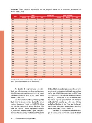 Tabela 16. Óbitos e taxa de mortalidade por aids, segundo sexo e ano de ocorrência, estado de São
Paulo, 1985 a 2010

                                 Óbitos                         Razão de Sexo                    Taxa de Mortalidade *
         Anos
                 Homens         Mulheres        Total                            Homens                Mulheres          Total
 1985                     69               4              73             17/1              0,5                    0,0             0,3

 1986                     195              5             200             39/1              1,4                    0,0             0,7

 1987                     403              31            434             13/1              2,8                    0,2             1,5

 1988                     933             138           1.071              7/1             6,4                    0,9             3,6

 1989                  1.429              232           1.661              6/1             9,6                    1,5             5,5

 1990                  2.636              462           3.098              6/1            17,3                    3,0            10,1

 1991                  3.496              722           4.218              5/1            22,5                    4,5            13,4

 1992                  4.113              908           5.021              5/1            26,0                    5,6            15,7

 1993                  5.163          1.270             6.433              4/1            32,1                    7,7            19,7

 1994                  5.606          1.485             7.091              4/1            34,2                    8,8            21,3

 1995                  5.850          1.889             7.739              3/1            35,1                 11,0              22,9

 1996                  5.371          1.898             7.269              3/1            31,7                 10,8              21,1

 1997                  3.983          1.553             5.536              3/1            23,1                    8,7            15,8

 1998                  3.255          1.336             4.591              2/1            18,6                    7,4            12,9

 1999                  3.057          1.201             4.258              3/1            17,2                    6,5            11,7

 2000                  2.940          1.241             4.181              2/1            16,2                    6,6            11,3

 2001                  2.752          1.210             3.962              2/1            15,0                    6,3            10,6

 2002                  2.677          1.175             3.852              2/1            14,4                    6,1            10,2

 2003.                 2.511          1.115             3.626              2/1            13,4                    5,7             9,5

 2004                  2.304          1.028             3.332              2/1            12,2                    5,2             8,6

 2005                  2.351          1.134             3.485              2/1            12,3                    5,7             8,9

 2006                  2.268          1.094             3.362              2/1            11,7                    5,4             8,5

 2007                  2.219          1.045             3.264              2/1            11,4                    5,1             8,2

 2008                  2.235          1.131             3.366              2/1            11,3                    5,5             8,3

 2009                  2.128          1.102             3.230              2/1            10,7                    5,3             7,9

 2010                  2.089          1.052             3.141              2/1            10,4                    5,0             7,6

 Total                72.033         25.461         97.494                3/1

Fonte: Fundação Sistema Estadual de Análise de Dados - Seade
Nota: * Taxa de mortalidade por 100.000 habitantes-ano							




       No Quadro 3 é apresentada a mortali-                      GVE de São José dos Campos apresentou o maior
dade por aids expressa em número e taxas por                     crescimento na taxa de mortalidade que evoluiu
100.000 habitantes-ano segundo GVE. A maio-                      de 7,0 por 100.000 habitantes-ano em 2007 para
ria deles apresentou redução das TM no perío-                    10,2 em 2010. A GVE de Jales apresentou a me-
do de 2000 a 2010.                                               nor TM, 2,7 óbitos por 100.000 habitantes-ano.
       Ao analisar a mortalidade por aids segundo                As demais regiões apresentaram TM inferiores
GVE, observa-se que em nove GVE as TM foram                      ao Estado. Vale ressaltar que entre esses últimos,
maiores do que no Estado em 2010 (7,6 óbitos                     as GVE de São João da Boa Vista, Marília, Campi-
por 100.000 habitantes): Santos, Barretos, Tau-                  nas, Itapeva e Botucatú apresentaram aumento
baté, São José dos Campos, São José do Rio Pre-                  na TM entre 2009 e 2010 (Quadro 3).
to, Piracicaba, Ribeirão Preto, Capital e Araçatu-                      O número de óbitos acumulado do municí-
ba. Ressalta-se que no período de 2007 à 2010 a                  pio de São Paulo foi equivalente a cerca de 37,5%


30 • Boletim Epidemiológico | AIDS • DST
 