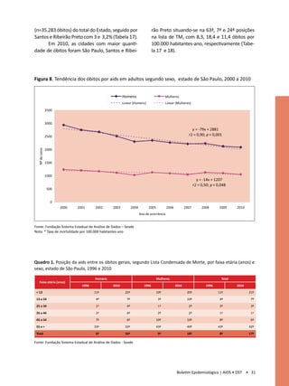 (n=35.283 óbitos) do total do Estado, seguido por                              rão Preto situando-se na 63ª, 7ª e 24ª posições
Santos e Ribeirão Preto com 3 e 3,2% (Tabela 17).                              na lista de TM, com 8,3, 18,4 e 11,4 óbitos por
      Em 2010, as cidades com maior quanti-                                    100.000 habitantes-ano, respectivamente (Tabe-
dade de óbitos foram São Paulo, Santos e Ribei-                                la 17 e 18).




Figura 8. Tendência dos óbitos por aids em adultos segundo sexo, estado de São Paulo, 2000 a 2010


                                                       Homens                           Mulheres
                                                       Linear (Homens)                  Linear (Mulheres)
                3500


                3000
                                                                                                           y = -79x + 2881
                2500                                                                                     r2 = 0,90; p < 0,001


                2000
  Nº de casos




                1500


                1000
                                                                                                                y = -14x + 1207
                                                                                                              r2 = 0,50; p = 0,048
                 500


                   0
                       2000   2001     2002     2003          2004         2005          2006          2007        2008       2009     2010
                                                                     Ano de ocorrência


Fonte: Fundação Sistema Estadual de Análise de Dados – Seade
Nota: * Taxa de mortalidade por 100.000 habitantes-ano




Quadro 1. Posição da aids entre os óbitos gerais, segundo Lista Condensada de Morte, por faixa etária (anos) e
sexo, estado de São Paulo, 1996 e 2010

                                       Homens                                     Mulheres                                     Total
    Faixa etária (anos)
                                1996            2010                    1996                    2010                  1996             2010
 < 13                                  11º              22º                       10º                   20º                  11º              21º

 13 a 24                                4º               7º                        3º                   10º                   4º               7º

 25 a 34                                2º               4º                        1º                    2º                   2º               3º

 35 a 44                                2º               4º                        2º                    2º                   1º               1º

 45 a 54                                7º               6º                       10º                   10º                   8º               6º

 55 e +                                33º              32º                       43º                   40º                  43º              42º

 Total                                  6º              16º                        9º                   18º                   8º              17º

	 onte: Fundação Sistema Estadual de Análise de Dados - Seade					
F




                                                                                                 Boletim Epidemiológico | AIDS • DST • 31
 