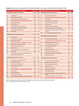 Quadro 2. Óbitos por aids, segundo Lista Condensada de Morte, sexo e grupos de idade, estado de São Paulo, 2010
 Posição   Causas de morte no sexo masculino (1)                       Óbitos    %      Posição   Causas de morte no sexo feminino (1)                       Óbitos    %

 Total de Óbitos Masculinos de 25 a 34 Anos                             7.408   100,0   Total de Óbitos Femininos de 25 a 34 Anos                             2.685   100,0


 1º        1-102 Agressões                                              1.576    21,3   1º        1-096 Acidentes de transporte                                220      8,2
 2º        1-096 Acidentes de transporte                                1.392    18,8   2º        1-020 Doença pelo vírus da imunodeficiência humana (HIV)     218      8,1
 3º        1-101 Lesões autoprovocadas voluntariamente                   436      5,9   3º        1-102 Agressões                                              183      6,8
 4º        1-020 Doença pelo vírus da imunodeficiência humana (HIV)      379      5,1   4º        1-087 Gravidez, parto e puerpério                            124      4,6
 5º        1-080 Doenças do fígado                                       225      3,0   5º        1-069 Doenças cerebrovasculares                              107      4,0
 6º        1-074 Pneumonia                                               207      2,8   6º        1-074 Pneumonia                                              104      3,9
 7º        1-067 Doenças isquêmicas do coração                           156      2,1   7º        1-036 Neoplasia maligna da mama                               87      3,2
 8º        1-098 Afogamento e submersão acidentais                       148      2,0   8º        1-101 Lesões autoprovocadas voluntariamente                   80      3,0
 9º        1-069 Doenças cerebrovasculares                               110      1,5   9º        1-083 Doenças do sistema osteomuscular e do tecido            54      2,0
 10º       1-097 Quedas                                                   86      1,2             conjuntivo
                                                                                        10º       1-037 Neoplasia maligna do colo do útero                      53      2,0
 Total de Óbitos Masculinos de 35 a 44 Anos                            10.570   100,0
                                                                                        Total de Óbitos Femininos de 35 a 44 Anos                             4.838   100,0
 1º        1-102 Agressões                                              1.003     9,5
 2º        1-096 Acidentes de transporte                                 997      9,4   1º        1-069 Doenças cerebrovasculares                              395      8,2

 3º        1-080 Doenças do fígado                                       846      8,0   2º        1-020 Doença pelo vírus da imunodeficiência humana (HIV)     393      8,1

 4º        1-020 Doença pelo vírus da imunodeficiência humana (HIV)      787      7,4   3º        1-036 Neoplasia maligna da mama                              356      7,4

 5º        1-067 Doenças isquêmicas do coração                           692      6,5   4º        1-067 Doenças isquêmicas do coração                          313      6,5

 6º        1-069 Doenças cerebrovasculares                               373      3,5   5º        1-096 Acidentes de transporte                                175      3,6

 7º        1-074 Pneumonia                                               347      3,3   6º        1-074 Pneumonia                                              167      3,5

 8º        1-101 Lesões autoprovocadas voluntariamente                   330      3,1   7º        1-080 Doenças do fígado                                      128      2,6

 9º        1-097 Quedas                                                  215      2,0   8º        1-037 Neoplasia maligna do colo do útero                     112      2,3

 10º       1-056 Transtornos mentais e comportamentais devidos           204      1,9   9º        1-030 Neoplasia maligna do cólon, reto e ânus                105      2,2
           ao uso de substâncias psicoativas                                            10º       1-086 Insuficiência renal                                    102      2,1

 Total de Óbitos Masculinos de 45 a 54 Anos                            18.585   100,0
                                                                                        Total de Óbitos Femininos de 45 a 54 Anos                             9.770   100,0

 1º        1-067 Doenças isquêmicas do coração                          2.304    12,4
                                                                                        1º        1-067 Doenças isquêmicas do coração                          958      9,8
 2º        1-080 Doenças do fígado                                      1.706     9,2
                                                                                        2º        1-069 Doenças cerebrovasculares                              870      8,9
 3º        1-069 Doenças cerebrovasculares                              1.048     5,6
                                                                                        3º        1-036 Neoplasia maligna da mama                              769      7,9
 4º        1-096 Acidentes de transporte                                 866      4,7
                                                                                        4º        1-074 Pneumonia                                              334      3,4
 5º        1-074 Pneumonia                                               769      4,1
                                                                                        5º        1-066 Doenças hipertensivas                                  312      3,2
 6º        1-020 Doença pelo vírus da imunodeficiência humana (HIV)      550      3,0
                                                                                        6º        1-080 Doenças do fígado                                      304      3,1
 7º        1-102 Agressões                                               525      2,8
                                                                                        7º        1-052 Diabetes mellitus                                      301      3,1
 8º        1-052 Diabetes mellitus                                       464      2,5
                                                                                        8º        1-034 Neoplasia maligna da traquéia, brônquios e dos         298      3,1
 9º        1-066 Doenças hipertensivas                                   402      2,2             pulmões

 10º       1-027 Neoplasia maligna do lábio, cavidade oral e faringe     401      2,2   9º        1-030 Neoplasia maligna do cólon, reto e ânus                297      3,0
                                                                                        10º       1-020 Doença pelo vírus da imunodeficiência humana (HIV)     242      2,5

Fonte: Fundação Seade; Secretaria Estadual da Saúde; Secretarias Municipais da Saúde. Base Unificada de Óbitos
Nota: (1) Classificação Internacional de Doenças - OMS




       32 • Boletim Epidemiológico | AIDS • DST
 