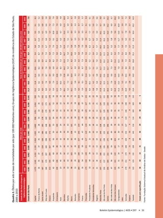 Quadro 3. Óbitos por aids e taxas de mortalidade por aids (por 100.000 habitantes-ano), Grupos de Vigilância Epidemiológica (GVE) de residência do Estado de São Paulo,
                                           2000 a 2010
                                            Estado de São Paulo e Grupos de                                      Óbitos por Aids                                                         Taxas de Mortalidade por Aids (por 100.000 habitantes-ano)
                                                Vigilância Epidemiológica     2000    2001    2002    2003    2004    2005    2006       2007    2008    2009    2010    2000    2001    2002     2003     2004    2005     2006     2007    2008     2009    2010
                                            Estado de São Paulo               4.181   3.962   3.852   3.626   3.332   3.485   3.362      3.264   3.366   3.230   3.141    11,3    10,6    10,2      9,5      8,6      8,9     8,5      8,2      8,3     7,9     7,6


                                            Capital                           1.379   1.245   1.210   1.139   1.018   1.025   1.069       958    1.051   1.016    939     13,2    11,8    11,4     10,6      9,4      9,4     9,8      8,7      9,5     9,1     8,3
                                            Franco da Rocha                     36      35      37      37      45       41        28      54      33      35      27      8,5     8,1      8,4     8,2      9,8      8,7     5,8     11,0      6,6     6,9     5,2
                                            Santo André                        187     197     174     218     168      186        185    178     154     172     153      8,0     8,3      7,3     9,0      6,9      7,6     7,5      7,1      6,1     6,8     6,0
                                            Moji das Cruzes                    184     179     207     183     198      185        168    169     179     173     155      8,0     7,6      8,7     7,6      8,1      7,4     6,7      6,6      6,9     6,6     5,8
                                            Osasco                             213     192     204     167     170      172        184    163     143     191     178      9,1     8,0      8,4     6,8      6,8      6,8     7,2      6,3      5,4     7,2     6,6
                                            Araçatuba                           62      49      60      46      56       50         53     64      76      52      56      9,4     7,4      9,0     6,8      8,2      7,3     7,6      9,1     10,8     7,3     7,8
                                            Araraquara                         106     106      94      80      70       81        100     95      93      66      64     12,5    12,3     10,8     9,1      7,9      9,0    11,0     10,3     10,0     7,0     6,8
                                            Assis                               23      45      24      37      32       39         24     29      21      22      22      5,4    10,5      5,6     8,5      7,3      8,9     5,4      6,5      4,7     4,9     4,8
                                            Barretos                            70      69      62      64      49       43         52     55      62      47      45     18,1    17,7     15,8    16,2     12,3     10,7    12,9     13,6     15,2    11,5    10,9
                                            Marília                             32      43      51      31      44       30         43     31      20      30      39      5,5     7,3      8,6     5,2      7,4      5,0     7,1      5,1      3,3     4,9     6,4
                                            Bauru                                98      99    103       97      83     108        101      90      93      73      72    10,1    10,1     10,4     9,7      8,2     10,6      9,8     8,7      8,9     6,9     6,7
                                            Botucatu                             12      29      22      20      26      22         15      18      18      18      21     2,4     5,8      4,3     3,9      5,0      4,2      2,8     3,3      3,3     3,3     3,8
                                            Campinas                           284     280     249     236     237      245        219    219     252     186     223      8,4     8,1      7,1      6,6     6,5      6,6      5,8     5,7      6,5     4,7     5,5
                                            Franca                               32      54      57      59      45      47         44      39      35      37      37     5,4     9,1      9,5      9,7     7,3      7,6      7,0     6,2      5,5     5,7     5,7
                                            Piracicaba                         175     150     149     151     117      123        119    135     125     127     131     14,0    11,9     11,6    11,6      8,9      9,2      8,8     9,9      9,1     9,1     9,3
                                            Presidente Prudente                  33      40      39      23      21      29        26      28      32      19      26      8,4    10,1      9,7     5,7      5,2      7,1     6,3      6,7      7,7     4,5     6,1
                                            Presidente Venceslau                11      12      12      15      19       10        18      20      21      15      22      3,8     4,1      4,1     5,1      6,4      3,4     6,1      6,7      7,1     5,0     7,4
                                            Registro                            21      18      13      14      19       15        21      15      11      21      18      7,8     6,6      4,8     5,1      7,0      5,5     7,7      5,5      4,0     7,7     6,6
                                            Ribeirão Preto                     197     171     166     136     141      149        128    142     127     124     117     17,8    15,2    14,5     11,7     11,9    12,4     10,5     11,4     10,1     9,7     9,0
                                            São José do Rio Preto              156     137     151     126     138      132        126    120     129     118     115     14,4    12,5    13,6     11,2     12,2    11,5     10,9     10,2     10,9     9,8     9,5
                                            Santos                             304     264     221     240     175      241        206    223     228     233     238     20,6    17,7    14,6     15,7     11,3     15,3    12,9     13,9     14,0    14,2    14,3
                                            São João da Boa Vista               47      56      49      54      48       49         39     44      43      31      52      6,5     7,6      6,6     7,3      6,4      6,5     5,2      5,8      5,6     4,0     6,7
                                            São José dos Campos                135     121     119     105     103       86         78     66      91      90      99     15,9    14,0    13,6     11,8     11,4      9,4     8,4      7,0      9,6     9,4    10,2
                                            Caraguatatuba                       26      31      34      17      31       20         20     31      35      30      19     11,6    13,5     14,4     7,0     12,5      7,9     7,7     11,7     13,0    10,9     6,8
                                            Jales                                 6     13        6     13        9      13         15       9       7     10        7     2,4     5,2      2,4     5,2      3,6      5,1     5,9      3,5      2,7     3,9     2,7
                                            Sorocaba                           179     151     179     148     129      154        127    119     146     148     138     10,9     9,1     10,5     8,6      7,4      8,6     7,0      6,5      7,8     7,8     7,2
                                            Itapeva                             15        9     15      11        8      10          9       7       8     12      13      4,6     2,8      4,6     3,4      2,4      3,0     2,7      2,1      2,4     3,7     4,0
                                            Taubaté                            122     123     131     128     103      145        116    114     103     102     110     13,4    13,3     14,0    13,6     10,8     15,1    11,9     11,6     10,4    10,2    10,9


                                            Estado sem especificação             36      44      14      31      30      35         29      29      30      32       5




Boletim Epidemiológico | AIDS • DST • 33
                                           Fonte: Fundação Sistema Estadual de Análise de Dados - Seade.								
                                           							
 