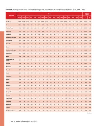 Tabela 17 - Municípios com maior número de óbitos por aids, segundo ano de ocorrência, estado de São Paulo, 1990 a 2010

                                                                                                                                                                  Total 1990
                                                                                          Óbitos
                                                                                                                                                                    a 2010
     Municípios
                        90 a 94   1995    1996    1997    1998    1999    2000    2001     2002    2003    2004    2005    2006    2007   2008    2009    2010    N         (%)



São Paulo               11.975    3.158   2.940   2.048   1.639   1.474   1.379   1.245    1.210   1.139   1.018   1.025   1.069    958   1.051   1.016    939   35.283     37,5

Santos                   1.217     272     230     153     128     132     119     115        78     89      59      67      68      72     88      72      77    3.036        3,2

Ribeirão Preto             881     266     233     163     125     144     127     117       105     80      95      97      81      80     75      68      69    2.806        3,0

Guarulhos                  532     164     177     131     110     116     108      91       114    103     105      89      79      93     87      87      84    2.270        2,4

Campinas                   588     198     179     146     142     106     101      95        80     80      77      85      64      65     94      57      65    2.222        2,4

São José do Rio Preto      629     176     146     109      87      78      89      65        68     61      72      66      58      52     70      56      50    1.932        2,1

Santo André                592     158     152     105      84      82      56      67        63     70      49      66      68      55     52      55      49    1.823        1,9

Sorocaba                   410     167     134     118      94      75      68      69        76     65      45      63      50      50     55      60      47    1.646        1,8

Osasco                     500     132     138      81      81      81      65      64        74     51      39      44      56      40     45      54      49    1.594        1,7

São José dos Campos        297     125     115      80      59      70      70      54        60     55      52      46      41      40     52      43      63    1.322        1,4

São Vicente                374     113      87      72      56      45      75      57        39     46      38      67      41      54     54      42      42    1.302        1,4

Bauru                      246     114      88      76      36      52      52      48        56     53      46      56      48      51     41      32      38    1.133        1,2

São Bernardo do
                           321      87      67      74      64      52      43      36        34     58      41      44      46      37     42      41      28    1.115        1,2
Campo

Guarujá                    296      98      85      75      69      44      50      47        55     38      34      40      32      30     24      38      36    1.091        1,2

Piracicaba                 150      70      64      83      70      75      70      61        50     56      38      37      46      38     39      26      37    1.010        1,1

Taubaté                    246      91      83      49      51      47      47      41        36     40      38      42      35      36     35      39      41     997         1,1

Mauá                       269      64      49      50      45      33      34      33        31     37      44      22      17      28     21      32      25     834         0,9

Araraquara                 198      63      60      57      50      37      41      39        40     20      29      26      28      30     26      12      23     779         0,8

Jundiaí                    168      67      75      42      24      33      35      35        33     33      31      31      31      21     30      25      25     739         0,8

Franca                     124      55      51      43      57      32      21      38        33     35      31      33      33      26     17      22      19     670         0,7

Diadema                    153      46      45      47      35      40      24      29        26     27      15      25      32      33     26      24      27     654         0,7

Jacareí                    123      42      61      46      48      18      35      39        32     24      32      23      23      15     26      26      21     634         0,7

Carapicuíba                182      41      41      27      32      27      29      20        32     28      27      21      23      24     18      26      22     620         0,7

Barretos                   116      36      38      42      41      38      35      33        32     37      26      26      22      19     26      24      23     614         0,7

Praia Grande               132      52      44      24      25      27      21      14        21     19      16      23      24      29     24      34      34     563         0,6

Catanduva                  128      59      35      31      32      17      26      32        31     11      22      23      18      27     18      17      20     547         0,6

Araçatuba                   99      50      44      34      32      24      23      21        24     21      20      21      26      24     30      23      21     537         0,6

Limeira                     97      39      41      37      31      26      27      29        26     27      22      20      14      25     16      28      27     532         0,6

São Caetano do Sul         178      49      45      33      29      20      18      24        14     20      11      18      14      19     10      13      14     529         0,6

                                                                                                                                                                          Continua




             34 • Boletim Epidemiológico | AIDS • DST
 