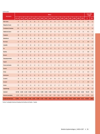 Continuação
                                                                                                                                                                    Total 1990
                                                                                         Óbitos
                                                                                                                                                                      a 2010
       Municípios
                       90 a 94   1995    1996    1997    1998    1999    2000    2001     2002    2003    2004    2005    2006    2007    2008    2009    2010      N       (%)

 São Carlos                79      31      36      31      28      31      31      27        25     19      13      15      33      26      28      22      23       498         0,5

 Mogi das Cruzes          102      33      25      29      26      22      16      30        21     19      23      33      24      21      26      20      17       487         0,5

 Presidente Prudente      109      41      43      22      25      18      27      29        29     14      15      14      14      20      25      14      15       474         0,5

 Taboão da Serra          129      32      41      24      13      18      12      20        20     14      18      22      18      22      14      18      16       451         0,5

 Caçapava                  88      41      32      31      14      22      29      26        26     25      17      13      12       9      12      20      14       431         0,5

 Bebedouro                 98      39      37      28      29      28      22      26        19     14      13       8      14      16      14      13       9       427         0,5

 Rio Claro                 81      37      38      33      18      21      23      14        16     17      17      14      15      18      10      13      14       399         0,4

 Cubatão                   97      24      33      36      26      19      21      13        10     16      10      13      17      13      14      15      13       390         0,4

 Itu                       50      37      28      23      19      21      25      20        23     11      21       6      19      15      22      21      24       385         0,4

 Marília                   71      36      31      28      22      25      11      19        28     12      14      13      18      16      10      11      15       380         0,4

 Barueri                   74      22      19      25      19      23      26      16        17     16      15      21      14      12      14      13      27       373         0,4

 Itaquaquecetuba           62      23      18      30      24      14      18      14        28     17      23      21      17      15      13      20      14       371         0,4

 Itapevi                   77      23      30      15      13      20      17      20        18      8      20      16      12      15      12      19      10       345         0,4

 Franco da Rocha          105      31      23      15      13      12      11      10         5     17      16      12      11      22       8       6      12       329         0,3

 Suzano                    70      21      19      13      13      17      12      11        17     22      21      15      11      16      17      15      16       326         0,3

 Embu                      66      29      19      19      16      11      22      16        12     17      16      15      17      10       9      15      10       319         0,3

 Americana                 40      18      18      15      16      14      18      16        19     14      21      14      18      11      16      16      14       298         0,3

 Cruzeiro                  19      11      19      15      15      21      17      19        34     18      13      22      16      15      14      11      15       294         0,3

 Sumaré                    68      12      34      18      17      19      13      11         8      6       9      12      20       9      10       7      17       290         0,3

 Araras                    39      21      19      14      10      14      13      20        18     17      17      15      11      19      17       9      13       286         0,3

 Itapetininga              38      26      21      20      10      21      18      11        19     12      10      14       9      11      13      15      15       283         0,3

 Subtotal              22.783    6.640   6.130   4.560   3.762   3.456   3.290   3.046    2.985   2.748   2.514   2.574   2.527   2.402   2.510   2.405   2.338   76.670    81,5

 Demais municípios      3.078    1.099   1.139    976     829     802     891     916       867    878     818     911     835     862     856     825     803    17.385    18,5

 Estado de São Paulo   25.861    7.739   7.269   5.536   4.591   4.258   4.181   3.962    3.852   3.626   3.332   3.485   3.362   3.264   3.366   3.230   3.141   94.055   100,0


Fonte: Fundação Sistema Estadual de Análise de Dados - Seade.




                                                                                                                  Boletim Epidemiológico | AIDS • DST • 35
 