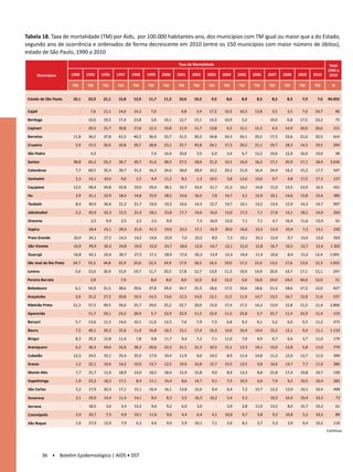 Tabela 18. Taxa de mortalidade (TM) por Aids, por 100.000 habitantes-ano, dos municípios com TM igual ou maior que a do Estado,
segundo ano de ocorrência e ordenados de forma decrescente em 2010 (entre os 150 municípios com maior número de óbitos),
estado de São Paulo, 1990 a 2010

                                                                                        Taxa de Mortalidade                                                                       Total
                                                                                                                                                                                 1990 a
       Municípios        1990       1995    1996     1997     1998     1999    2000     2001       2002    2003       2004    2005    2006       2007    2008    2009    2010     2010

                         TM         TM      TM       TM       TM       TM      TM       TM         TM      TM         TM      TM      TM         TM      TM      TM      TM        N


 Estado de São Paulo     10,1       22,9    21,1     15,8     12,9     11,7    11,3     10,6       10,2      9,5        8,6     8,9     8,5        8,2     8,3     7,9     7,6   94.055

 Cajati                       -       7,6    11,1     14,6     14,3      7,0        -     6,8        3,4    17,2       10,3    10,3    13,8        3,5     3,5     7,0    24,7         46

 Bertioga                     -      10,6    19,2     17,4     23,8      3,6    10,1     12,7       15,1    14,3       10,9     5,2        -      19,0     6,8    17,5    23,2         75

 Capivari                     -      29,5    15,7     30,8     17,6     12,3    33,8     11,9       11,7    13,8        4,5    11,1    15,3        4,3    14,9    20,9    20,6      121

 Barretos                 11,8       36,2    37,8     41,5     40,2     36,9    33,7     31,5       30,3    34,8       24,3    24,1    20,2       17,3    23,6    21,6    20,5      614

 Cruzeiro                  5,9       15,5    26,6     20,8     20,7     28,8    23,1     25,7       45,8    24,1       17,3    29,2    21,1       19,7    18,3    14,3    19,5      294

 São Pedro                    -       4,3        -        -        -     7,4    14,4     10,6        7,0     6,9        3,4     6,7    13,2       19,6    12,9    16,0    19,0         48

 Santos                   38,8       65,2    55,2     36,7     30,7     31,6    28,5     27,5       18,6    21,2       14,1    16,0    16,2       17,1    20,9    17,1    18,4    3.036

 Catanduva                 7,7       60,5    35,3     30,7     31,2     16,3    24,6     30,0       28,9    10,2       20,2    21,0    16,4       24,4    16,2    15,2    17,7      547

 Itanhaém                  2,3       14,1    10,0      9,6      1,5      4,4    11,2      8,2        1,3    10,5        3,8    12,6    13,6        9,7     4,8    17,5    17,3      137

 Caçapava                 12,5       58,4    44,8     42,8     19,0     29,4    38,1     33,7       33,4    31,7       21,3    16,2    14,8       11,0    14,5    23,9    16,5      431

 Itu                       3,9       31,1    22,9     18,4     14,8     15,9    18,5     14,6       16,5     7,8       14,7     4,1    12,9       10,1    14,6    13,8    15,6      385

 Taubaté                   8,4       40,9    36,6     21,2     21,7     19,6    19,3     16,6       14,3    15,7       14,7    16,1    13,2       13,4    12,9    14,2    14,7      997

 Jaboticabal               5,2       42,9    42,3     15,5     21,4     18,1    23,8     17,7       14,6    16,0       13,0    17,2     7,1       17,0    14,1    18,2    14,0      260

 Dracena                        -     2,5     9,9      2,5      2,5      2,5     9,9           -     7,3    16,9       12,0     7,1     7,1        4,7    16,4    11,6    13,9         61

 Itapira                        -    18,4    23,1     29,4     21,0     41,5    19,0     23,5       17,1    16,9       29,0    16,6    13,5       13,4    10,4     7,3    13,1      220

 Praia Grande             10,4       34,1    27,5     14,3     14,2     14,6    10,9      7,0       10,2     8,9        7,3    10,1    10,3       12,0     9,7    13,4    13,0      563

 São Vicente              16,9       39,9    30,3     24,8     19,0     15,0    24,7     18,6       12,6    14,7       12,1    21,0    12,8       16,7    16,5    12,7    12,6     1.302

 Guarujá                  16,8       42,1    35,6     30,7     27,5     17,1    18,9     17,6       20,3    13,9       12,3    14,4    11,4       10,6     8,4    13,2   12,4     1.091

 São José do Rio Preto   24,7       55,5    44,8     32,9     25,6     22,3    24,9     17,9       18,5    16,3       19,0    17,2    15,0       13,2    17,6    13,9    12,3     1.932

 Lorena                    5,6      15,6    26,9     15,9     19,7     11,7    20,5     17,8       12,7    13,9       11,3    19,9    14,9       20,9    14,7    17,1    12,1       247

 Pereira Barreto              -       3,9        -     7,9         -     8,0     8,0      8,0       12,0     8,0      12,0      4,0   16,0       24,0    24,0    40,0    12,0          51

 Bebedouro                 6,1       54,9    51,5     38,6     39,6     37,8    29,4     34,7       25,3    18,6       17,3    10,6    18,6       21,3    18,6    17,3    12,0      427

 Araçatuba                 2,6       31,2    27,2     20,8     19,3     14,3    13,6     12,3       14,0    12,1       11,5    11,9    14,7       13,5    16,7    12,8    11,6      537

 Ribeirão Preto           21,3       57,5    49,5     34,0     25,7     29,0    25,2     22,7       20,0    15,0       17,4    17,5    14,3       13,9    12,8    11,5    11,4    2.806

 Aparecida                    -      11,7    29,1     23,2     28,9      5,7    22,9     22,9       11,5    22,9       11,5    25,8     5,7       25,7    11,4    22,9    11,4      119

 Barueri                   5,7       13,6    11,2     14,0     10,1     11,6    12,5      7,6        7,9     7,3        6,8     9,3     6,1        5,2     6,0     5,5    11,2      373

 Bauru                     7,5       40,1    30,3     25,6     11,9     16,8    16,5     15,1       17,4    16,3       14,0    16,9    14,4       15,2    12,1     9,4    11,1    1.133

 Birigui                   8,3       20,3    12,8     11,4      7,8      9,8    11,7      9,4        7,2     7,1       11,0     7,9     4,9        6,7     6,6     3,7    11,0      179

 Araraquara                6,2       36,3    34,0     32,6     28,2     20,6    22,5     21,1       21,3    10,5       15,1    13,3    14,1       15,0    12,8     5,8    11,0      779

 Cubatão                  12,3       24,5    33,1     35,4     25,0     17,9    19,4     11,9        9,0    14,3        8,9    11,4    14,8       11,2    12,0    12,7    11,0      390

 Araras                    1,2       22,1    19,6     14,2     10,0     13,7    12,5     19,0       16,8    15,7       15,5    13,5     9,8       16,6    14,7     7,7    11,0      286

 Monte Alto                7,7       21,7    11,9     18,9     14,0     18,5    18,4     15,9       15,8     9,0        8,9    13,3     8,8       21,8    17,4    10,8    10,7      130

 Itapetininga              1,9       23,2    18,3     17,1      8,4     17,1    14,4      8,6       14,7     9,1        7,5    10,3     6,6        7,9     9,2    10,5    10,4      283

 São Carlos                5,2       17,9    20,3     17,1     15,1     16,4    16,1     13,8       12,6     9,4        6,4     7,2    15,7       12,2    13,0    10,1    10,4      498

 Ituverava                 3,1       29,0    14,4     11,4     14,1      8,4     8,3      5,5       16,3    16,2        5,4     5,3          -    10,5    10,4    10,4    10,3         73

 Serrana                        -    18,5     3,6      3,4     13,2      9,6     9,2      6,0        3,0          -     2,9     2,8    11,0       13,5     8,0    15,7    10,3         61

 Cosmópolis                2,9       20,7     7,5      4,9     19,1     11,6     9,0      4,4        6,4     4,1       10,0     9,7     3,8        9,2    10,8     5,2    10,2         89

 São Roque                 1,6       27,9    12,9      7,9      6,2      4,6     9,0      5,9       10,1     7,1        5,6     8,2     2,7        5,3     3,9     6,4    10,2      116
                                                                                                                                                                                 Continua




            36 • Boletim Epidemiológico | AIDS • DST
 