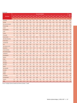 Continuação
                                                                                     Taxa de Mortalidade                                                                   Total
                                                                                                                                                                          1990 a
         Municípios      1990     1995    1996    1997    1998       1999    2000    2001     2002     2003       2004    2005    2006    2007    2008    2009    2010     2010

                         TM       TM      TM      TM      TM         TM      TM      TM       TM       TM         TM      TM      TM      TM      TM      TM      TM        N

 Piracicaba                4,7     23,4    21,0    26,7    22,1       23,2    21,3    18,3     14,9     16,5       11,1    10,7    13,1    10,7    10,9     7,2    10,2    1.010

 Peruíbe                  19,3     12,4    21,2    18,0     6,4       12,2     5,9     9,6     11,3     18,5        7,3    21,5    14,1     8,7    15,5    10,2    10,1     125

 São José dos Campos       5,9     25,9    23,3    15,9    11,4       13,3    13,0     9,9     10,8      9,7        9,0     7,9     6,9     6,6     8,5     6,9    10,0    1.322

 Pirassununga              3,6      8,3    13,1    11,3     7,9        7,8     9,3     4,6     15,2     15,0       13,4    14,8     5,9     4,4    10,1    12,9    10,0     126

 Jacareí                   5,7     24,0    34,2    25,3    26,0        9,6    18,3    20,2     16,4     12,1       16,0    11,4    11,3     7,3    12,5    12,4    10,0     634

 Caraguatatuba             2,0     17,2    18,0    11,5    19,3        6,6     6,4    14,8     10,8      1,2       12,6    10,0     5,4    13,8    17,7    15,2     9,9     184

 Leme                      1,5     13,6    12,0    20,9    15,4       12,6     9,9    11,0     15,7     11,9        7,0    11,6     9,1    11,3    10,0    17,6     9,8     215

 Limeira                   4,0     17,3    17,8    15,8    13,0       10,7    10,9    11,5     10,2     10,5        8,5     7,6     5,3     9,3     5,9    10,2     9,8     532

 Tremembé                  3,8     22,9    19,1    18,6     9,1       11,8     5,8        -    22,2      2,7        5,4    10,5    15,6     7,7     5,0     7,4     9,8         79

 Porto Ferreira               -    11,8     9,2     9,0    13,2       17,2    10,6    10,5      8,3      8,2        6,1    14,2    10,0     6,0    15,8     3,9     9,7         83

 São João da Boa Vista     3,0      4,1     4,1     2,7     4,0        2,6     5,2     7,7      5,1      5,0        5,0     6,2     7,4     4,9     6,1     4,8     9,6         81

 Embu-Guaçu                2,9     17,9    10,7    12,2     7,7        7,4     5,3     7,0      8,6      3,4        3,4     6,7     8,3     8,2     8,1     4,8     9,6         92

 Votuporanga               6,2     20,1    12,7    20,8     8,2       14,8     2,6     7,8     12,9      7,6       12,6     8,7     8,6    15,9    14,5     9,6     9,5      187

 Poá                       4,1     20,1    11,5    15,7    12,0       10,7     7,3    11,4      5,1      5,1        5,0     6,9     4,9     8,7    11,5     4,8     9,4      190

 São Caetano do Sul       13,9     33,5    31,0    22,9    20,3       14,1    12,8    17,0      9,9     14,0        7,7    12,4     9,6    13,0     6,8     8,8     9,4      529

 Moji Mirim                6,3     19,4    10,8    15,8    12,9        5,0     9,8     7,3     10,9     15,7        1,2    13,1    11,8    10,6     9,4     4,7     9,3      170

 Franco da Rocha          17,3     32,8    23,7    15,0    12,7       11,4    10,2     9,1      4,4     14,8       13,6    10,0     9,0    17,7     6,3     4,7     9,1      329

 Rio Grande da Serra       7,0     15,3    14,9     5,8          -     5,5    16,2     5,3      2,6           -     5,0     9,8     4,8     4,8     2,3     4,6     9,1         59

 Sertãozinho               4,0     15,2    12,6    20,2    18,7       12,9    16,9     8,3      7,2     16,1        4,0    11,7    13,5     9,5     2,8     4,6     9,1     211

 Guaratinguetá             6,0    29,7    15,1      9,0   12,8       11,7    11,5      9,5      7,5    20,6       13,0    14,7    14,6      8,2     8,1     8,1     8,9     254

 Batatais                  4,6      6,3   10,4    20,5      2,0        4,0   13,7    13,6       7,7      9,5        5,6     9,3     3,7     9,1     7,2   10,7      8,9         98

 Pirajuí                      -   35,9    40,8    15,2      5,0        5,0   14,9    14,7     24,2       4,8        4,7     9,3   27,6      9,1     4,5     8,9     8,8         62

 Ourinhos                  5,3      7,1   18,5    10,2    10,0         6,5     9,6   20,1     10,4     16,5         9,2   19,3      9,0   10,0      4,9     8,8     8,7     206

 Mongaguá                 22,6     11,7    25,6    30,9    12,9        6,1    11,5     8,3    16,1     23,5       17,7    17,2    12,0      9,3   18,2      6,6     8,7     110

 São Paulo                17,5     31,7    29,3    20,2    16,0       14,3    13,2    11,8     11,4     10,6        9,4     9,4     9,8     8,7     9,5     9,1     8,3   35.283

 Itararé                   2,3      4,5     4,5     4,4     6,6        4,3    12,9     2,1     12,8      2,1        6,3     6,3     6,3     4,2     8,3     4,2     8,3         54

 São Sebastião             3,1     43,4    23,7    28,5    19,2       27,4    19,0    16,8     11,5     16,0       14,0     3,0    10,4     8,7     8,5     9,7     8,1     190

 Sorocaba                  9,8     39,1    30,5    26,1    20,2       15,7    13,8    13,7     14,8     12,5        8,5    11,7     9,1     9,0     9,7    10,4     8,0    1.646

 Itapeva                   3,7      7,7     6,4     7,6     2,5        3,7     7,2     3,6      4,7      4,7        3,5     2,3     2,3     1,1     1,1     1,1     8,0         71

 Atibaia                   4,8     22,7    19,1    18,6    11,4        9,2    11,7     6,2      7,9      5,2        5,9     5,9     3,3     4,1     8,1     8,8     7,9     225

 Hortolândia                  -    11,5     8,3    13,3    11,8        8,3     6,6     7,0      5,0      6,7        4,8     8,7     5,1     2,8     7,1     1,1     7,8     200

 Fernandó-polis               -    10,2     5,1     5,0     6,6       11,5     1,6    12,9         -     9,6        6,3     4,7     7,8     6,3     3,1     4,7     7,7         72

 Amparo                    4,0      7,3    21,4     7,0     8,6        6,8    14,9    23,0     14,6     12,9        6,4    12,6    11,0     7,8     9,3     9,2     7,6     125

 Salto                     2,9      8,6     4,8     4,7     7,9        6,6     5,4     5,3      7,3      4,1        2,0     6,0     7,0     5,9     5,8     7,7     7,6     113

Fonte: Fundação Sistema Estadual de Análise de Dados – Seade




                                                                                                                     Boletim Epidemiológico | AIDS • DST • 37
 
