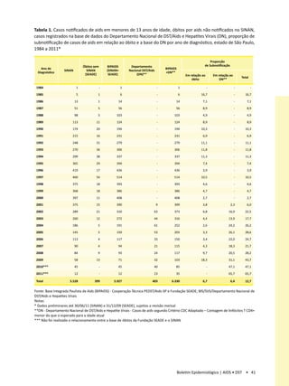 Tabela 1. Casos notificados de aids em menores de 13 anos de idade, óbitos por aids não notificados no SINAN,
casos registrados na base de dados do Departamento Nacional de DST/Aids e Hepatites Virais (DN), proporção de
subnotificação de casos de aids em relação ao óbito e a base do DN por ano de diagnóstico, estado de São Paulo,
1984 a 2011*

                                                                                                                    Proporção
                               Óbitos sem       BIPAIDS        Departamento                                     de Subnotificação
    Ano de                                                                            BIPAIDS
                  SINAN          SINAN          (SINAN+       Nacional DST/Aids
  Diagnóstico                                                                         +DN**
                                (SEADE)          SEADE)            (DN)**                           Em relação ao       Em relação ao
                                                                                                                                            Total
                                                                                                        óbito               DN**

 1984                      1                -             1                       -             1                   -                   -           -

 1985                      5            1                 6                       -             6             16,7                      -     16,7

 1986                     13            1             14                          -         14                 7,1                      -      7,1

 1987                     51            5             56                          -         56                 8,9                      -      8,9

 1988                     98            5            103                          -        103                 4,9                      -      4,9

 1989                  113             11            124                          -        124                 8,9                      -      8,9

 1990                  174             20            194                          -        194                10,3                      -     10,3

 1991                  215             16            231                          -        231                 6,9                      -      6,9

 1992                  248             31            279                          -        279                11,1                      -     11,1

 1993                  270             36            306                          -        306                11,8                      -     11,8

 1994                  299             38            337                          -        337                11,3                      -     11,3

 1995                  365             29            394                          -        394                 7,4                      -      7,4

 1996                  419             17            436                          -        436                 3,9                      -      3,9

 1997                  460             54            514                          -        514                10,5                      -     10,5

 1998                  375             18            393                          -        393                 4,6                      -      4,6

 1999                  368             18            386                          -        386                 4,7                      -      4,7

 2000                  397             11            408                          -        408                 2,7                      -      2,7

 2001                  375             15            390                          9        399                 3,8                  2,3        6,0

 2002                  289             21            310                      63           373                 6,8                16,9        22,5

 2003                  260             12            272                      44           316                 4,4                13,9        17,7

 2004                  186              5            191                      61           252                 2,6                24,2        26,2

 2005                  145              5            150                      53           203                 3,3                26,1        28,6

 2006                  113              4            117                      33           150                 3,4                22,0        24,7

 2007                     90            4             94                      21           115                 4,3                18,3        21,7

 2008                     84            9             93                      24           117                 9,7                20,5        28,2

 2009                     58           13             71                      32           103                18,3                31,1        43,7

 2010***                  45                -         45                      40            85                      -             47,1        47,1

 2011***                  12                -         12                      23            35                      -             65,7        65,7

 Total                5.528           399           5.927                    403          6.330                6,7                  6,4       12,7

Fonte: Base Integrada Paulista de Aids (BIPAIDS) - Cooperação Técnica PEDST/Aids-SP e Fundação SEADE; MS/SVS/Departamento Nacional de
DST/Aids e Hepatites Virais
Notas:
* Dados preliminares até 30/06/11 (SINAN) e 31/12/09 (SEADE), sujeitos a revisão mensal
**DN - Departamento Nacional de DST/Aids e Hepatite Virais - Casos de aids segundo Critério CDC Adaptado – Contagem de linfócitos T CD4+
menor do que o esperado para a idade atual
*** Não foi realizado o relacionamento entre a base de óbitos da Fundação SEADE e o SINAN




                                                                                                Boletim Epidemiológico | AIDS • DST • 41
 