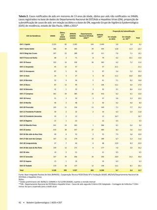 Tabela 2. Casos notificados de aids em menores de 13 anos de idade, óbitos por aids não notificados no SINAN,
casos registrados na base de dados do Departamento Nacional de DST/Aids e Hepatites Virais (DN), proporção de
subnotificação de casos de aids em relação ao óbito e a base do DN, segundo Grupo de Vigilância Epidemiológica
(GVE) de residência, estado de São Paulo, 1984 a 2011*
                                                                                                           Proporção de Subnotificação
                                               Óbitos
                                                            BIPAIDS     Departamento
                                                sem                                        BIPAIDS
         GVE de Residência         SINAN                    (SINAN+    Nacional DST/Aids
                                               SINAN                                       +DN**      Em relação      Em relação
                                                             SEADE)         (DN)**                                                       Total
                                              (SEADE)                                                  ao óbito        ao DN**

 GVE 1 Capital                       2.223          82         2.305                144       2.449            3,6              5,9         9,2

 GVE 7 Santo André                     266          39          305                  39        344            12,8             11,3        22,7

 GVE 8 Mogi das Cruzes                 267          22          289                  22        311             7,6              7,1        14,1

 GVE 9 Franco da Rocha                  68              3         71                   8        79             4,2             10,1        13,9

 GVE 10 Osasco                         322          14          336                  26        362             4,2              7,2        11,0

 GVE 11 Araçatuba                       45          12            57                   -        57            21,1                 -       21,1

 GVE 12 Araraquara                      87              5         92                   5        97             5,4              5,2        10,3

 GVE 13 Assis                           24              3         27                   3        30            11,1             10,0        20,0

 GVE 14 Barretos                        52              4         56                   5        61             7,1              8,2        14,8

 GVE 15 Bauru                           87          12            99                   7       106            12,1              6,6        17,9

 GVE 16 Botucatu                        31              1         32                   3        35             3,1              8,6        11,4

 GVE 17 Campinas                       361          24          385                  25        410             6,2              6,1        12,0

 GVE 18 Franca                          51              3         54                   3        57             5,6              5,3        10,5

 GVE 19 Marília                         46              2         48                   2        50             4,2              4,0         8,0

 GVE 20 Piracicaba                     145          11          156                  13        169             7,1              7,7        14,2

 GVE 21 Presidente Prudente             30              2         32                   2        34             6,3              5,9        11,8

 GVE 22 Presidente Venceslau            10              2         12                   -        12            16,7                 -       16,7

 GVE 23 Registro                        21              1         22                   -        22             4,5                 -        4,5

 GVE 24 Ribeirão Preto                 241          24          265                    1       266             9,1              0,4         9,4

 GVE 25 Santos                         419          38          457                  27        484             8,3              5,6        13,4

 GVE 26 São João da Boa Vista           49              4         53                   2        55             7,5              3,6        10,9

 GVE 27 São José dos Campos            167          12          179                  10        189             6,7              5,3        11,6

 GVE 28 Caraguatatuba                   37              7         44                   4        48            15,9              8,3        22,9

 GVE 29 São José do Rio Preto          159          12          171                    6       177             7,0              3,4        10,2

 GVE 30 Jales                           19              2         21                   -        21             9,5                 -        9,5

 GVE 31 Sorocaba                       167          39          206                  34        240            18,9             14,2        30,4

 GVE 32 Itapeva                         15              1         16                   -        16             6,3                 -        6,3

 GVE 33 Taubaté                        119          18          137                  12        149            13,1              8,1        20,1

 Total                               5.528         399         5.927                403       6.330            6,7              6,4        12,7

Fonte: Base Integrada Paulista de Aids (BIPAIDS) - Cooperação Técnica PEDST/Aids-SP e Fundação SEADE; MS/SVS/Departamento Nacional de
DST/Aids e Hepatites Virais
Notas:
* Dados preliminares até 30/06/11 (SINAN) e 31/12/09 (SEADE), sujeitos a revisão mensal
**DN - Departamento Nacional de DST/Aids e Hepatite Virais - Casos de aids segundo Critério CDC Adaptado – Contagem de linfócitos T CD4+
menor do que o esperado para a idade atual




42 • Boletim Epidemiológico | AIDS • DST
 