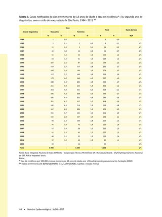 Tabela 3. Casos notificados de aids em menores de 13 anos de idade e taxa de incidência* (TI), segundo ano de
diagnóstico, sexo e razão de sexo, estado de São Paulo, 1984 - 2011 **

                                                     Sexo
                                                                                                Total              Razão de Sexo
    Ano de Diagnóstico            Masculino                       Feminino

                             N                TI            N                TI         N               TI             M/F
 1984                               1              0,0              -               -          1             0,0                     -

 1985                               5              0,1             1              0,0          6             0,1                   5/1

 1986                              11              0,3             3              0,1         14             0,2                   4/1

 1987                              41              1,0            15              0,4         56             0,7                   3/1

 1988                              51              1,2            52              1,3        103             1,3                   1/1

 1989                              63              1,5            61              1,5        124             1,5                   1/1

 1990                             107              2,5            87              2,1        194             2,3                   1/1

 1991                             114              2,7           117              2,8        231             2,7                   1/1

 1992                             143              3,3           136              3,3        279             3,3                   1/1

 1993                             157              3,7           149              3,6        306             3,6                   1/1

 1994                             173              4,0           164              4,0        337             4,0                   1/1

 1995                             189              4,4           205              4,9        394             4,7                   1/1

 1996                             211              4,9           225              5,4        436             5,2                   1/1

 1997                             253              5,9           261              6,3        514             6,1                   1/1

 1998                             185              4,3           208              5,0        393             4,7                   1/1

 1999                             185              4,4           201              4,9        386             4,6                   1/1

 2000                             201              4,7           207              5,0        408             4,9                   1/1

 2001                             185              4,4           214              5,3        399             4,8                   1/1

 2002                             167              4,0           206              5,1        373             4,5                   1/1

 2003                             151              3,7           165              4,1        316             3,9                   1/1

 2004                             115              2,8           137              3,5        252             3,1                   1/1

 2005                              94              2,3           109              2,8        203             2,5                   1/1

 2006                              75              1,9            75              1,9        150             1,9                   1/1

 2007                              57              1,4            58              1,5        115             1,5                   1/1

 2008                              52              1,3            65              1,7        117             1,5                   1/1

 2009                              48              1,2            55              1,5        103             1,4                   1/1

 2010                              37              1,0            48              1,3         85             1,1                   1/1

 2011                              19                -            16                -         35               -                   1/1

 Total                           3.090               -          3.240               -       6.330              -                   1/1

Fonte: Base Integrada Paulista de Aids (BIPAIDS) - Cooperação Técnica PEDST/Aids-SP e Fundação SEADE; MS/SVS/Departamento Nacional
de DST, Aids e Hepatites Virais
Notas:
* Taxa de incidência por 100.000 crianças menores de 13 anos de idade-ano. Utilizada projeção populacional da Fundação SEADE
** Dados preliminares até 30/06/11 (SINAN) e 31/12/09 (SEADE), sujeitos a revisão mensal




44 • Boletim Epidemiológico | AIDS • DST
 
