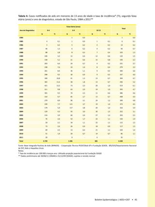 Tabela 4. Casos notificados de aids em menores de 13 anos de idade e taxa de incidência* (TI), segundo faixa
etária (anos) e ano de diagnóstico, estado de São Paulo, 1984 a 2011**

                                                     Faixa Etária (anos)
                                                                                                                    Total
 Ano de Diagnóstico              0-4                         5-9                      10-12

                         N             TI            N                TI         N            TI            N               TI
 1984                            -             -            1              0,0         -             -             1             0,0

 1985                           4            0,1            1              0,0        1            0,1             6             0,1

 1986                           5            0,2            5              0,2        4            0,2            14             0,2

 1987                          46            1,5            6              0,2        4            0,2            56             0,7

 1988                          88            2,8            8              0,3        7            0,4           103             1,3

 1989                         100            3,2           12              0,4       12            0,6           124             1,5

 1990                         158            5,1           21              0,6       15            0,8           194             2,3

 1991                         203            6,6           24              0,7        4            0,2           231             2,7

 1992                         238            7,6           33              1,0        8            0,4           279             3,3

 1993                         261            8,4           36              1,1        9            0,5           306             3,6

 1994                         298            9,5           30              0,9        9            0,5           337             4,0

 1995                         340           10,8           41              1,3       13            0,7           394             4,7

 1996                         365           11,6           58              1,8       13            0,7           436             5,2

 1997                         421           13,3           73              2,3       20            1,0           514             6,1

 1998                         311            9,8           63              2,0       19            1,0           393             4,7

 1999                         301            9,5           74              2,3       11            0,6           386             4,6

 2000                         310            9,7           85              2,7       13            0,7           408             4,9

 2001                         279            8,9           96              3,1       24            1,2           399             4,8

 2002                         239            7,7          115              3,7       19            1,0           373             4,5

 2003                         179            5,9          117              3,8       20            1,0           316             3,9

 2004                         129            4,3           93              3,0       30            1,5           252             3,1

 2005                         116            3,9           60              2,0       27            1,3           203             2,5

 2006                          76            2,6           52              1,7       22            1,1           150             1,9

 2007                          59            2,1           34              1,1       22            1,1           115             1,5

 2008                          73            2,6           26              0,9       18            0,9           117             1,5

 2009                          69            2,5           13              0,4       21            1,1           103             1,4

 2010                          51            1,9           20              0,7       14            0,7            85             1,1

 2011                          20              -            9                -        6              -            35               -

 Total                       4.739                       1.206                       385                        6.330

Fonte: Base Integrada Paulista de Aids (BIPAIDS) - Cooperação Técnica PEDST/Aids-SP e Fundação SEADE; MS/SVS/Departamento Nacional
de DST, Aids e Hepatites Virais
Notas:
* Taxa de incidência por 100.000 crianças-ano. Utilizada projeção populacional da Fundação SEADE
** Dados preliminares até 30/06/11 (SINAN) e 31/12/09 (SEADE), sujeitos a revisão mensal




                                                                                     Boletim Epidemiológico | AIDS • DST • 45
 