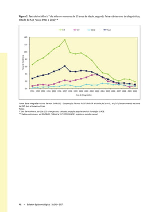 Figura 2. Taxa de Incidência* de aids em menores de 13 anos de idade, segundo faixa etária e ano de diagnóstico,
estado de São Paulo, 1991 a 2010**


                                                          0-4           5-9            10-12        Total


                  14,0


                  12,0


                  10,0
  Taxa de Incidência




                       8,0


                       6,0


                       4,0


                       2,0


                       0,0
                             1991 1992 1993 1994 1995 1996 1997 1998 1999 2000 2001 2002 2003 2004 2005 2006 2007 2008 2009 2010
                                                                       Ano de DiagnósƟco



Fonte: Base Integrada Paulista de Aids (BIPAIDS) - Cooperação Técnica PEDST/Aids-SP e Fundação SEADE; MS/SVS/Departamento Nacional
de DST, Aids e Hepatites Virais
Notas:
* Taxa de incidência por 100.000 crianças-ano. Utilizada projeção populacional da Fundação SEADE
** Dados preliminares até 30/06/11 (SINAN) e 31/12/09 (SEADE), sujeitos a revisão mensal




46 • Boletim Epidemiológico | AIDS • DST
 