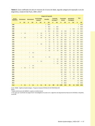 Tabela 5. Casos notificados de aids em menores de 13 anos de idade, segundo categoria de exposição e ano de
diagnóstico, estado de São Paulo, 1984 a 2011*

                                                                    Categoria de Exposição

   Ano de                                            Uso de Drogas                           Transfusão        Transmissão        Ignorada/em              Total
 Diagnóstico   Homossexual        Heterossexual                           Hemofilia
                                                       Injetáveis                           de Sangue**          Vertical          investigação

                N       (%)        N       (%)        N       (%)         N       (%)        N       (%)        N       (%)        N       (%)         N           (%)
 1984               -         -        -         -        -         -         1   100,0          -         -        -         -        -          -        1   100,0
 1985               -         -        -         -        -         -         4    80,0          1   20,0           -         -        -          -        5   100,0
 1986               -         -        -         -        -         -         7    53,8          4   30,8           -         -        2   15,4         13     100,0
 1987               -         -        -         -        -         -      12      23,5       10     19,6        25      49,0          4    7,8         51     100,0
 1988               1    1,0           -         -        2    2,0            4     4,1       17     17,3        66      67,3          8    8,2         98     100,0
 1989               -         -        -         -        1    0,9            9     8,0       12     10,6        83      73,5          8    7,1        113     100,0
 1990               1    0,6           -         -        1    0,6         16       9,2       10      5,7       134      77,0       12      6,9        174     100,0
 1991               -         -        -         -        -         -         4     1,9       10      4,7       190      88,4       11      5,1        215     100,0
 1992               -         -        -         -        -         -         4     1,6       13      5,2       212      85,5       19      7,7        248     100,0
 1993               -         -        -         -        1    0,4            3     1,1          9    3,3       233      86,3       24      8,9        270     100,0
 1994               -         -        -         -        -         -         1     0,3          7    2,3       268      89,6       23      7,7        299     100,0
 1995               -         -        -         -        -         -         2     0,5          8    2,2       327      89,6       28      7,7        365     100,0
 1996               -         -        -         -        -         -         1     0,2          4    1,0       379      90,5       35      8,4        419     100,0
 1997               -         -        1    0,2           -         -         -         -        -         -    440      95,7       19      4,1        460     100,0
 1998               -         -        -         -        -         -         -         -        -         -    345      92,0       30      8,0        375     100,0
 1999               -         -        2    0,5           -         -         1     0,3          -         -    335      91,0       30      8,2        368     100,0
 2000               -         -        -         -        -         -         -         -        1    0,3       346      87,2       50     12,6        397     100,0
 2001               -         -        -         -        1    0,3            -         -        1    0,3       333      88,8       40     10,7        375     100,0
 2002               -         -        -         -        -         -         -         -        1    0,3       255      88,2       33     11,4        289     100,0
 2003               -         -        1    0,4           -         -         -         -        -         -    227      87,3       32     12,3        260     100,0
 2004               1    0,5           1    0,5           -         -         -         -        -         -    171      91,9       13      7,0        186     100,0
 2005               -         -        -         -        -         -         -         -        -         -    139      95,9          6    4,1        145     100,0
 2006               -         -        -         -        -         -         -         -        -         -    100      88,5       13     11,5        113     100,0
 2007               -         -        -         -        -         -         -         -        -         -     87      96,7          3    3,3         90     100,0
 2008               -         -        -         -        -         -         -         -        -         -     79      94,0          5    6,0         84     100,0
 2009               -         -        -         -        -         -         -         -        -         -     51      87,9          7   12,1         58     100,0
 2010               -         -        -         -        -         -         -         -        -         -     45     100,0          -          -     45     100,0
 2011               -         -        -         -        -         -         -         -        -         -     12     100,0          -          -     12     100,0
 Total              3    0,1           5    0,1           6    0,1         69       1,2      108      2,0      4.882     88,3      455      8,2       5.528    100,0

Fonte: SINAN - Vigilância Epidemiológica - Programa Estadual DST/Aids-SP (VE-PEDST/Aids-SP)
Notas:
* Dados preliminares até 30/06/11, sujeitos a revisão mensal
** Os casos por transfusão de sangue foram reinvestigados de acordo com o algoritmo do Departamento Nacional de DST/Aids e Hepatites
Virais-MS




                                                                                                           Boletim Epidemiológico | AIDS • DST • 47
 