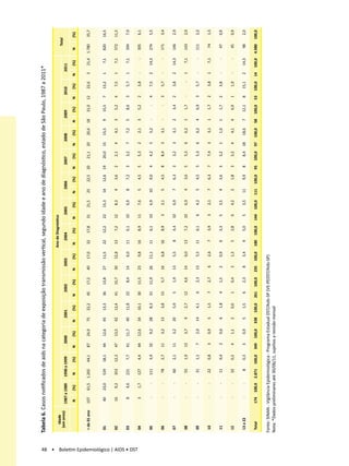 Tabela 6. Casos notificados de aids na categoria de exposição transmissão vertical, segundo idade e ano de diagnóstico, estado de São Paulo, 1987 a 2011*

                                                                                                                                                                 Ano de Diagnóstico
                                               Idade                                                                                                                                                                                                                                                                Total
                                             (em anos)
                                                          1987 a 1989       1990 a 1999          2000             2001             2002             2003              2004             2005             2006              2007              2008              2009              2010              2011

                                                          N       (%)        N       (%)     N       (%)      N       (%)      N       (%)      N       (%)       N       (%)      N       (%)      N       (%)      N      (%)        N      (%)        N      (%)        N      (%)        N      (%)         N           (%)


                                            < de 01 ano   107      61,5     1.265     44,1   87       24,9    75       22,2    45       17,2    40       17,0     32       17,8    31       21,5    25       22,5    20     21,1       20     20,6       18     31,0       12     22,6       3      21,4       1.780        35,7


                                            01             40      23,0      519      18,1   44       12,6    45       13,3    36       13,8    27       11,5     22       12,2    22       15,3    14       12,6    19     20,0       15     15,5        9     15,5        7     13,2       1        7,1       820         16,5

                                            02             16       9,2      353      12,3   47       13,5    42       12,4     41      15,7     30      12,8     13         7,2    12        8,3     4        3,6    2      2,1        4      4,1        3          5,2    4          7,5    1          7,1    572         11,5

                                            03                8     4,6      221       7,7    41      11,7     40      11,8     22        8,4    14        6,0    11         6,1    10        6,9     8        7,2    3          3,2    7          7,2    5          8,6    3          5,7    1          7,1    394          7,9




48 • Boletim Epidemiológico | AIDS • DST
                                            04                3     1,7      127       4,4    44      12,6     34      10,1     30      11,5     23        9,8    16         8,9    11        7,6       5      4,5    5          5,3    2          2,1    3          5,2    2          3,8    -            -    305          6,1

                                            05                -         -    111       3,9    32        9,2    28        8,3    31      11,9     26      11,1     11         6,1    10        6,9    10        9,0    4          4,2    5          5,2    -            -    4          7,5    2      14,3       274          5,5

                                            06                -         -     78       2,7    11        3,2    13        3,8    15        5,7    16        6,8    16         8,9       3      2,1       5      4,5    8          8,4    3          3,1    -            -    3          5,7    -            -    171          3,4

                                            07                -         -     60       2,1    11        3,2    20        5,9       5      1,9    13        5,5        8      4,4    10        6,9       7      6,3    3          3,2    3          3,1    2          3,4    2          3,8    2      14,3       146          2,9

                                            08                -         -     55       1,9    13        3,7       9      2,7    12        4,6    14        6,0    13         7,2    10        6,9       4      3,6    5          5,3    6          6,2    1          1,7    -            -    1          7,1    143          2,9

                                            09                -         -     31       1,1       7      2,0    14        4,1       6      2,3    13        5,5    11         6,1       6      4,2       5      4,5    5          5,3    6          6,2    4          6,9    3          5,7    -            -    111          2,2

                                            10                -         -     22       0,8       3      0,9       5      1,5       7      2,7       6      2,6        7      3,9       3      2,1       7      6,3    7          7,4    3          3,1    1          1,7    2          3,8    1          7,1     74          1,5

                                            11                -         -     11       0,4       2      0,6       6      1,8       4      1,5       2      0,9        6      3,3       5      3,5    4         3,6   3       3,2       1       1,0       1       1,7       2       3,8        -            -     47          0,9

                                            12                -         -     10       0,3       4      1,1       2      0,6       1      0,4       3      1,3        5      2,8       6      4,2    2         1,8    3      3,2        4      4,1        4      6,9        1      1,9        -            -     45          0,9

                                            13 a 22           -         -        8     0,3       3      0,9       5      1,5       6      2,3       8      3,4        9      5,0       5      3,5    11        9,9    8      8,4       18     18,6        7     12,1        8     15,1        2     14,3         98          2,0

                                            Total         174     100,0     2.871    100,0   349     100,0    338     100,0    261     100,0    235     100,0    180      100,0    144     100,0    111     100,0    95    100,0       97    100,0       58    100,0       53    100,0       14    100,0       4.980   100,0


                                           Fonte: SINAN - Vigilância Epidemiológica - Programa Estadual DST/Aids-SP (VE-PEDST/Aids-SP)
                                           Nota: *Dados preliminares até 30/06/11, sujeitos a revisão mensal
 