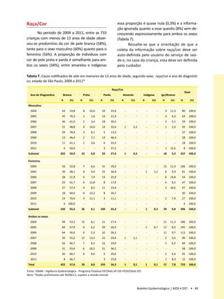 Raça/Cor                                                                        essa proporção é quase nula (0,3%) e a informa-
                                                                                ção ignorada quanto a esse quesito (8%) vem de-
       No período de 2004 a 2011, entre as 733                                  crescendo expressivamente para ambos os sexos
crianças com menos de 13 anos de idade obser-                                   (Tabela 7).
vou-se predomínio da cor de pele branca (58%),                                         Ressalte-se que a orientação de que a
tanto para o sexo masculino (60%) quanto para o                                 coleta da informação sobre raça/cor deve ser
feminino (56%). A proporção de indivíduos com                                   auto-definida pelo usuário do serviço de saú-
cor de pele preta e parda é semelhante para am-                                 de e, no caso da criança, esta deve ser definida
bos os sexos (34%), entre amarelos e indígenas                                  pelo cuidador.

Tabela 7. Casos notificados de aids em menores de 13 anos de idade, segundo sexo, raça/cor e ano de diagnósti-
co, estado de São Paulo, 2004 a 2011*

                                                                         Raça/Cor
                                                                                                                                             Total
  Ano de Diagnóstico        Branca             Preta             Parda             Amarela          Indigena          Ign/Branco
                           N        (%)    N       (%)       N       (%)          N       (%)       N       (%)        N       (%)       N        (%)

 Masculino
  2004                      43      53,8       8   10,0       20         25,0         -         -       -         -        9   11,3       80     100,0
  2005                      45      70,3       1       1,6    14         21,9         -         -       -         -        4    6,3       64     100,0
  2006                      36      61,0       2       3,4    18         30,5         -         -       -         -        3    5,1       59     100,0
  2007                      21      48,8       6   14,0       14         32,6         1    2,3          -         -        1    2,3       43     100,0
  2008                      29      78,4       3       8,1       5       13,5         -         -       -         -        -         -    37     100,0
  2009                      13      46,4       2       7,1    13         46,4         -         -       -         -        -         -    28     100,0
  2010                      11      61,1       1       5,6       6       33,3         -         -       -         -        -         -    18     100,0
  2011                         4    50,0       -         -       3       37,5         -         -       -         -        1   12,5          8   100,0
 Subtotal                 202       59,9   23          6,8    93         27,6         1    0,3          -         -    18       5,3      337     100,0

 Feminino
  2004                      56      52,8       7       6,6    31         29,2         -         -       -         -    12      11,3      106     100,0
  2005                      39      48,1       8       9,9    25         30,9         -         -       1    1,2           8    9,9       81     100,0
  2006                      28      51,9       4       7,4    14         25,9         -         -       -         -        8   14,8       54     100,0
  2007                      29      61,7       6   12,8          8       17,0         -         -       -         -        4    8,5       47     100,0
  2008                      27      57,4       4       8,5    11         23,4         -         -       -         -        5   10,6       47     100,0
  2009                      18      60,0       4   13,3          8       26,7         -         -       -         -        -         -    30     100,0
  2010                      19      70,4       3   11,1          3       11,1         -         -       -         -        2    7,4       27     100,0
  2011                         4   100,0       -         -       -          -         -         -       -         -        -         -       4   100,0
 Subtotal                 220       55,6   36          9,1   100         25,3         -         -       1    0,3       39       9,8      396     100,0

 Ambos os sexos
  2004                      99      53,2   15          8,1   51          27,4         -         -       -         -    21      11,3      186     100,0
  2005                      84      57,9       9       6,2   39          26,9         -         -       1    0,7       12       8,3      145     100,0
  2006                      64      56,6       6       5,3   32          28,3         -         -       -         -    11       9,7      113     100,0
  2007                      50      55,6   12      13,3      22          24,4         1    1,1          -         -        5    5,6      90      100,0
  2008                      56      66,7       7       8,3   16          19,0         -         -       -         -        5    6,0      84      100,0
  2009                      31      53,4       6   10,3      21          36,2         -         -       -         -        -         -   58      100,0
  2010                     30       66,7       4       8,9       9       20,0         -         -       -         -        2    4,4      45      100,0
  2011                         8    66,7       -         -       3       25,0         -         -       -         -        1    8,3       12     100,0
 Total                    422       57,6   59          8,0   193         26,3         1    0,1          1    0,1       57       7,8      733     100,0

Fonte: SINAN - Vigilância Epidemiológica - Programa Estadual DST/Aids-SP (VE-PEDST/Aids-SP)
Nota: *Dados preliminares até 30/06/11, sujeitos a revisão mensal



                                                                                                Boletim Epidemiológico | AIDS • DST • 49
 