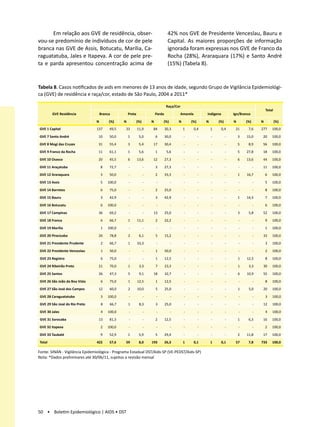 Em relação aos GVE de residência, obser-                                     42% nos GVE de Presidente Venceslau, Bauru e
vou-se predomínio de indivíduos de cor de pele                                     Capital. As maiores proporções de informação
branca nas GVE de Assis, Botucatu, Marília, Ca-                                    ignorada foram expressas nos GVE de Franco da
raguatatuba, Jales e Itapeva. A cor de pele pre-                                   Rocha (28%), Araraquara (17%) e Santo André
ta e parda apresentou concentração acima de                                        (15%) (Tabela 8).


Tabela 8. Casos notificados de aids em menores de 13 anos de idade, segundo Grupo de Vigilância Epidemiológi-
ca (GVE) de residência e raça/cor, estado de São Paulo, 2004 a 2011*

                                                                                  Raça/Cor
                                                                                                                                                   Total
        GVE Residência              Branca          Preta                 Parda          Amarela           Indígena          Ign/Branco

                                N        (%)    N           (%)       N       (%)        N       (%)       N       (%)       N       (%)       N           (%)
GVE 1 Capital                   137      49,5    33         11,9      84          30,3       1     0,4         1      0,4     21      7,6      277     100,0

GVE 7 Santo André                10      50,0       1        5,0          6       30,0       -         -       -         -       3   15,0       20     100,0

GVE 8 Mogi das Cruzes            31      55,4       3        5,4      17          30,4       -         -       -         -       5    8,9       56     100,0

GVE 9 Franco da Rocha            11      61,1       1        5,6          1        5,6       -         -       -         -       5   27,8       18     100,0

GVE 10 Osasco                    20      45,5       6       13,6      12          27,3       -         -       -         -       6   13,6       44     100,0

GVE 11 Araçatuba                    8    72,7       -             -       3       27,3       -         -       -         -       -         -    11     100,0

GVE 12 Araraquara                   3    50,0       -             -       2       33,3       -         -       -         -       1   16,7          6   100,0

GVE 13 Assis                        5   100,0       -             -       -          -       -         -       -         -       -         -       5   100,0

GVE 14 Barretos                     6    75,0       -             -       2       25,0       -         -       -         -       -         -       8   100,0

GVE 15 Bauru                        3    42,9       -             -       3       42,9       -         -       -         -       1   14,3          7   100,0

GVE 16 Botucatu                     6   100,0       -             -       -          -       -         -       -         -       -         -       6   100,0

GVE 17 Campinas                  36      69,2       -             -    13         25,0       -         -       -         -       3    5,8       52     100,0

GVE 18 Franca                       6    66,7       1       11,1          2       22,2       -         -       -         -       -         -       9   100,0

GVE 19 Marília                      1   100,0       -             -       -          -       -         -       -         -       -         -       1   100,0

GVE 20 Piracicaba                26      78,8       2        6,1          5       15,2       -         -       -         -       -         -    33     100,0

GVE 21 Presidente Prudente          2    66,7       1       33,3          -          -       -         -       -         -       -         -       3   100,0

GVE 22 Presidente Venceslau         1    50,0       -             -       1       50,0       -         -       -         -       -         -       2   100,0

GVE 23 Registro                     6    75,0       -             -       1       12,5       -         -       -         -       1   12,5          8   100,0

GVE 24 Ribeirão Preto            21      70,0       1        3,3          7       23,3       -         -       -         -       1    3,3       30     100,0

GVE 25 Santos                    26      47,3       5        9,1       18         32,7       -         -       -         -       6   10,9       55     100,0

GVE 26 São João da Boa Vista        6    75,0       1       12,5          1       12,5       -         -       -         -       -         -       8   100,0

GVE 27 São José dos Campos       12      60,0       2       10,0          5       25,0       -         -       -         -       1    5,0       20     100,0

GVE 28 Caraguatatuba                3   100,0       -             -       -          -       -         -       -         -       -         -       3   100,0

GVE 29 São José do Rio Preto        8    66,7       1        8,3          3       25,0       -         -       -         -       -         -    12     100,0

 GVE 30 Jales                       4   100,0       -             -       -          -       -         -       -         -       -         -       4   100,0

 GVE 31 Sorocaba                 13      81,3       -             -       2       12,5       -         -       -         -       1    6,3       16     100,0

GVE 32 Itapeva                      2   100,0       -             -       -          -       -         -       -         -       -         -       2   100,0

GVE 33 Taubaté                      9    52,9       1        5,9          5       29,4       -         -       -         -       2   11,8       17     100,0

Total                           422      57,6    59          8,0      193         26,3       1     0,1         1      0,1     57      7,8      733     100,0

Fonte: SINAN - Vigilância Epidemiológica - Programa Estadual DST/Aids-SP (VE-PEDST/Aids-SP)
Nota: *Dados preliminares até 30/06/11, sujeitos a revisão mensal




50 • Boletim Epidemiológico | AIDS • DST
 
