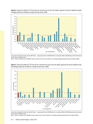 Figura 4. Taxa de incidência* (TI) de aids em menores de 13 anos de idade, segundo Grupo de Vigilância Epide-
miológica (GVE) de residência, estado de São Paulo, 2009

                              5,5
                              5,0
                              4,5
                              4,0
                              3,5
  Taxa de Incidência*




                              3,0
                              2,5
                              2,0
                              1,5
                              1,0
                              0,5
                              0,0




                                                                GVE de Residência


Fonte: Base Integrada Paulista de Aids (BIP-Aids) - Cooperação Técnica PEDST/Aids-SP e Fundação SEADE; MS/SVS/Departamento Nacional
de DST, Aids e Hepatites Virais
Nota: * Taxa de incidência por 100.000 crianças menores de 13 anos de idade-ano. Utilizada projeção populacional da Fundação SEADE



Figura 5. Taxa de Incidência* (TI) de aids em menores de cinco anos de idade, segundo Grupo de Vigilância Epi-
demiológica (GVE) de residência, estado de São Paulo, 2009

                              14,0


                              12,0


                              10,0


                               8,0
        Taxa de Incidência*




                               6,0


                               4,0


                               2,0


                               0,0




                                                          Ano de DiagnósƟco


Fonte: Base Integrada Paulista de Aids (BIP-Aids) - Cooperação Técnica PEDST/Aids-SP e Fundação SEADE; MS/SVS/Departamento Nacional
de DST, Aids e Hepatites Virais
Nota: *Taxa de incidência por 100.000 crianças menores de 5 anos de idade-ano. Utilizada projeção populacional da Fundação SEADE


54 • Boletim Epidemiológico | AIDS • DST
 