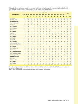 Tabela 10. Casos notificados de aids em menores de 13 anos de idade, segundo Grupo de Vigilância Epidemioló-
gica (GVE) de residência e ano de diagnóstico, estado de São Paulo, 1984 a 2011*

                                                                                 Ano de Diagnóstico
                                                                                                                                                                     Total
        GVE de Residência       84 a 89 90 a 99     2000     2001     2002     2003     2004     2005     2006     2007     2008     2009     2010     2011
                                  N        N         N        N        N        N        N        N        N        N        N        N        N        N        N           (%)
GVE 1 Capital                      151     1.399     135      127      129      134       93       67       57       47       33       40       29          8   2.449        38,7
GVE 7 Santo André                     16    186       22       29       25       22          9     13          1        6        6        1        6        2    344          5,4
GVE 8 Mogi das Cruzes                  6    139       23       25       26       17       16       18       11          6        7        8        4        5    311          4,9
GVE 9 Franco da Rocha                  2       28        3        8        6        6        8        7        4        1        2        -        1        3        79       1,2
GVE 10 Osasco                         20    170       32       33       25       19          9     12       15          6     11          4        4        2    362          5,7
GVE 11 Araçatuba                       7       30        -        3        3        2        2        3        -        2        3        1        1        -        57       0,9
GVE 12 Araraquara                      1       70        7        6        3        1        2        2        -        1        1        3        -        -        97       1,5
 GVE 13 Assis                          4       15        -        2        1        1        2        3        2        -        -        -        -        -        30       0,5
 GVE 14 Barretos                       -       32        7        4        4        4        1        4        3        -        -        -        1        1        61       1,0
 GVE15 Bauru                           2       63        7     10          7        1        6        1        2        1        1        3        1        1    106          1,7
 GVE 16 Botucatu                       3       15        3        2        3        1        -        2        -        2        3        -        1        -        35       0,6
 GVE 17 Campinas                       9    215       26       33       27       26       17       13          8     11          8        8        6        3    410          6,5
 GVE 18 Franca                         1       31        1        3        5        3        1        2        4        1        1        1        3        -        57       0,9
 GVE 19 Marília                        -       38        4        1        2        3        2        -        -        -        -        -        -        -        50       0,8
 GVE 20 Piracicaba                     2       86     12          9        9     10       11          8        6        5        4        3        3        1    169          2,7
 GVE 21 Presidente Prudente            1       15        3        5        2        3        1        1        -        -        2        1        -        -        34       0,5
 GVE 22 Presidente Venceslau           1        4        2        1        1        1        -        1        -        -        1        -        -        -        12       0,2
 GVE 23 Registro                       1        7        2        2        1        1        1        -        2        -        1        1        3        -        22       0,3
 GVE 24 Ribeirão Preto                15    164       11       17       21          6     12          4        3        2        5        5        1        -    266          4,2
 GVE 25 Santos                        39    265       38       18       20       16       19       12          9        5     16       16          8        3    484          7,6
 GVE 26 São João da Boa Vista          1       32        4        5        1        2        5        -        -        1        2        -        1        1        55       0,9
 GVE 27 São José dos Campos            3       98     14       16       17       10       10          6        5        -        4        1        5        -    189          3,0
GVE 28 Caraguatatuba                   -       26        4        3        3        3        -        1        3        2        1        1        -        1        48       0,8
GVE29SãoJosédoRio Preto               7     115       17       11          4        5        5        2        3        2        2        2        2        -    177          2,8
GVE 30 Jales                           -       11        2        3        1        -        -        -        1        2        -        -        1        -        21       0,3
GVE 31 Sorocaba                       7     129       17       11       11          9        9     17       10          7        3        3        4        3    240          3,8
GVE 32 Itapeva                        1         8        1        1        -        3        -        -        -        2        -        -        -        -        16       0,3
GVE 33 Taubaté                        4        79     11       11       16          7     11          4        1        3        -        1        -        1    149          2,4
Total                              304     3.470     408      399      373      316      252      203      150      115      117      103       85       35     6.330     100,0

Fonte: Base Integrada Paulista de Aids (BIP-Aids) - Cooperação Técnica PEDST/Aids-SP e Fundação SEADE; MS/SVS/Departamento Nacional
de DST, Aids e Hepatites Virais
Nota: * Dados preliminares até 30/06/11 (SINAN) e 31/12/09 (SEADE), sujeitos a revisão mensal




                                                                                                          Boletim Epidemiológico | AIDS • DST • 55
 