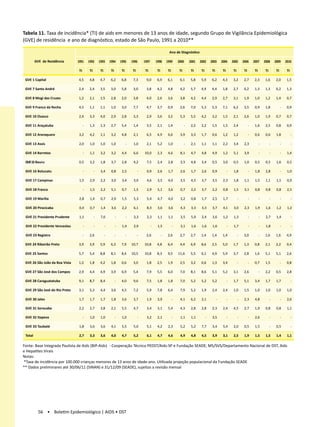 Tabela 11. Taxa de incidência* (TI) de aids em menores de 13 anos de idade, segundo Grupo de Vigilância Epidemiológica
(GVE) de residência e ano de diagnóstico, estado de São Paulo, 1991 a 2010**

                                                                                                                   Ano de Diagnóstico

         GVE de Residência      1991      1992      1993      1994      1995      1996      1997       1998      1999      2000      2001   2002      2003      2004      2005      2006      2007      2008      2009      2010

                                 TI        TI        TI        TI        TI        TI        TI         TI        TI        TI        TI     TI        TI        TI        TI        TI        TI        TI        TI        TI

 GVE 1 Capital                  4,5       4,8       4,7       6,2       6,8        7,3       9,0       6,9       6,1        6,1      5,8    5,9       6,2       4,3       3,2       2,7       2,3        1,6       2,0       1,5

 GVE 7 Santo André              2,4       2,4       3,5       3,0        5,8       3,0       3,8       4,2        4,8       4,2       5,7    4,9       4,4       1,8       2,7       0,2       1,3       1,3       0,2       1,3

 GVE 8 Mogi das Cruzes          1,2        2,1       1,5       2,8       2,0       3,8       4,0        2,6       3,6       3,8       4,2    4,4       2,9       2,7       3,1       1,9       1,0       1,2       1,4       0,7

 GVE 9 Franco da Rocha          4,5        1,1       1,1       1,0       3,0       7,7       4,7        3,7       0,9       2,6       7,0    5,3       5,3       7,1       6,2       3,5       0,9       1,8            -    0,9

 GVE 10 Osasco                  2,4        3,3       4,0       2,9       2,8       3,3       2,9        3,6       3,2       5,3       5,5    4,2       3,2       1,5       2,1       2,6       1,0       1,9       0,7       0,7

 GVE 11 Araçatuba                     -    1,3       1,3       2,7       5,4       1,4       3,5        2,1       1,4            -    2,2    2,2       1,5       1,5       2,4            -    1,6       2,5       0,8       0,9

 GVE 12 Araraquara              3,2        4,2       1,1       3,2       4,8       2,1       6,5        4,9       6,6       3,9       3,3    1,7       0,6       1,2       1,2            -    0,6       0,6       1,8            -

 GVE 13 Assis                    2,0       1,0       1,0       1,0            -    1,0       2,1        5,2       1,0            -    2,1    1,1       1,1       2,2       3,4       2,3            -         -         -         -

 GVE 14 Barretos                      -    1,1       3,2       3,2       4,4       6,6      10,0        2,3       4,6       8,1       4,7    4,8       4,9       1,2       5,1       3,9            -         -         -    1,4

 GVE15 Bauru                     0,5       3,2       1,8       3,7       2,8       4,2       7,5        2,4       2,8       3,3       4,8    3,4       0,5       3,0       0,5       1,0       0,5       0,5       1,6       0,5

 GVE 16 Botucatu                      -         -    3,4       0,8       2,5            -    0,9        2,6       1,7       2,6       1,7    2,6       0,9            -    1,8            -    1,8       2,8            -    1,0

 GVE 17 Campinas                 1,5       2,9       2,2       3,0       3,4       3,0       4,6        3,5       4,0       3,5       4,5    3,7       3,5       2,3       1,8       1,1       1,5       1,1       1,1       0,9

 GVE 18 Franca                        -    1,5       2,2       5,1       0,7       1,5       2,9        5,1       3,6       0,7       2,2    3,7       2,2       0,8       1,5       3,1       0,8       0,8       0,8       2,5

 GVE 19 Marília                  2,8       1,4       0,7       2,9       1,5       5,3        5,4       4,7       4,0       3,2       0,8    1,7       2,5       1,7            -         -         -         -         -         -

 GVE 20 Piracicaba               0,4       0,7       1,4       3,6       2,2       6,1        8,3       3,6       3,6       4,3       3,3    3,3       3,7       4,1       3,0       2,3       1,9       1,6       1,2       1,2

 GVE 21 Presidente Prudente      1,1            -    7,6            -         -    3,3        2,3       1,1       1,1       3,5       5,9    2,4       3,6       1,2       1,3            -         -    2,7       1,4            -

 GVE 22 Presidente Venceslau          -         -         -         -    1,4       2,9             -    1,5            -    3,1       1,6    1,6       1,6            -    1,7            -         -    1,8            -         -

 GVE 23 Registro                      -   2,6             -         -         -         -    2,6             -   2,6        2,7      2,7    1,4       1,4       1,4             -   3,0             -   1,6       1,6       4,9

 GVE 24 Ribeirão Preto          3,9       3,9       5,9       6,3       7,9       10,7      10,8       4,8       6,4        4,4      6,9    8,6       2,5       5,0        1,7       1,3       0,8       2,1       2,2       0,4

 GVE 25 Santos                  5,7        5,4       8,8       8,1       8,4      10,5      10,8        8,3       9,5      11,6       5,5    6,1       4,9       5,9       3,7       2,8       1,6       5,1       5,1       2,6

 GVE 26 São João da Boa Vista   1,2        1,8       4,2       1,8       0,6       3,0       1,8        2,5       1,9       2,5       3,2    0,6       1,3       3,4            -         -    0,7       1,5            -    0,8

 GVE 27 São José dos Campos     2,9        4,4       4,9       3,9       6,9       5,4       7,9        5,5       6,0       7,0       8,1    8,6       5,1       5,2       3,1       2,6            -    2,2       0,5       2,8

 GVE 28 Caraguatatuba           9,1        8,7       8,4            -    4,0       9,6       7,5        1,8       1,8       7,0       5,2    5,2       5,2            -    1,7       5,1       3,4       1,7       1,7            -

 GVE 29 São José do Rio Preto   3,1        5,3       4,4       3,6       4,5       7,2       5,9        7,8       6,4       7,9       5,2    1,9       2,4       2,4       1,0       1,5       1,0       1,0       1,0       1,0

 GVE 30 Jales                   1,7        1,7       1,7       1,8       3,6       3,7       1,9        3,9            -    4,1       6,2    2,1            -         -         -    2,3       4,8            -         -    2,6

 GVE 31 Sorocaba                 2,2       2,7       3,8       2,1       5,5       4,7       3,4        3,1       5,4       4,3       2,8    2,8       2,3       2,4       4,5       2,7       1,9       0,8       0,8       1,1

 GVE 32 Itapeva                       -    1,0       1,0            -    1,0            -    3,2        2,1            -    1,1       1,1         -    3,5            -         -         -    2,6            -         -         -

 GVE 33 Taubaté                  1,8       3,6       3,6       4,1       5,5       5,0       5,1        4,2       2,3       5,2       5,2    7,7       3,4       5,4       2,0       0,5       1,5            -    0,5            -

 Total                           2,7       3,3       3,6       4,0       4,7       5,2       6,1        4,7       4,6       4,9       4,8    4,5       3,9       3,1       2,5       1,9       1,5       1,5       1,4       1,1

Fonte: Base Integrada Paulista de Aids (BIP-Aids) - Cooperação Técnica PEDST/Aids-SP e Fundação SEADE; MS/SVS/Departamento Nacional de DST, Aids
e Hepatites Virais
Notas:
 *Taxa de incidência por 100.000 crianças menores de 13 anos de idade-ano. Utilizada projeção populacional da Fundação SEADE
** Dados preliminares até 30/06/11 (SINAN) e 31/12/09 (SEADE), sujeitos a revisão mensal




           56 • Boletim Epidemiológico | AIDS • DST
 
