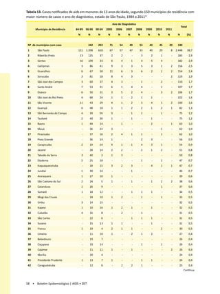 Tabela 13. Casos notificados de aids em menores de 13 anos de idade, segundo 150 municípios de residência com
maior número de casos e ano de diagnóstico, estado de São Paulo, 1984 a 2011*
                                                                  Ano de Diagnóstico
                                                                                                                                Total
      Município de Residência   84-89     90-99   00-04    2005     2006      2007     2008     2009     2010     2011
                                  N        N       N        N         N        N        N        N        N        N        N        (%)


 Nº de municípios com caso                 242     222       71        54       49       53       43       45       20      330
 1      São Paulo                 151     1.398    618       67        57       47       33       40       29          8   2.448        38,7
 2      Ribeirão Preto             13      125      37          2         2        -        3        2        1        -    185          2,9
 3      Santos                     16      109      33          6         4        1        4        5        4        -    182          2,9
 4      Campinas                      3     86      41          9         3        3        5        3        1        2    156          2,5
 5      Guarulhos                     6     67      50       11           6        3        6        2        1        2    154          2,4
 6      Sorocaba                      3     81      18          8         4        3        -        -        -        2    119          1,9
 7      São José dos Campos           3     60      37          4         3        -        1        -        2        -    110          1,7
 8      Santo André                   7     53      31          6         1        4        4        -        1        -    107          1,7
 9      Osasco                        6     50      31          3         5        2        4        -        3        2    106          1,7
 10     São José do Rio Preto         4     68      24          1         1        2        1        1        -        -    102          1,6
 11     São Vicente                11       43      29          4         1        2        3        4        1        2    100          1,6
 12     Guarujá                       6     48      18          1         1        2        2        1        2        1     82          1,3
 13     São Bernardo do Campo         4     39      26          3         -        1        1        -        1        -     75          1,2
 14     Taubaté                       2     40      30          1         -        1        -        1        -        -     75          1,2
 15     Bauru                         1     44      14          -         1        -        -        2        -        1     63          1,0
 16     Mauá                          -     36      22          3         -        -        -        -        1        -     62          1,0
 17     Piracicaba                    -     37      16          2         4        1        1        -        1        -     62          1,0
 18     Praia Grande                  -     36      14          1         -        -        2        3        -        -     56          0,9
 19     Carapicuíba                   2     19      19          4         1        1        4        3        1        -     54          0,9
 20     Jacareí                       -     28      14          2         2        -        2        1        2        -     51          0,8
 21     Taboão da Serra               3     40         3        1         3        -        -        -        -        -     50          0,8
 22     Diadema                       2     25      18          -         -        -        1        -        1        -     47          0,7
 23     Itaquaquecetuba               -     18      15          3         2        3        -        4        1        1     47          0,7
 24     Jundiaí                       1     30      14          -         -        1        -        -        -        -     46          0,7
 25     Araraquara                    1     27      10          1         -        -        -        -        -        -     39          0,6
 26     São Caetano do Sul            2     24         5        1         -        1        -        1        2        2     38          0,6
 27     Catanduva                     1     26         9        -         -        -        -        -        1        -     37          0,6
 28     Sumaré                        1     18      12          -         -        1        1        1        -        -     34          0,5
 29     Mogi das Cruzes               -     18      10          1         2        -        1        -        1        -     33          0,5
 30     Embu                          3     14      15          -         -        -        -        -        -        -     32          0,5
 31     Itapevi                       1     10      16          1         2        1        -        1        -        -     32          0,5
 32     Cubatão                       4     16         8        -         2        -        1        -        -        -     31          0,5
 33     São Carlos                    -     22         6        -         -        1        1        1        -        -     31          0,5
 34     Suzano                        -     15      13          1         1        -        -        1        -        -     31          0,5
 35     Franca                        1     19         4        2         1        1        -        -        2        -     30          0,5
 36     Limeira                       -     11      10          1         -        2        1        2        -        -     27          0,4
 37     Bebedouro                     -     19         7        -         -        -        -        -        -        -     26          0,4
 38     Caçapava                      -     10      14          -         -        -        1        -        1        -     26          0,4
 39     Cajamar                       -     11      11          1         -        1        -        -        -        2     26          0,4
 40     Marília                       -     20         4        -         -        -        -        -        -        -     24          0,4
 41     Presidente Prudente           1     13         7        1         -        -        1        1        -        -     24          0,4
 42     Caraguatatuba                 -     12         6        -         2        2        1        -        -        -     23          0,4
                                                                                                                                   Continua



58 • Boletim Epidemiológico | AIDS • DST
 