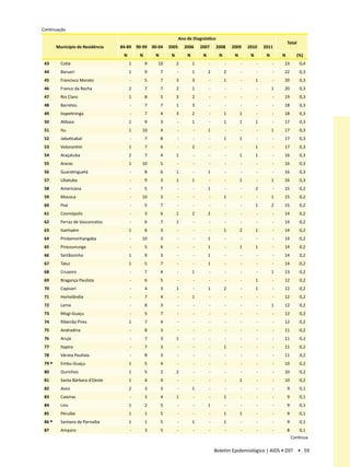 Continuação
                                                                    Ano de Diagnóstico
                                                                                                                                  Total
        Município de Residência   84-89    90-99    00-04    2005     2006      2007     2008      2009     2010     2011
                                   N        N        N        N         N        N         N        N        N        N       N         (%)
 43       Cotia                        1        9     10          2         1        -         -        -        -        -   23          0,4
 44       Barueri                      1        9        7        -         1        2         2        -        -        -   22          0,3
 45       Francisco Morato             -        5        7        3         3        -         1        -        1        -   20          0,3
 46       Franco da Rocha              2        7        7        2         1        -         -        -        -        1   20          0,3
 47       Rio Claro                    1        8        5        3         2        -         -        -        -        -   19          0,3
 48       Barretos                     -        7        7        1         3        -         -        -        -        -   18          0,3
 49       Itapetininga                 -        7        4        3         2        -         1        1        -        -   18          0,3
 50       Atibaia                      1        9        3        -         1        -         1        1        1        -   17          0,3
 51       Itu                          1     10          4        -         -        1         -        -        -        1   17          0,3
 52       Jaboticabal                  -        7        8        -         -        -         1        1        -        -   17          0,3
 53       Votorantim                   1        7        6        -         2        -         -        -        1        -   17          0,3
 54       Araçatuba                    2        7        4        1         -        -         -        1        1        -   16          0,3
 55       Araras                       1     10          5        -         -        -         -        -        -        -   16          0,3
 56       Guaratinguetá                -        8        6        1         -        1         -        -        -        -   16          0,3
 57       Ubatuba                      -        9        3        1         1        -         -        1        -        1   16          0,3
 58       Americana                    -        5        7        -         -        1         -        -        2        -   15          0,2
 59       Mococa                       -     10          3        -         -        -         1        -        -        1   15          0,2
 60       Poá                          -        5        7        -         -        -         -        -        1        2   15          0,2
 61       Cosmópolis                   -        3        6        1         2        2         -        -        -        -   14          0,2
 62       Ferraz de Vasconcelos        -        6        7        1         -        -         -        -        -        -   14          0,2
 63       Itanhaém                     1        6        3        -         -        -         1        2        1        -   14          0,2
 64       Pindamonhangaba              -     10          3        -         -        1         -        -        -        -   14          0,2
 65       Pirassununga                 -        5        6        -         -        1         -        1        1        -   14          0,2
 66       Sertãozinho                  1        9        3        -         -        1         -        -        -        -   14          0,2
 67       Tatuí                        1        5        7        -         -        1         -        -        -        -   14          0,2
 68       Cruzeiro                     -        7        4        -         1        -         -        -        -        1   13          0,2
 69       Bragança Paulista            -        6        5        -         -        -         -        -        1        -   12          0,2
 70       Capivari                     -        4        3        1         -        1         2        -        1        -   12          0,2
 71       Hortolândia                  -        7        4        -         1        -         -        -        -        -   12          0,2
 72       Leme                         -        8        3        -         -        -         -        -        -        1   12          0,2
 73       Mogi-Guaçu                   -        5        7        -         -        -         -        -        -        -   12          0,2
 74       Ribeirão Pires               1        7        4        -         -        -         -        -        -        -   12          0,2
 75       Andradina                    -        8        3        -         -        -         -        -        -        -   11          0,2
 76       Arujá                        -        7        3        1         -        -         -        -        -        -   11          0,2
 77       Itapira                      -        7        3        -         -        -         1        -        -        -   11          0,2
 78       Várzea Paulista              -        8        3        -         -        -         -        -        -        -   11          0,2
 79 •     Embu-Guaçu                   1        5        4        -         -        -         -        -        -        -   10          0,2
 80       Ourinhos                     1        5        2        2         -        -         -        -        -        -   10          0,2
 81       Santa Bárbara d'Oeste        1        4        4        -         -        -         -        1        -        -   10          0,2
 82       Assis                        2        3        3        -         1        -         -        -        -        -       9       0,1
 83       Caieiras                     -        3        4        1         -        -         1        -        -        -       9       0,1
 84       Lins                         1        2        5        -         -        1         -        -        -        -       9       0,1
 85       Peruíbe                      1        1        5        -         -        -         1        1        -        -       9       0,1
 86 •     Santana de Parnaíba          1        1        5        -         1        -         1        -        -        -       9       0,1
 87       Amparo                       -        3        5        -         -        -         -        -        -        -       8       0,1
                                                                                                                                      Continua

                                                                                         Boletim Epidemiológico | AIDS • DST • 59
 