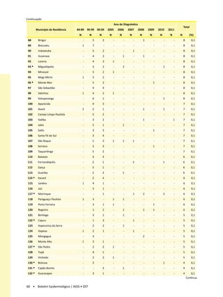 Continuação
                                                                     Ano de Diagnóstico
                                                                                                                                  Total
         Município de Residência   84-89    90-99    00-04    2005     2006      2007     2008     2009     2010     2011
                                    N        N        N        N         N        N        N        N        N        N       N         (%)
 88       Birigui                       -        5        2        -         -        -        1        -        -        -       8       0,1
 89       Botucatu                      1        7        -        -         -        -        -        -        -        -       8       0,1
 90       Indaiatuba                    -        5        2        -         -        1        -        -        -        -       8       0,1
 91       Ituverava                     -        4        2        -         1        -        1        -        -        -       8       0,1
 92       Lorena                        -        4        3        1         -        -        -        -        -        -       8       0,1
 93 •     Miguelópolis                  -        3        2        -         2        -        -        -        1        -       8       0,1
 94       Mirassol                      -        5        2        1         -        -        -        -        -        -       8       0,1
 95       Mogi-Mirim                    1        5        2        -         -        -        -        -        -        -       8       0,1
 96 •     Monte Mor                     -        5        2        -         -        -        -        1        -        -       8       0,1
 97       São Sebastião                 -        4        4        -         -        -        -        -        -        -       8       0,1
 98       Valinhos                      1        4        2        1         -        -        -        -        -        -       8       0,1
 99       Votuporanga                   -        6        1        -         -        -        -        -        1        -       8       0,1
 100      Aparecida                     -        4        3        -         -        -        -        -        -        -       7       0,1
 101      Avaré                         2        2        1        -         -        -        1        -        1        -       7       0,1
 102      Campo Limpo Paulista          -        5        2        -         -        -        -        -        -        -       7       0,1
 103      Itatiba                       -        3        2        -         -        -        1        -        -        1       7       0,1
 104      Jales                         -        5        1        -         1        -        -        -        -        -       7       0,1
 105      Salto                         -        3        3        -         -        -        -        1        -        -       7       0,1
 106      Santa Fé do Sul               -        3        4        -         -        -        -        -        -        -       7       0,1
 107      São Roque                     -        1        3        1         1        1        -        -        -        -       7       0,1
 108      Serrana                       -        3        3        -         -        -        -        1        -        -       7       0,1
 109      Taquaritinga                  -        5        2        -         -        -        -        -        -        -       7       0,1
 110      Batatais                      -        3        3        -         -        -        -        -        -        -       6       0,1
 111      Fernandópolis                 -        2        1        -         -        2        -        -        1        -       6       0,1
 112      Garça                         -        5        1        -         -        -        -        -        -        -       6       0,1
 113      Guariba                       -        2        3        -         1        -        -        -        -        -       6       0,1
 114 •    Itararé                       -        2        4        -         -        -        -        -        -        -       6       0,1
 115      Jandira                       1        4        1        -         -        -        -        -        -        -       6       0,1
 116      Jaú                           -        5        1        -         -        -        -        -        -        -       6       0,1
 117 •    Mairinque                     -        -        1        -         -        1        2        -        2        -       6       0,1
 118      Paraguaçu Paulista            1        3        -        1         1        -        -        -        -        -       6       0,1
 119      Porto Ferreira                -        3        1        1         -        -        -        1        -        -       6       0,1
 120      Registro                      -        1        2        -         1        -        1        1        -        -       6       0,1
 121      Bertioga                      -        3        1        -         1        -        -        -        -        -       5       0,1
 122 •    Cajuru                        -        1        3        -         -        1        -        -        -        -       5       0,1
 123      Itapecerica da Serra          -        2        2        -         1        -        -        -        -        -       5       0,1
 124      Itapeva                       1        2        1        -         -        1        -        -        -        -       5       0,1
 125      Mongaguá                      -        3        -        -         -        -        2        -        -        -       5       0,1
 126      Monte Alto                    1        3        1        -         -        -        -        -        -        -       5       0,1
 127 •    São Pedro                     -        2        2        1         -        -        -        -        -        -       5       0,1
 128      Tupã                          -        4        1        -         -        -        -        -        -        -       5       0,1
 129      Vinhedo                       -        2        2        1         -        -        -        -        -        -       5       0,1
 130 •    Boituva                       -        3        -        -         -        -        -        -        1        -       4       0,1
 131 •    Capão Bonito                  -        -        3        -         1        -        -        -        -        -       4       0,1
 132 •    Guararapes                    -        3        1        -         -        -        -        -        -        -       4       0,1
                                                                                                                                      Continua

60 • Boletim Epidemiológico | AIDS • DST
 