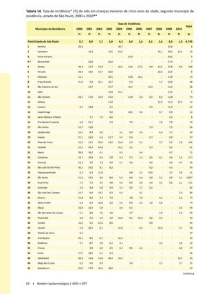 Tabela 14. Taxa de incidência* (TI) de aids em crianças menores de cinco anos de idade, segundo município de
residência, estado de São Paulo, 2000 a 2010**

                                                                          Taxa de Incidência
                                                                                                                                                Total
      Município de Residência    2000      2001      2002      2003      2004      2005      2006      2007      2008      2009      2010
                                  TI        TI        TI        TI        TI        TI        TI        TI        TI        TI        TI          N

Total Estado de São Paulo         9,7       8,9       7,7       5,9       4,3       3,9       2,6       2,1       2,6       2,5       1,9       4.739
1      Serrana                    29,6           -         -         -    30,7           -         -         -         -    32,6           -          6
2      Itanhaém                        -    14,3           -    14,5      14,5           -         -         -    15,1      30,5      15,5         10
3      Porto Ferreira                  -         -         -         -         -    27,9           -         -         -    29,5           -          5
4•     Monte Mor                       -    26,8           -    26,9           -         -         -         -         -    27,9           -          7
5      Santos                     34,4      11,7      15,9           -    16,5      12,6      17,2       4,4      13,5      22,9       9,4        146
6      Peruíbe                    38,4      19,4      19,7      20,0           -         -         -         -    22,0      22,5           -          8
7      Ubatuba                    14,1           -         -    30,1           -    15,8      16,3           -         -    17,8           -       14
8      Praia Grande               21,8       5,4      16,1      10,7           -     5,3           -         -     5,3      16,0           -       48
9      São Caetano do Sul              -    13,7           -    27,7           -    14,1           -    14,3           -    14,5           -       28
10     Salto                           -         -         -    12,9      13,1           -         -         -         -    14,5           -          5
11     São Vicente                18,1      11,0      14,9      15,2           -    11,8       4,0       4,1       8,4      12,8           -       73
12     Atibaia                         -         -         -    11,0           -         -         -         -    12,0      12,3      12,5         12
13     Limeira                     9,7      19,8           -     5,1           -         -         -     5,5           -    11,5           -       21
14     Itapetininga                    -         -         -     9,0           -    18,5       9,4           -     9,7       9,9           -       12
15     Santa Bárbara d'Oeste           -     7,7       7,9       8,0           -         -         -         -         -     9,2           -          8
16     Presidente Prudente         6,9      21,1           -     7,2           -     7,4           -         -     7,8       7,9           -       19
17     São Carlos                 13,7      13,8           -         -         -         -         -     7,3           -     7,5           -       26
18     Carapicuíba                14,5       8,9       6,0           -     3,1       6,4       3,3           -     6,9       7,1           -       34
19     Itapevi                    21,1      16,0       5,4      21,7       5,5       5,6           -     5,7           -     5,9           -       27
20     Ribeirão Preto             10,5      13,1      29,0      13,2      16,0       2,7       5,4           -     2,7       5,5       2,8        156
21     Taubaté                    14,5      34,3      24,8           -    15,2       5,1           -     5,3           -     5,5           -       61
22     Bauru                      20,0      16,2       4,1           -     4,3           -     4,4           -         -     4,7           -       51
23     Campinas                   14,7      10,8       6,9       2,8       4,2       5,7       1,5       4,5       6,1       4,6       1,6        117
24     Guarujá                    15,2       3,9       7,8       4,0       4,1       4,2           -     4,4           -     4,6       4,7         56
25     São José do Rio Preto      36,1      24,2       8,1       8,2           -         -         -     4,2           -     4,3           -       83
26     Itaquaquecetuba             6,2       6,3      12,8           -         -     6,8       3,5      10,6           -     3,7       3,8         32
27     São Paulo                  11,6      10,3       9,0       8,9       5,5       4,6       3,6       2,4       2,4       2,9       2,1       1.827
28     Guarulhos                   7,3       7,4       9,5       4,8       5,9       8,0       2,0       1,0       3,2       2,2       1,1        111
29     Sorocaba                    2,4       4,8       4,8       4,9       2,5       5,0       7,7       5,2           -         -         -       82
30     São José dos Campos        14,7       6,4      19,2       4,3       4,4           -     4,5           -         -         -     2,4         80
31     Osasco                     11,8       8,6       5,3       7,2           -     3,8       7,9           -     4,2           -     2,2         74
32     Santo André                 6,3       6,4      10,8       2,2       4,5       9,2       2,3       7,2       9,8           -         -       73
33     Mauá                       16,8      14,2       5,8           -     3,0       3,1           -         -         -         -     3,5         49
34     São Bernardo do Campo       5,1       8,6       7,0       3,6           -     3,7           -         -     2,0           -     2,0         49
35     Piracicaba                  3,8       7,6       3,9       3,9      12,0       4,1      12,5       4,2       4,3           -         -       45
36     Jundiaí                    16,9       4,2      25,6       8,6           -         -         -     4,4           -         -         -       40
37     Jacareí                     5,9      30,1       6,1           -    12,6           -     6,5           -    13,6           -     7,1         39
38     Taboão da Serra             5,2           -         -         -         -         -         -         -         -         -         -       37
39     Araraquara                 24,1       8,1       8,1           -    16,3           -         -         -         -         -         -       35
40     Diadema                     5,7       8,7       3,0       6,1       3,1           -         -         -     3,4           -     3,6         32
41     Franca                          -     3,9       4,0       4,1       4,2       8,5       4,4           -         -         -     4,8         27
42     Embu                       17,7      18,0       9,1       9,3           -         -         -         -         -         -         -       26
43     Catanduva                  26,9      13,6      13,8      28,1      14,2           -         -         -         -         -    15,7         25
44     Mogi das Cruzes             6,3       6,4       9,6           -         -     3,4           -         -     3,5           -     3,7         25
45     Bebedouro                  33,0      17,0      34,9      18,0           -         -         -         -         -         -         -       24

                                                                                                                                               Continua


62 • Boletim Epidemiológico | AIDS • DST
 