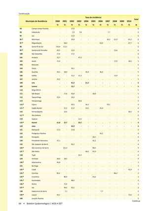 Continuação
                                                                               Taxa de Incidência
                                                                                                                                                     Total
        Município de Residência       2000      2001      2002      2003      2004      2005      2006      2007      2008      2009      2010
                                       TI        TI        TI        TI        TI        TI        TI        TI        TI        TI        TI          N
93            Campo Limpo Paulista          -         -    17,4           -         -         -         -         -         -         -         -          6
94            Indaiatuba                    -         -     7,9       7,8           -         -         -     7,7           -         -         -          6
95            Jaú                           -         -    11,9           -         -         -         -         -         -         -         -          6
96 •          Mairinque                     -         -    26,8           -         -         -         -    30,2      61,9           -    65,2            6
97 •          Miguelópolis                  -    58,4           -         -         -         -    63,0           -         -         -    67,7            6
98            Santa Fé do Sul         110,4     112,1           -         -         -         -         -         -         -         -         -          6
99 •          Santana de Parnaíba      26,5           -    12,9           -         -         -         -         -    12,6           -         -          6
100           São Sebastião            17,6           -    17,5           -         -         -         -         -         -         -         -          6
101           Amparo                   22,7           -         -    47,9           -         -         -         -         -         -         -          5
102           Avaré                    15,9           -         -         -         -         -         -         -    17,9           -    18,5            5
103           Botucatu                      -         -         -         -         -         -         -         -         -         -         -          5
104           Garça                         -         -    30,1           -         -         -         -         -         -         -         -          5
105           Guariba                  34,1      34,4           -         -    35,3           -    36,0           -         -         -         -          5
106           Itatiba                       -         -    15,2      15,3           -         -         -         -    15,9           -         -          5
107           Jandira                  10,2           -         -         -         -         -         -         -         -         -         -          5
108           Lins                          -         -    41,3           -    21,5           -         -         -         -         -         -          5
109           Lorena                        -         -    15,7           -         -         -         -         -         -         -         -          5
110           Mogi-Mirim                    -         -         -         -         -         -         -         -         -         -         -          5
111           São Roque                     -    17,6      35,8           -         -    18,9           -         -         -         -         -          5
112           Taquaritinga             23,4           -    24,4           -         -         -         -         -         -         -         -          5
113           Votuporanga                   -         -         -    20,8           -         -         -         -         -         -         -          5
114 •         Cajuru                        -         -    54,5           -    56,3           -         -    59,1           -         -         -          4
115 •         Capão Bonito                  -    21,2      21,9           -    23,5           -    25,4           -         -         -         -          4
116           Fernandópolis                 -    23,5           -         -         -         -         -         -         -         -    30,2            4
117 •         Ilha Solteira                 -         -         -         -         -         -         -         -         -         -         -          4
118           Itapeva                       -         -         -    12,4           -         -         -         -         -         -         -          4
119 •         Itararé                  21,0      21,7           -    23,2           -         -         -         -         -         -         -          4
120           Jales                         -         -    32,9           -         -         -         -         -         -         -         -          4
121           Mairiporã                17,5           -    17,8           -         -         -         -         -         -         -         -          4
122           Paraguaçu Paulista            -         -         -         -         -         -    33,2           -         -         -         -          4
123           Penápolis                     -         -         -         -         -    26,5           -         -         -         -         -          4
124           Presidente Venceslau     37,1           -         -         -         -    42,2           -         -         -         -         -          4
125           São Joaquim da Barra          -         -    93,3           -         -         -         -         -         -         -         -          4
126 •         São Lourenço da Serra         -   161,4           -         -         -    89,0           -         -         -         -         -          4
127 •         São Pedro                     -         -         -         -    46,0      47,0           -         -         -         -         -          4
128           Tupã                          -         -         -    24,3           -         -         -         -         -         -         -          4
129           Vinhedo                  29,0      28,5           -         -         -         -         -         -         -         -         -          4
130 •         Adamantina               46,8           -         -         -         -         -         -         -         -         -         -          3
131           Bertioga                      -         -         -         -         -         -         -         -         -         -         -          3
132 •         Cajati                        -         -         -         -         -         -         -         -         -         -    42,9            3
133 •         Conchas                  82,2           -         -         -         -         -         -         -    86,2           -         -          3
134 •         Cravinhos                     -    80,9           -         -         -    43,6           -         -         -         -         -          3
135 •         Guararapes                    -         -    48,9           -         -         -         -         -         -         -         -          3
136 •         Ibiúna                        -    15,6           -         -         -         -         -         -         -         -         -          3
137 •         Itaí                          -    49,5      50,2           -         -         -         -         -         -         -         -          3
138           Itapecerica da Serra          -     7,1           -         -         -         -     7,7           -         -         -         -          3
139 •         Juquiá                   44,1           -         -         -         -         -         -         -         -         -    72,6            3
140           Lençóis Paulista              -         -         -         -         -         -         -         -         -         -         -          3
                                                                                                                                                    Continua
64 • Boletim Epidemiológico | AIDS • DST
 