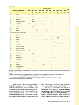 Continuação
                                                                                         Taxa de Incidência
                                                                                                                                                                Total
         Município de Residência               2000      2001      2002      2003       2004      2005       2006       2007      2008      2009      2010
                                                TI        TI        TI        TI         TI        TI          TI        TI        TI        TI        TI        N
 141            Mirassol                        28,4      28,7           -         -          -         -           -         -         -         -         -        3
 142            Monte Alto                           -    32,1           -         -          -         -           -         -         -         -         -        3
 143 •          Monte Azul Paulista                  -         -         -         -          -    74,5             -         -         -         -         -        3
 144            Pederneiras                          -    30,2           -         -          -         -           -         -         -         -         -        3
 145 •          Pirapora do Bom Jesus                -    64,4           -         -          -         -           -         -         -         -         -        3
 146 •          Pitangueiras                    30,4           -         -         -          -         -           -         -         -         -         -        3
 147 •          Potim                           71,3           -         -         -          -         -           -         -         -         -         -        3
 148 •          Serra Negra                          -    58,2           -         -          -         -           -         -         -         -         -        3
 149 •          Tietê                                -         -         -         -          -         -           -         -         -         -         -        3
 150            Valinhos                             -         -    16,6           -          -    16,4             -         -         -         -         -        3
 Demais municípios prioritários do Estado***
 151            Jardinópolis                         -         -         -         -          -         -           -         -         -         -         -        2
 152            Matão                                -         -         -         -          -         -           -         -         -    21,9           -        2
 153            Mongaguá                             -         -         -         -          -         -           -         -    29,4           -         -        2
 154            Olímpia                              -         -         -         -          -    31,2             -         -         -         -         -        2
 155            Paulínia                             -         -         -         -          -         -           -    18,6           -         -         -        2
 156            Registro                             -         -         -         -          -         -           -         -    24,3      25,2           -        2
 157            Santa Isabel                         -         -         -         -          -         -           -         -         -         -         -        2
 158            São João da Boa Vista                -         -         -         -          -         -           -    20,3           -         -         -        2
 159            São José do Rio Pardo                -         -         -         -          -         -           -         -         -         -         -        2
 160            Vargem Grande Paulista          30,9           -         -         -          -         -           -         -         -         -         -        2
 161            Américo Brasiliense                  -         -         -         -          -         -           -         -         -         -         -        1
 162            Campos do Jordão                     -    22,8           -         -          -         -           -         -         -         -         -        1
 163            Jaguariúna                           -         -         -         -          -         -           -         -         -         -         -        1
 164            Laranjal Paulista                    -         -         -         -          -         -           -    62,6           -         -         -        1
 165            Mirandópolis                         -         -         -         -          -         -           -         -         -         -         -        1
 166            Pariquera-Açu                        -    58,3           -         -          -         -           -         -         -         -         -        1
 167            Pirajuí                              -         -         -         -          -         -           -         -         -         -         -        1
 168            Tremembé                             -         -         -         -     35,5           -           -         -         -         -         -        1
 169            Presidente Epitácio                  -         -         -         -          -         -           -         -         -         -         -        -
 170            Promissão                            -         -         -         -          -         -           -         -         -         -         -        -

Fonte: Base Integrada Paulista de Aids (BIPAIDS) - Cooperação Técnica PEDST/Aids-SP e Fundação SEADE; MS/SVS/Departamento Nacional de
DST/Aids e Hepatites Virais
Notas:
* Taxa de incidência por 100.000 crianças menores de 5 anos de idade-ano. Utilizada projeção populacional da Fundação SEADE
** Dados preliminares até 30/06/11 (SINAN) e 31/12/09 (SEADE), sujeitos a revisão mensal
*** Incluído demais municípios prioritários que não estavam na relação dos 150 municípios com maior número de casos
• Municípios não incluídos na relação de prioritários




       A investigação, o acompanhamento e a ava-                                       junto às gestantes HIV positivas e seus conceptos
liação dos casos, bem como, a prática de medidas                                       reduz a taxa de transmissão vertical do HIV.
profiláticas/terapêuticas são fundamentais para                                               Em 2010, a Coordenação Estadual de DST/
atingir o objetivo do Pacto pela Saúde. Uma crian-                                     Aids de São Paulo propôs o “Protocolo para in-
ça portadora do vírus HIV em acompanhamento                                            vestigação dos casos HIV/aids por transmissão
ambulatorial especializado possui menor probabi-                                       vertical” (Ofício Circular VE. Nº 039/2010), que
lidade de desenvolver um quadro de aids. Assim                                         tem por finalidade investigar todos os casos de
como, a prática adequada de medidas preventivas                                        criança HIV positivo e os casos de aids por trans-


                                                                                                            Boletim Epidemiológico | AIDS • DST • 65
 