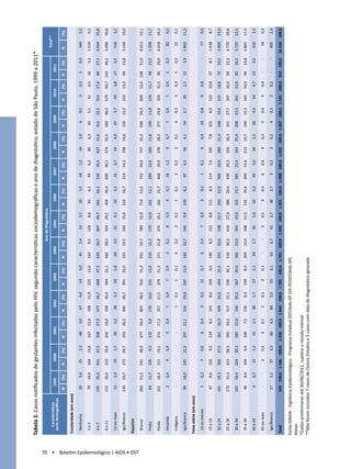 Tabela 2. Casos notificados de gestantes infectadas pelo HIV, segundo características sociodemográficas e ano de diagnóstico, estado de São Paulo, 1999 a 2011*
                                                                                                                                                                               Ano de Diagnóstico
                                                                                                                                                                                                                                                                                                               Total**
                                               Características          1999              2000               2001                 2002              2003              2004              2005             2006             2007             2008             2009             2010              2011
                                             socio demográficas
                                                                    N       (%)       N       (%)        N          (%)       N       (%)       N       (%)       N       (%)       N       (%)      N       (%)      N       (%)      N       (%)      N       (%)      N       (%)       N       (%)        N        (%)

                                           Escolaridade (em anos)

                                             Nenhuma                 20        3,6     25         2,3     40         3,0       67         4,0    53         3,0    41         2,4    32        2,1    20        1,5    18        1,2    14        1,0       6      0,5       3       0,3    1         0,3      340       2,1

                                             1a3                     79     14,4      164        14,8    167        12,4      198        11,9   225        12,6   162         9,5   128        8,6    81        6,1    93        6,2    85        6,3    65        5,1    51         4,5   16         5,2     1.514      9,2

                                             4a7                    195     35,5      415        37,5    508        37,9      577        34,7   668        37,5   625        36,7   607     40,7     561     42,1     532     35,5     427     31,6     412     32,5     313        27,4   84      27,1       5.924    35,8

                                             8 a 11                 112     20,4      210        19,0    242        18,0      339        20,4   394        22,1   482        28,3   434     29,1     404     30,4     600     40,1     574     42,5     583     46,0     579     50,7 143          46,1       5.096    30,8

                                             12 ou mais              13        2,4     19         1,7     30         2,2       38         2,3    50         2,8    60         3,5    61        4,1    43        3,2    41        2,7    54        4,0    47        3,7    43         3,8   17         5,5      516       3,1

                                             Ign/Branco             130     23,7      273        24,7    355        26,5      445     26,7      391        22,0   331        19,5   230     15,4     222     16,7     214     14,3     198     14,6     154     12,2     152     13,3      49      15,8       3.144    19,0

                                           Raça/cor




70 • Boletim Epidemiológico | AIDS • DST
                                             Branca                 283     51,5      541        48,9    677        50,4      807     48,5      916        51,4   931        54,7   789     52,9     714     53,6     743     49,6     747     55,3     696     54,9     609     53,4 158          51,0       8.611    52,1

                                             Preta                   64     11,7      105         9,5    132         9,8      176     10,6      231        13,0   210        12,3   179     12,0     161     12,1     189     12,6     160     11,8     149     11,8     134     11,7      48      15,5       1.938    11,7

                                             Parda                  101     18,4      211        19,1    231        17,2      357     21,5      379        21,3   371        21,8   374     25,1     342     25,7     448     29,9     378     28,0     377     29,8     359     31,5      90      29,0       4.018    24,3

                                             Amarela                 2         0,4        4       0,4        5       0,4          7       0,4       7       0,4       3       0,2       8      0,5       4      0,3   18         1,2       9      0,7       7      0,6       7       0,6    1         0,3         82     0,5

                                             Indígena                   -         -       -         -        -            -       1       0,1       1       0,1       4       0,2       2      0,1       1      0,1       3      0,2       2      0,1       4      0,3       3       0,3    1         0,3         22     0,1

                                             Ign/Branca             99      18,0      245        22,2    297        22,1      316     19,0      247        13,9   182        10,7   140        9,4   109        8,2   97         6,5   56         4,1   34         2,7   29          2,5   12         3,9     1.863    11,3

                                           Faixa etária (em anos)

                                             14 ou menos              1        0,2        7       0,6        6       0,4          9       0,5    12         0,7       6       0,4       7      0,5       3      0,2       1      0,1       6      0,4    10        0,8       9       0,8       -         -        77     0,5

                                             15 a 19                 47        8,6    102         9,2    124         9,2      143         8,6   169         9,5   140         8,2   132        8,8   111        8,3   114        7,6   105        7,8   101        8,0   123        10,8   27         8,7     1.438      8,7

                                             20 a 24                161     29,3      304        27,5    361        26,9      409        24,6   454        25,5   351        20,6   338     22,7     293     22,0     309     20,6     289     21,4     248     19,6     215        18,8   72      23,2       3.804    23,0

                                             25 a 29                172     31,3      313        28,3    392        29,2      517        31,1   536        30,1   516        30,3   416     27,9     386     29,0     439     29,3     356     26,3     351     27,7     307        26,9   69      22,3       4.770    28,8

                                             30 a 34                101     18,4      224        20,3    282        21,0      336     20,2      367        20,6   392        23,0   343     23,0     315     23,7     381     25,4     343     25,4     298     23,5     261     22,9      82      26,5       3.725    22,5

                                             35 a 39                 46        8,4    104         9,4    100         7,5      136         8,2   149         8,4   204        12,0   168     11,3     141     10,6     200     13,4     212     15,7     194     15,3     165     14,5      46      14,8       1.865    11,3

                                             40 a 44                  4        0,7     13         1,2     15         1,1       28         1,7    37         2,1    29         1,7    45        3,0    42        3,2    45        3,0    34        2,5    56        4,4    54         4,7   14         4,5      416       2,5

                                             45 ou mais                 -         -       2       0,2        2       0,1          2       0,1       2       0,1       -         -       2      0,1       4      0,3       6      0,4       4      0,3       5      0,4       5       0,4       -         -        34     0,2

                                             Ign/Branco              17        3,1     37         3,3     60         4,5       84         5,0    55         3,1    63         3,7    41        2,7    36        2,7       3      0,2       3      0,2       4      0,3       2       0,2       -         -     405       2,4

                                           Total                    549 100,0 1.106 100,0               1.342 100,0 1.664 100,0 1.781                   100,0 1.701 100,0 1.492 100,0 1.331 100,0 1.498 100,0 1.352 100,0 1.267 100,0 1.141 100,0 310 100,0                                                  16.534 100,0

                                           Fonte:SINAN - Vigilância Epidemiológica - Programa Estadual DST/Aids-SP (VE-PEDST/Aids-SP)			
                                           Notas:
                                           *Dados preliminares até 30/06/2011, sujeitos a revisão mensal				
                                           **Não foram incluídos 7 casos de Outros Estados e 5 casos com data de diagnóstico ignorada		
 